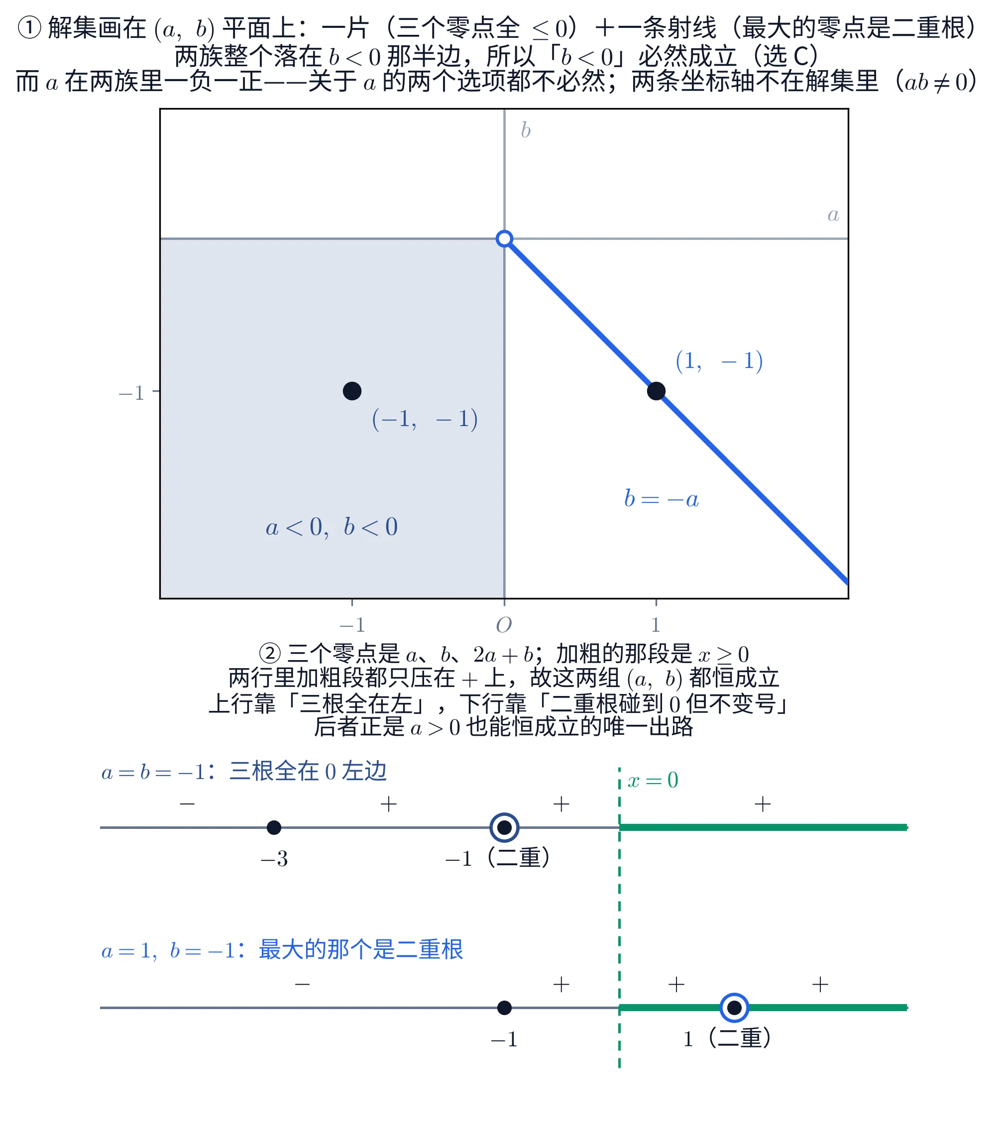 教学图:上下两块。上块是 (a, b) 参数平面,横轴标 a、纵轴标 b,横轴刻度自左至右为 −1、O、1,纵轴刻度为 −1:第三象限整块涂成淡蓝底(开区域,两条边界都不含),块内深蓝字注 a<0, b<0;从原点向右下方伸出一条亮蓝色粗射线 b=−a,原点处画一个空心圆圈表示不含原点,射线下方亮蓝字注 b=−a。两个黑色实心点标出两族各自的见证:(−1, −1) 落在淡蓝块里,坐标注在它的右下方;(1, −1) 落在亮蓝射线上,坐标注在它的右上方(射线与 a 轴夹出来的空楔子里)。上块标题三行:「① 解集画在 (a, b) 平面上:一片(三个零点全 ≤0)+一条射线(最大的零点是二重根)」「两族整个落在 b<0 那半边,所以「b<0」必然成立(选 C)」「而 a 在两族里一负一正——关于 a 的两个选项都不必然;两条坐标轴不在解集里(ab≠0)」。下块是两条共用同一窗口的数轴,一条绿色竖虚线画在 x=0 处、贯穿两行并在顶端标 x=0,每行 x≥0 的那一段加粗成绿色。上行对应 a=b=−1:零点 −3 是一个实心点,−1 是二重根、画成空心大圈套实心点,轴下方标 −3 与 −1(二重),行首深蓝字「a=b=−1:三根全在 0 左边」。下行对应 a=1, b=−1:零点 −1 是实心点,1 是二重根、同样画成空心大圈套实心点且落在加粗段上,轴下方标 −1 与 1(二重),行首亮蓝字「a=1, b=−1:最大的那个是二重根」。两行的符号都标在轴上方、每一小段一个,而 x=0 那条虚线也算一条分界(好让加粗段内外各标一次),所以两行都是自左至右 −、+、+、+ 四个:上行的两个零点把轴分成三段(负号只在 −3 左边,−1 是二重根不变号),x=0 再把最右那段切成两半;下行同理(负号只在 −1 左边,1 是二重根不变号)。下块标题五行:「② 三个零点是 a、b、2a+b;加粗的那段是 x≥0」「两行里加粗段都只压在 + 上,故这两组 (a, b) 都恒成立」「上行靠「三根全在左」,下行靠「二重根碰到 0 但不变号」」「后者正是 a>0 也能恒成立的唯一出路」。