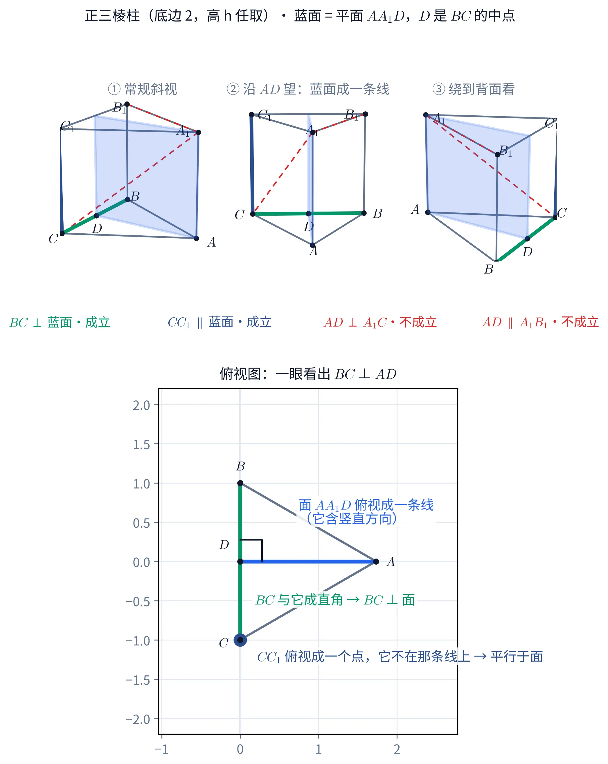 教学图:上排是同一个正三棱柱 ABC–A₁B₁C₁ 的三个机位,三幅画的东西完全一样、只有视角不同——① 常规斜视,先认出这是个正三棱柱、认出淡蓝那一块是平面 AA₁D(D 为 BC 中点,AD 是它贴地的那条边);② 沿 AD 望过去,蓝面侧对着眼睛退化成一条竖线,横在眼前的绿色 BC 与它成直角;③ 绕到背面(与 ① 正对),补上 ① 里被挡住的那半个棱柱。三幅之下一行图例,四个选项各占一格、把命题整句写出来,字用它所指那条线的颜色写:绿色「BC ⊥ 蓝面·成立」、深蓝「CC₁ ∥ 蓝面·成立」、红色「AD ⊥ A₁C·不成立」、红色「AD ∥ A₁B₁·不成立」。对应到三幅里:粗绿的 BC、粗深蓝的 CC₁ 是成立的两条,红色虚线 A₁C、A₁B₁ 是不成立那两条命题里的另一条线,AD 不另给颜色(它已经是蓝面贴地的那条边),棱柱其余的棱一律灰色。下排是俯视图(带坐标轴,原点在 D):面 AA₁D 压成从 D 到 A 的一条蓝色线段、绿色的 BC 与它在 D 处成直角(画了直角记号)、CC₁ 压成 C 处一个蓝点且不在那条线上
