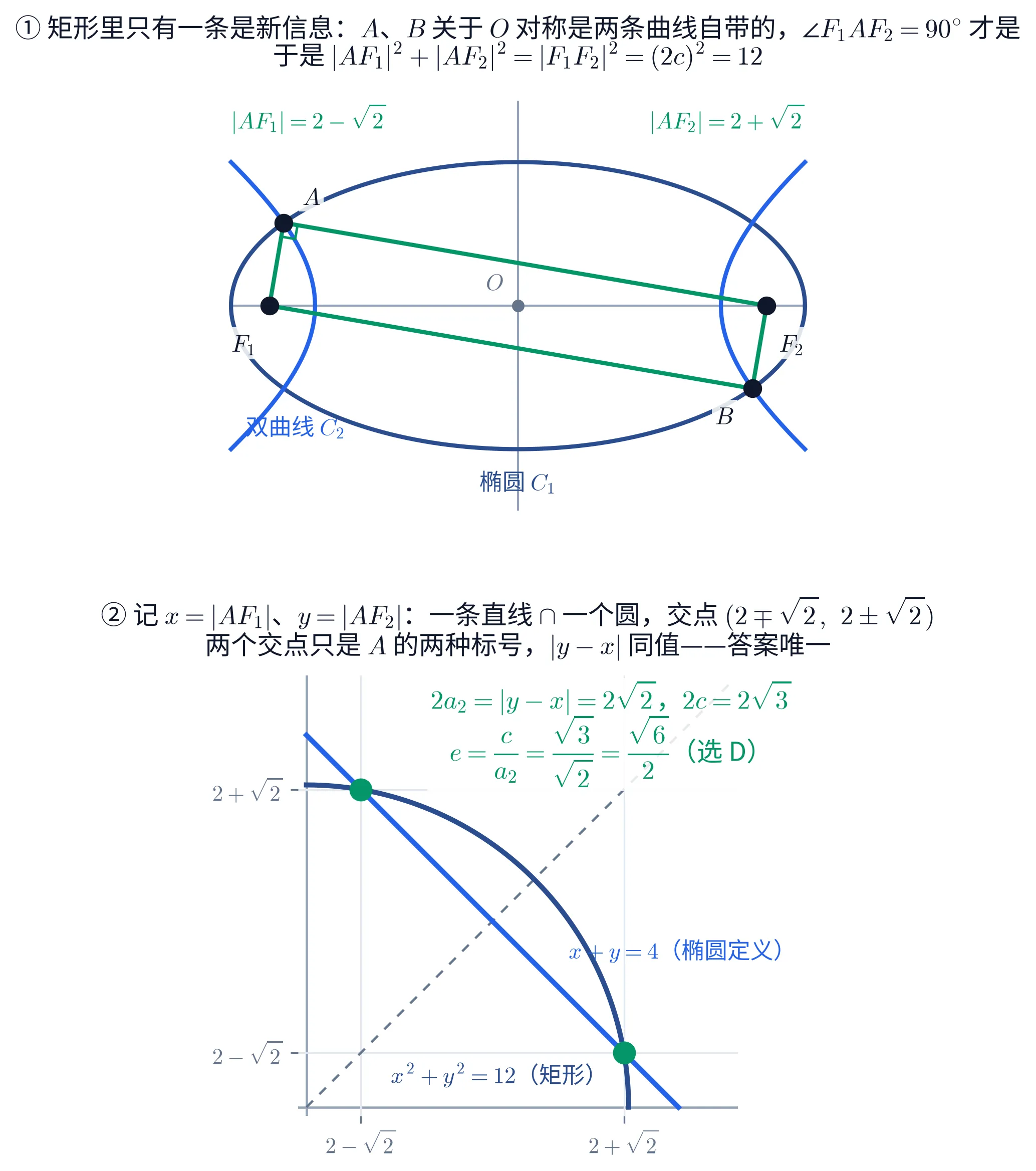 上下两块图。上块是一幅没有网格的平面图:一条淡灰的水平轴与一条淡灰的竖直轴交于正中,交点处有一个灰色小圆点,标着灰字「O」。一个深蓝色的椭圆横躺在中央,宽约为高的两倍。两条亮蓝色曲线是双曲线的左右两支,分别开口朝左、朝右,各与椭圆交于两点。左上方(第二象限)的那个交点是黑色实心圆点,标着黑字「A」;与它关于 O 中心对称的右下方(第四象限)交点也是黑色实心圆点,标着黑字「B」。水平轴上椭圆内部有两个黑色实心圆点,左边那个标「F_{1}」、右边那个标「F_{2}」。四条绿色线段依次连成四边形 A\to F_{1}\to B\to F_{2}\to A:AF_{1} 与 BF_{2} 是两条很短、近乎竖直的边,F_{1}B 与 F_{2}A 是两条很长、近乎水平的边,整个四边形是一个又扁又长的矩形;A 处画着一个绿色的小直角方框。顶部有两行绿字,左边「|AF_{1}|=2-\sqrt{2}」、右边「|AF_{2}|=2+\sqrt{2}」。左下方标着亮蓝字「双曲线 C_{2}」,椭圆正下方标着深蓝字「椭圆 C_{1}」。上块标题两行:「① 矩形里只有一条是新信息:A、B 关于 O 对称是两条曲线自带的,\angle F_{1}AF_{2}=90^{\circ} 才是」「于是 |AF_{1}|^{2}+|AF_{2}|^{2}=|F_{1}F_{2}|^{2}=(2c)^{2}=12」。下块是一个等比例的直角坐标系,浅灰网格、无边框,只画第一象限那一角。横轴只有两个刻度,标着 2-\sqrt{2} 与 2+\sqrt{2};纵轴也只有这两个刻度。一段深蓝色的四分之一圆弧从纵轴附近弯到横轴附近;一条亮蓝色直线从左上斜向右下,比圆弧更直、两端都伸出圆弧之外。两者交于两个绿色实心大圆点:左上那个的坐标是(2-\sqrt{2},2+\sqrt{2}),右下那个是(2+\sqrt{2},2-\sqrt{2})。一条灰色虚线沿 y=x 从左下伸向右上,两个绿点关于它成镜像。直线中段偏右下处标着亮蓝字「x+y=4(椭圆定义)」,圆弧下端左侧标着深蓝字「x^{2}+y^{2}=12(矩形)」。右上角有一块带浅色底的绿色大字,两行:「2a_{2}=|y-x|=2\sqrt{2},2c=2\sqrt{3}」「e=\dfrac{c}{a_{2}}=\dfrac{\sqrt{3}}{\sqrt{2}}=\dfrac{\sqrt{6}}{2}(选 D)」。下块标题两行:「② 记 x=|AF_{1}|、y=|AF_{2}|:一条直线 \cap 一个圆,交点 (2\mp\sqrt{2},\ 2\pm\sqrt{2})」「两个交点只是 A 的两种标号,|y-x| 同值——答案唯一」。