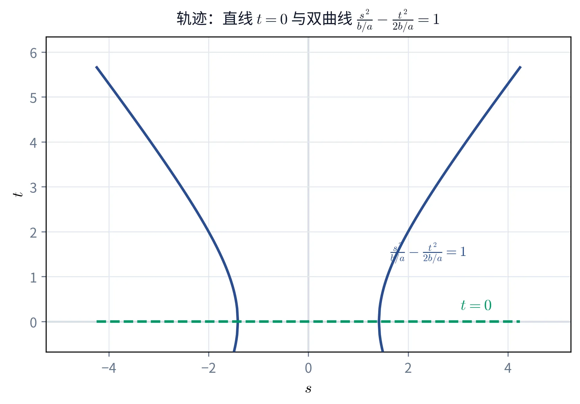 教学图：(s,t) 平面上的轨迹：水平直线 t=0（绿色虚线）与双曲线 s²/(b/a)−t²/(2b/a)=1（蓝色实线），两支轨迹合起来是直线和双曲线