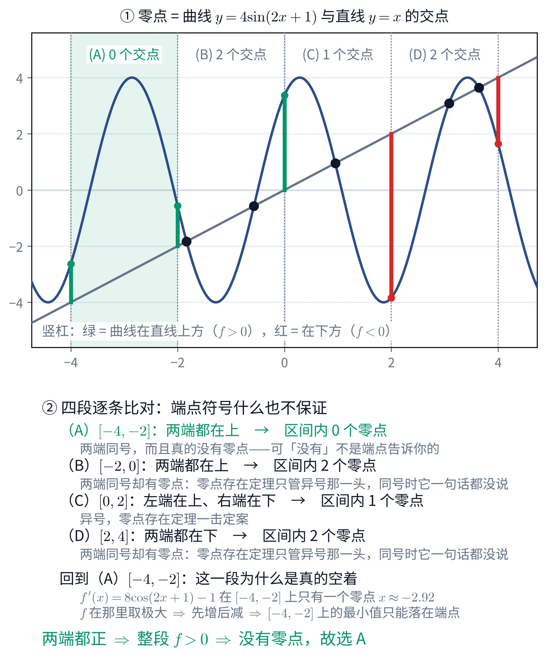上半是直角坐标系里的两条线：深蓝色的正弦曲线 y=4\sin(2x+1) 在 y=\pm4 之间起伏，灰色直线 y=x 斜穿而过；x=-4,-2,0,2,4 五处画竖直点线把画面切成四段，最左那段 [-4,-2] 整段涂成淡绿。四段顶上依次标「(A) 0 个交点」（绿字）、「(B) 2 个交点」「(C) 1 个交点」「(D) 2 个交点」（灰字）。两条线的五个交点标成黑点：[-2,0] 里两个、[0,2] 里一个、[2,4] 里两个，[-4,-2] 里一个都没有。五个分界点上各画一条从直线连到曲线的竖杠：x=-4,-2,0 处是绿色（曲线在直线上方，f>0），x=2,4 处是红色（曲线在下方，f<0），左下角注明「竖杠：绿 = 曲线在直线上方（f>0），红 = 在下方（f<0）」。下半是一块文字面板，四段逐条比对：(A) [-4,-2] 两端都在上、区间内 0 个零点，附注「两端同号，而且真的没有零点——可「没有」不是端点告诉你的」；(B) [-2,0] 两端都在上、却有 2 个零点，附注「两端同号却有零点：零点存在定理只管异号那一头，同号时它一句话都没说」；(C) [0,2] 左端在上右端在下、1 个零点，附注「异号，零点存在定理一击定案」；(D) [2,4] 两端都在下、却有 2 个零点，附注与 (B) 同样是「两端同号却有零点：零点存在定理只管异号那一头，同号时它一句话都没说」。四段之后空开一行另起一块，标题是「回到（A）[-4,-2]：这一段为什么是真的空着」，两行注文写「f'(x)=8\cos(2x+1)-1 在 [-4,-2] 上只有一个零点 x\approx-2.92」「f 在那里取极大 \Rightarrow 先增后减 \Rightarrow [-4,-2] 上的最小值只能落在端点」，结论行是「两端都正 \Rightarrow 整段 f>0 \Rightarrow 没有零点，故选 A」