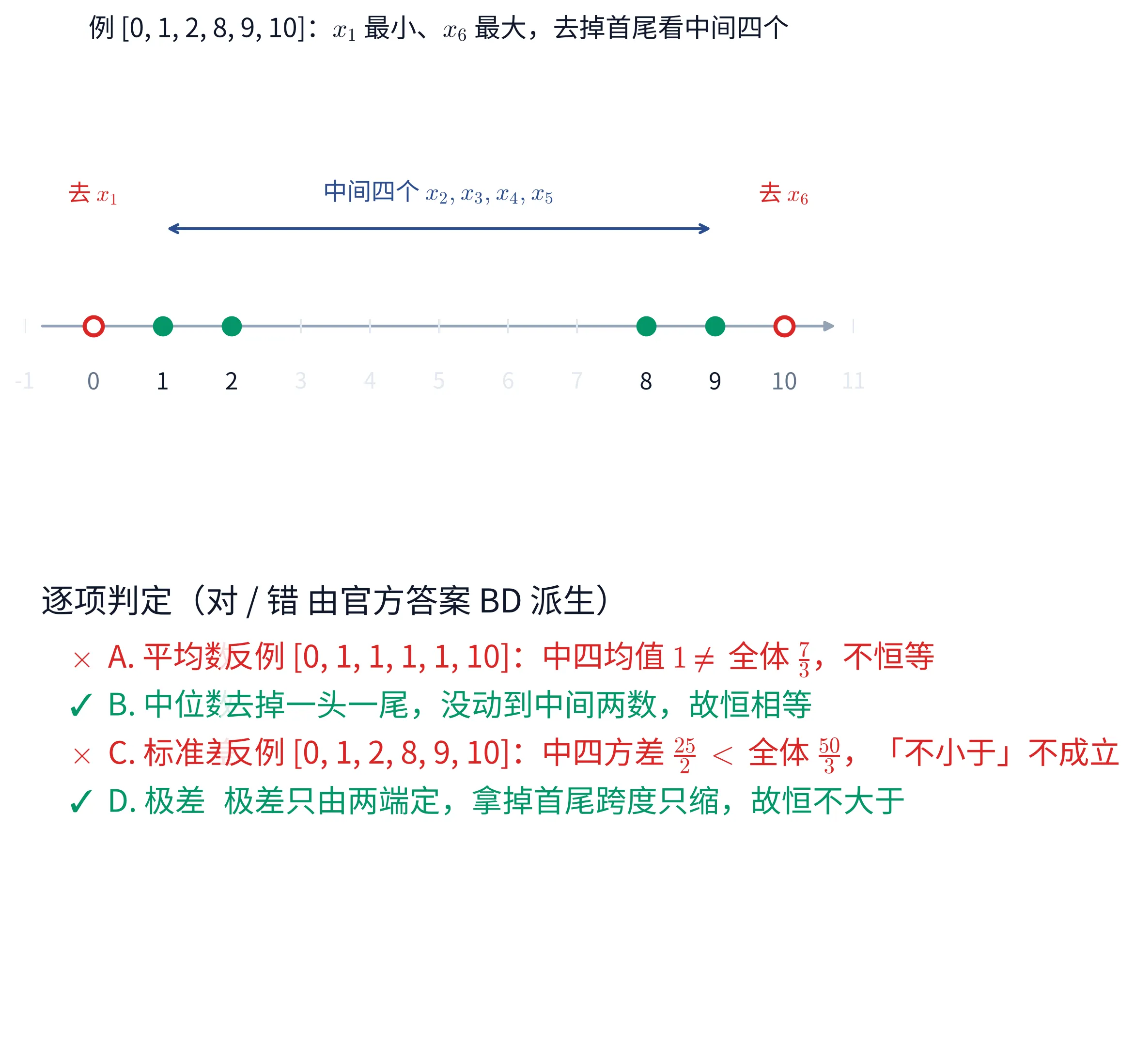 教学图：以 0,1,2,8,9,10 为例画数轴，标出去掉的首尾；下方逐项给判定——B、D 恒成立，A、C 用反例否定