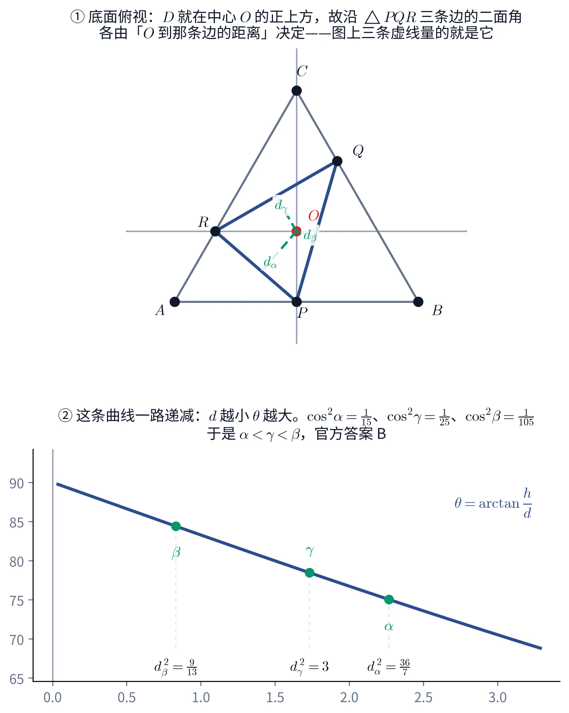 上下两块图。①底面俯视:正三角形 ABC(A 左下、B 右下、C 正上),P 是 AB 中点、Q 在 BC 上靠近 C、R 在 CA 上靠近 A,粗线连成内接的三角形 PQR;中心 O 落在它内部,从 O 向三条边各引一条虚线垂线段,依次标注 d_α(到 PR)、d_β(到 PQ)、d_γ(到 QR);标题写明 D 就在 O 的正上方,故三个二面角各由「O 到那条边的距离」决定。②θ=arctan(h/d) 的图象,是一条从 90° 一路下降的曲线:d 越小 θ 越大。曲线上标了三个点,自左向右是 β(d_β²=9/13,约 84°)、γ(d_γ²=3,约 78°)、α(d_α²=36/7,约 75°);标题给出 cos²α=1/15、cos²γ=1/25、cos²β=1/105,于是 α<γ<β,官方答案 B。