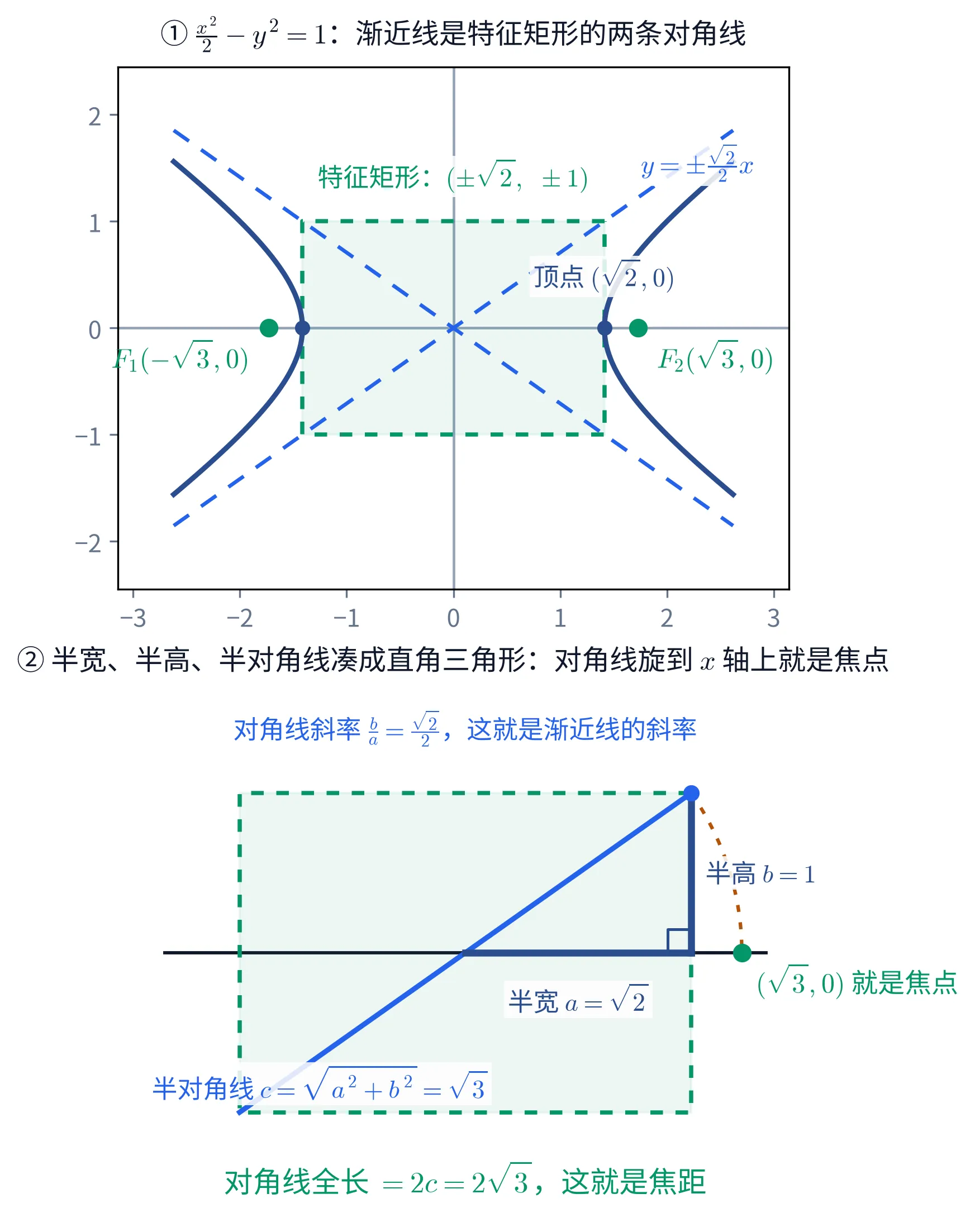 上下两块教学图。①上块是一张平面直角坐标系,横轴刻度从 -3 到 3、纵轴刻度从 -2 到 2,两轴等比。图上画着一条深蓝色的双曲线,左右两支各自开口朝外,右支的最左点(顶点)在 (\sqrt{2},0),左支的最右点在 (-\sqrt{2},0)。两条蓝色虚线穿过原点,斜率一正一负,是两条渐近线,右上方标蓝字「y=\pm\frac{\sqrt{2}}{2}x」。图中央有一个绿色虚线画的矩形,四个顶点是 (\pm\sqrt{2},\pm 1),内部填着很淡的绿色;矩形上方标绿字「特征矩形:(\pm\sqrt{2},\ \pm 1)」。两条渐近线正好经过这个矩形的四个角。x 轴上有两个绿色实心点,在矩形左右两侧、双曲线顶点的外侧,左边那个下方标绿字「F_1(-\sqrt{3},0)」,右边那个下方标绿字「F_2(\sqrt{3},0)」;两个深蓝色小点画在双曲线的两个顶点上,右边那个上方标「顶点 (\sqrt{2},0)」。这一块标题写「① \frac{x^2}{2}-y^2=1:渐近线是特征矩形的两条对角线」。②下块把那个特征矩形单独放大:还是绿色虚线矩形加淡绿填充,一条水平黑线穿过矩形中部代表 x 轴。一条粗蓝线从矩形左下角画到右上角,是矩形的对角线;从原点到右下方的粗深蓝线段标「半宽 a=\sqrt{2}」,从那里竖直向上到右上角的粗深蓝线段标「半高 b=1」,两者交角处画了一个直角记号。对角线旁标蓝字「半对角线 c=\sqrt{a^{2}+b^{2}}=\sqrt{3}」。从右上角起有一条橙色点线画的圆弧,绕原点转下来落到 x 轴上矩形右边界之外的一个绿色实心点,点旁标绿字「(\sqrt{3},0) 就是焦点」。矩形上方写蓝字「对角线斜率 \frac{b}{a}=\frac{\sqrt{2}}{2},这就是渐近线的斜率」,矩形下方写绿字「对角线全长 =2c=2\sqrt{3},这就是焦距」。这一块标题写「② 半宽、半高、半对角线凑成直角三角形:对角线旋到 x 轴上就是焦点」。曲线画到 |x|\leq 2.6 为止、配色与标注摆位都是示意