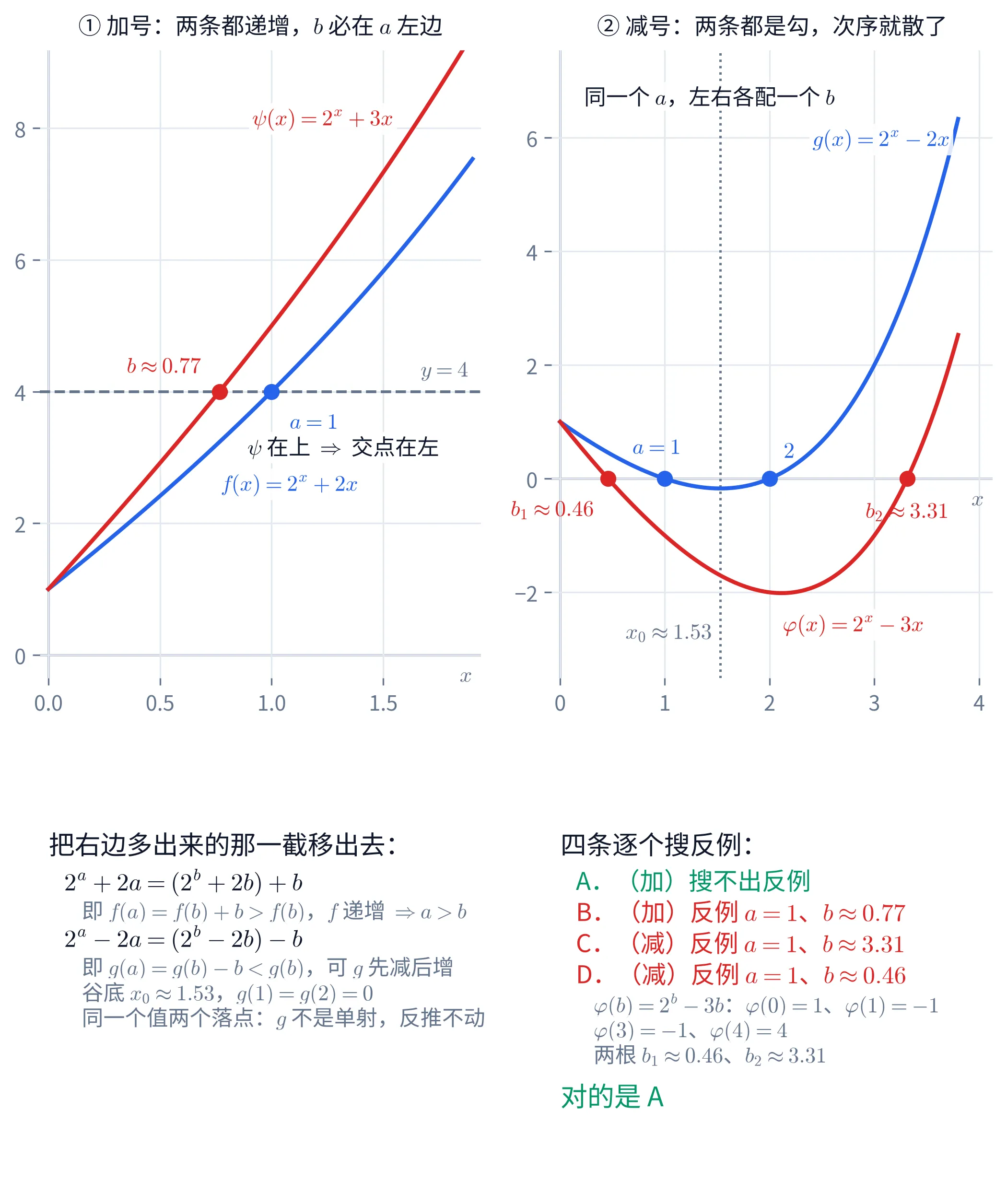 两幅图 + 两栏字的教学图。左上「① 加号:两条都递增,b 必在 a 左边」:x 从 0 到约 1.9,蓝线是 f(x)=2^{x}+2x、红线是 \psi(x)=2^{x}+3x,两条都从 (0,1) 出发一路上扬,红线始终在蓝线上方;一条灰色水平虚线标 y=4,与红线交于红点标 b\approx0.77、与蓝线交于蓝点标 a=1,红点在蓝点左边,旁注「\psi 在上 \Rightarrow 交点在左」。右上「② 减号:两条都是勾,次序就散了」:x 从 0 到约 4,蓝线是 g(x)=2^{x}-2x、红线是 \varphi(x)=2^{x}-3x,两条都先降后升;蓝线与横轴交于两个蓝点,左边那个标 a=1、右边那个标 2;红线与横轴交于两个红点,左边标 b_{1}\approx0.46、右边标 b_{2}\approx3.31;一条灰色竖点线立在 x_{0}\approx1.53 处(g 的谷底),红线的谷底约在 -2;顶部旁注「同一个 a,左右各配一个 b」。左下文字栏「把右边多出来的那一截移出去:」:2^{a}+2a=(2^{b}+2b)+b,即 f(a)=f(b)+b>f(b),f 递增 \Rightarrow a>b;2^{a}-2a=(2^{b}-2b)-b,即 g(a)=g(b)-b<g(b),可 g 先减后增,谷底 x_{0}\approx1.53,g(1)=g(2)=0,同一个值两个落点:g 不是单射,反推不动。右下文字栏「四条逐个搜反例:」:A(加)搜不出反例(绿);B(加)反例 a=1、b\approx0.77;C(减)反例 a=1、b\approx3.31;D(减)反例 a=1、b\approx0.46(三条红);附注 \varphi(b)=2^{b}-3b,\varphi(0)=1、\varphi(1)=-1、\varphi(3)=-1、\varphi(4)=4,两根 b_{1}\approx0.46、b_{2}\approx3.31。结论:对的是 A。