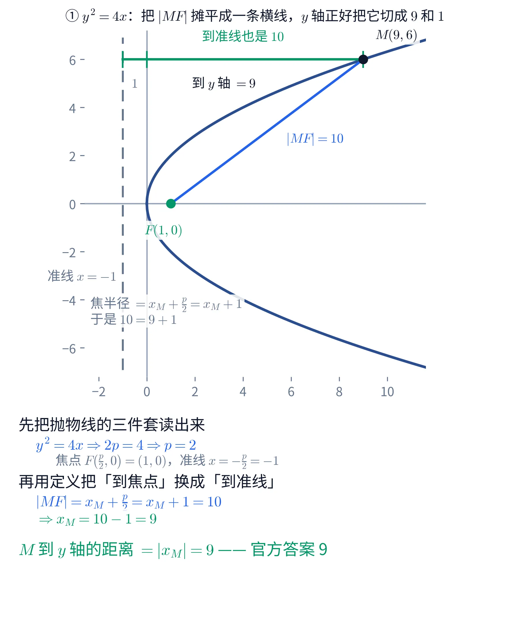 上下两块教学图。①上块是一张平面直角坐标系里的图:一条深蓝色的抛物线 y^{2}=4x,开口朝右、顶点在原点,上下两支画到 x\approx11.6。x=-1 处有一条灰色竖直虚线(准线),它左侧标着灰字「准线 x=-1」。x 轴上 (1,0) 处有一个绿色实心点,下方绿字标「F(1,0)」。抛物线上 (9,6) 处有一个黑色实心点,右上方标「M(9,6)」。从 F 到 M 画一条亮蓝色线段,旁边亮蓝字标「|MF|=10」。从准线上的 (-1,6) 到 M(9,6) 画一条深绿色水平线段,线段上在 x=-1、x=0、x=9 三处各有一个短竖杠把它切成两段;线段上方绿字写「到准线也是 10」,下方偏左处黑字写「到 y 轴 =9」,靠左那一小段下方灰字写「1」。左下方灰字两行写「焦半径 =x_{M}+\frac{p}{2}=x_{M}+1」「于是 10=9+1」。这一块的标题写「① y^{2}=4x:把 |MF| 摊平成一条横线,y 轴正好把它切成 9 和 1」。②下块是一段文字:抬头「先把抛物线的三件套读出来」,蓝字一行「y^{2}=4x\Rightarrow 2p=4\Rightarrow p=2」,灰字一行「焦点 F\left(\frac{p}{2},0\right)=(1,0),准线 x=-\frac{p}{2}=-1」;再一个抬头「再用定义把「到焦点」换成「到准线」」,蓝字一行「|MF|=x_{M}+\frac{p}{2}=x_{M}+1=10」,绿字一行「\Rightarrow x_{M}=10-1=9」,最后一行绿字写「M 到 y 轴的距离 =|x_{M}|=9 —— 官方答案 9」