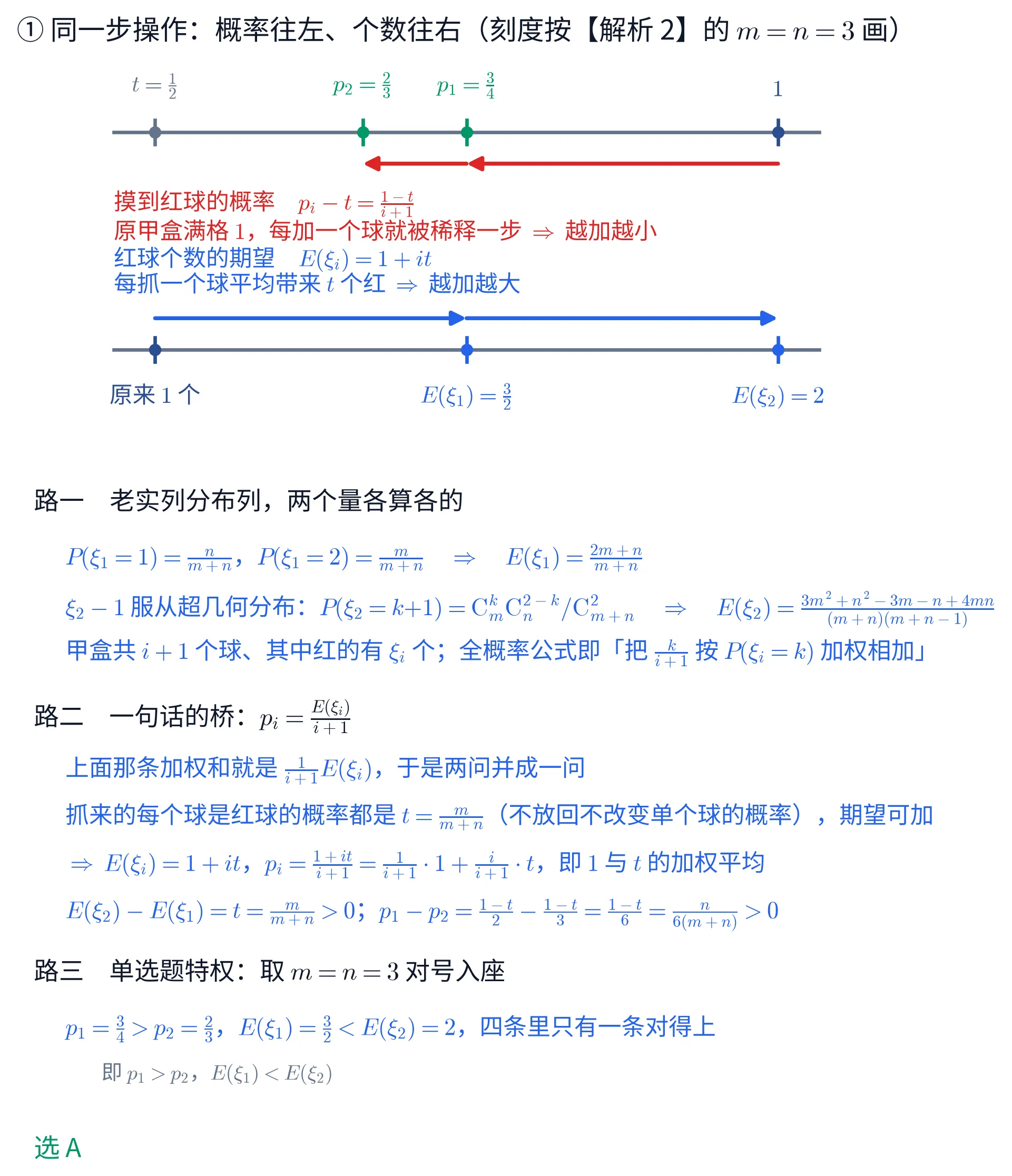 上下两块教学图。①上块画两条平行的水平数轴。上面一条是「摸到红球的概率」,从左到右四个刻度依次标 t=\frac{1}{2}(灰)、p_{2}=\frac{2}{3}(绿)、p_{1}=\frac{3}{4}(绿)、1(深蓝);轴下方两支红色箭头由右向左,一支从 1 指到 p_{1}、一支从 p_{1} 指到 p_{2};再往下红字两行「摸到红球的概率 p_i-t=\frac{1-t}{i+1}」「原甲盒满格 1,每加一个球就被稀释一步 \Rightarrow 越加越小」。下面一条是「红球个数的期望」,从左到右三个刻度依次标「原来 1 个」(深蓝)、E(\xi_{1})=\frac{3}{2}(蓝)、E(\xi_{2})=2(蓝);轴上方两支蓝色箭头由左向右,一支从「原来 1 个」指到 E(\xi_{1})、一支从 E(\xi_{1}) 指到 E(\xi_{2});再往上蓝字两行「红球个数的期望 E(\xi_i)=1+it」「每抓一个球平均带来 t 个红 \Rightarrow 越加越大」。整块标题是「同一步操作:概率往左、个数往右(刻度按【解析 2】的 m=n=3 画)」。②下块是文字:抬头「路一 老实列分布列,两个量各算各的」,蓝字三行「P(\xi_{1}{=}1)=\frac{n}{m+n},P(\xi_{1}{=}2)=\frac{m}{m+n} \Rightarrow E(\xi_{1})=\frac{2m+n}{m+n}」「\xi_{2}-1 服从超几何分布:P(\xi_{2}{=}k{+}1)=\mathrm{C}_{m}^{k}\mathrm{C}_{n}^{2-k}/\mathrm{C}_{m+n}^{2} \Rightarrow E(\xi_{2})=\frac{3m^{2}+n^{2}-3m-n+4mn}{(m+n)(m+n-1)}」「甲盒共 i+1 个球、其中红的有 \xi_i 个;全概率公式即「把 \frac{k}{i+1} 按 P(\xi_i{=}k) 加权相加」」;抬头「路二 一句话的桥:p_i=\frac{E(\xi_i)}{i+1}」,蓝字四行「上面那条加权和就是 \frac{1}{i+1}E(\xi_i),于是两问并成一问」「抓来的每个球是红球的概率都是 t=\frac{m}{m+n}(不放回不改变单个球的概率),期望可加」「\Rightarrow E(\xi_i)=1+it,p_i=\frac{1+it}{i+1}=\frac{1}{i+1}\cdot 1+\frac{i}{i+1}\cdot t,即 1 与 t 的加权平均」「E(\xi_{2})-E(\xi_{1})=t=\frac{m}{m+n}>0;p_{1}-p_{2}=\frac{1-t}{2}-\frac{1-t}{3}=\frac{1-t}{6}=\frac{n}{6(m+n)}>0」;抬头「路三 单选题特权:取 m=n=3 对号入座」,蓝字一行「p_{1}=\frac{3}{4}>p_{2}=\frac{2}{3},E(\xi_{1})=\frac{3}{2}<E(\xi_{2})=2,四条里只有一条对得上」,灰字一行「即 p_1>p_2,E(\xi_1)<E(\xi_2)」;末行绿字「选 A」