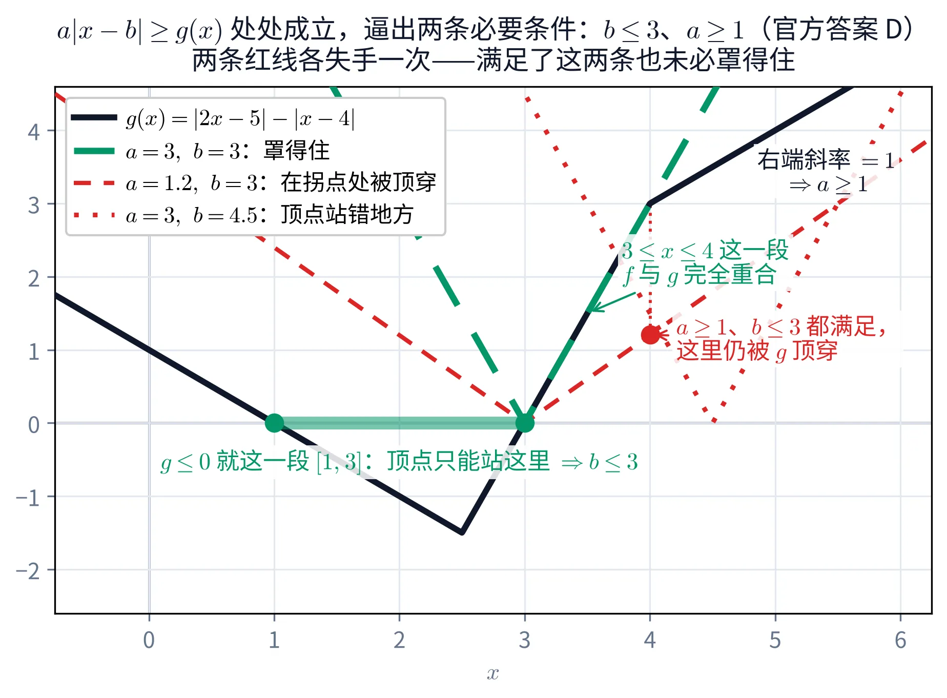 教学图：一幅坐标系，标题两行：「a|x−b| ≥ g(x) 处处成立，逼出两条必要条件：b ≤ 3、a ≥ 1（官方答案 D）」「两条红线各失手一次——满足了这两条也未必罩得住」。图上画出 g(x)=|2x−5|−|x−4| 的三段折线（左段斜率 −1 过 (1,0)、中段斜率 3 从最低点 (2.5,−1.5) 升到拐点 (4,3)、右段斜率 1），右段旁标注「右端斜率 = 1 ⇒ a ≥ 1」。g ≤ 0 的那一段横轴区间 [1,3] 用绿色粗杠标出、两端各一个绿点，杠下方一句「g ≤ 0 就这一段 [1,3]：顶点只能站这里 ⇒ b ≤ 3」。另画三条 V 形 f(x)=a|x−b|（图例列在左上）：绿色粗虚线是 a=3、b=3（罩得住，且在 3 ≤ x ≤ 4 上与 g 完全重合——虚线压在实线上让重合看得见，旁边有一条带箭头的绿色标注「3 ≤ x ≤ 4 这一段 f 与 g 完全重合」）；两条红线是反例——a=1.2、b=3（图例注「在拐点处被顶穿」）与 a=3、b=4.5（图例注「顶点站错地方」，顶点站到了 [1,3] 之外）。红色实心点打在 a=1.2 那条线的 (4, 1.2) 上，一条红色点线从它竖直向上量到 g(4)=3，旁边红字「a ≥ 1、b ≤ 3 都满足，这里仍被 g 顶穿」——两条必要条件为什么不充分，图上量得出来