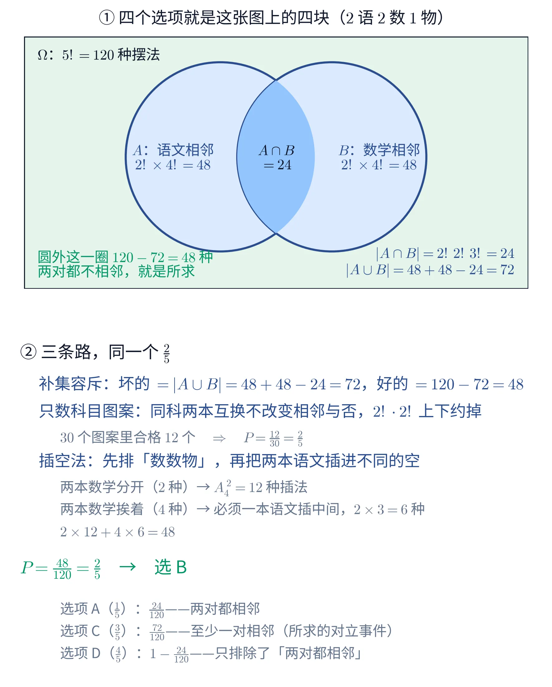 教学图:上下两块。①上块是一张韦恩图,块标题「① 四个选项就是这张图上的四块(2 语 2 数 1 物)」。最外面是一个深色细边的矩形,整块底色是浅绿;矩形左上角写着黑字「\Omega:5!=120 种摆法」。矩形中央画着两个大小相同、左右交叠的圆,圆边是深蓝、圆内填浅蓝。左圆内(不含交叠部分)写着深蓝两行「A:语文相邻」「2!\times 4!=48」;右圆内(不含交叠部分)写着深蓝两行「B:数学相邻」「2!\times 4!=48」;两圆交叠的那片透镜形填成更深的蓝,里面写着黑字两行「A\cap B」「=24」。矩形左下角是绿字两行「圆外这一圈 120-72=48 种」「两对都不相邻,就是所求」;矩形右下角是深蓝字两行「|A\cap B|=2!\,2!\,3!=24」「|A\cup B|=48+48-24=72」。②下块是文字块,首行「② 三条路,同一个 \frac{2}{5}」,其下依次是深蓝行「补集容斥:坏的 =|A\cup B|=48+48-24=72,好的 =120-72=48」、深蓝行「只数科目图案:同科两本互换不改变相邻与否,2!\cdot 2! 上下约掉」、灰色小字「30 个图案里合格 12 个 \Rightarrow P=\frac{12}{30}=\frac{2}{5}」、深蓝行「插空法:先排「数数物」,再把两本语文插进不同的空」、灰色小字三行「两本数学分开(2 种)→ A_{4}^{2}=12 种插法」「两本数学挨着(4 种)→ 必须一本语文插中间,2\times 3=6 种」「2\times 12+4\times 6=48」,然后是绿色答案行「P=\frac{48}{120}=\frac{2}{5} → 选 B」,末尾三行灰字写出三个干扰项的来历:「选项 A(\frac{1}{5}):\frac{24}{120}——两对都相邻」「选项 C(\frac{3}{5}):\frac{72}{120}——至少一对相邻(所求的对立事件)」「选项 D(\frac{4}{5}):1-\frac{24}{120}——只排除了「两对都相邻」」。