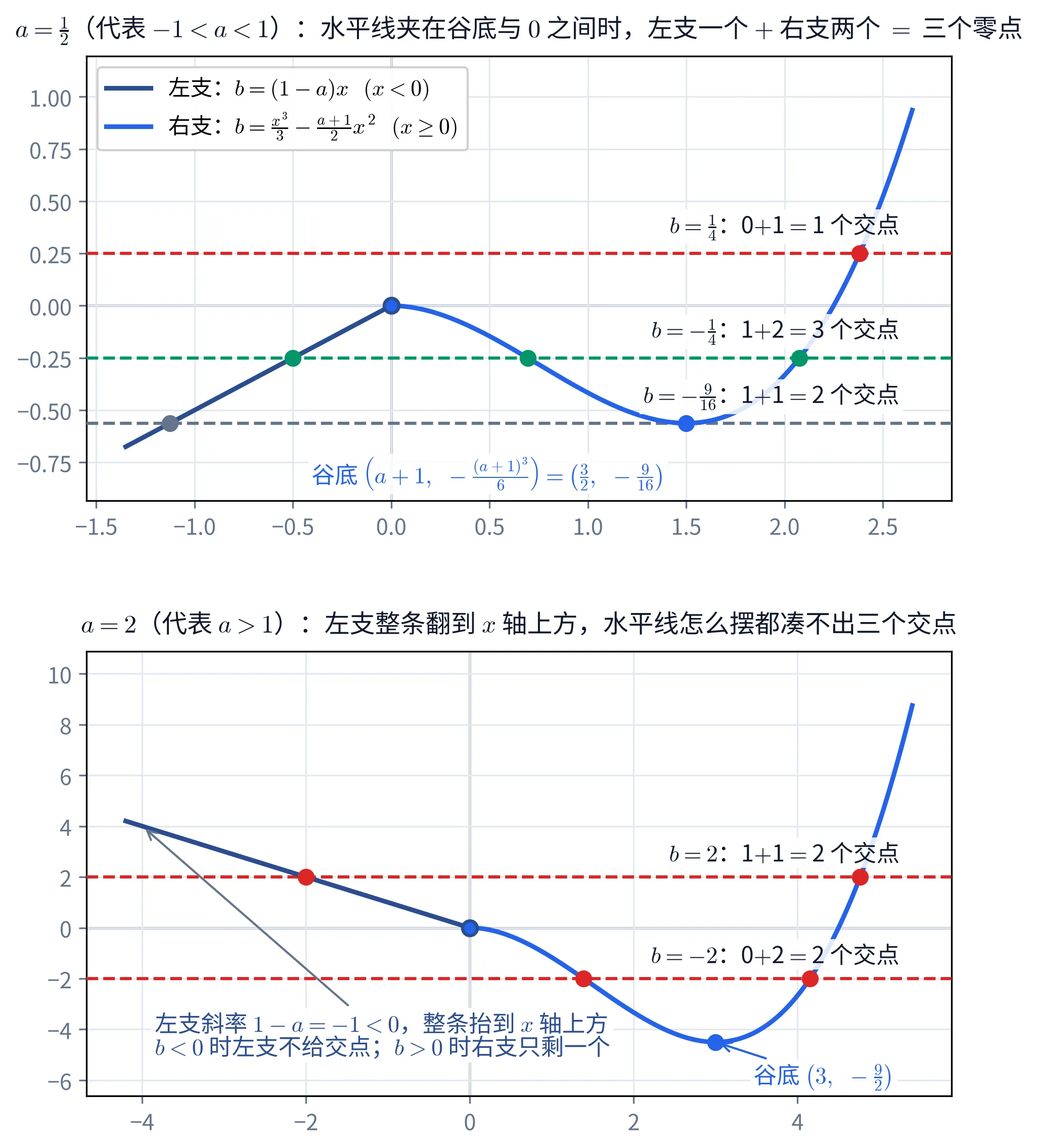 教学图：上下两块，画的都是「参变分离」之后的两条曲线与几条水平虚线 y=b，交点用实心圆点出来。上块取 a=1/2（代表 −1<a<1）：深蓝直线是左支 b=(1−a)x（x<0），从左下角升到原点，原点处是一个双重标记（外面一圈深蓝空心圈是左支取不到的那一头，圈里一个亮蓝实心点是右支的起点）；亮蓝曲线是右支 b=x³/3−(a+1)x²/2（x≥0），从原点先降到谷底再升上去，谷底标着「谷底 (a+1, −(a+1)³/6) = (3/2, −9/16)」。三条水平虚线自上而下：红色 b=1/4，只与右支交于一点，行末标「0+1=1 个交点」；绿色 b=−1/4，与左支交于一点、与右支交于两点，三个绿点分别落在 x≈−0.5、x≈0.7、x≈2.1，行末标「1+2=3 个交点」；灰色 b=−9/16 正好贴着谷底，与左支交一点、与右支相切一点，行末标「1+1=2 个交点」。抬头写着 a=1/2（代表 −1<a<1）：水平线夹在谷底与 0 之间时，左支一个 + 右支两个 = 三个零点。下块取 a=2（代表 a>1）：同样两条曲线，但左支的斜率 1−a=−1，深蓝射线从左上方降到原点（原点同样是那个空心圈套实心点的双重标记），整条落在 x 轴上方；亮蓝曲线仍从原点先降到谷底再升上去，在 x=4.5 处回到 x 轴、随后升到 x 轴上方（右端 x≈5.4 处已到 y≈8.8）；谷底处有一个实心点，右下方标着「谷底 (3, −9/2)」，一条细引线从这行字指回那个点。两条红色水平虚线：b=2 与左支交一点、与右支交一点，标「1+1=2 个交点」；b=−2 与左支不交、与右支交两点，标「0+2=2 个交点」。左下角一段旁注用箭头指着左支：左支斜率 1−a=−1<0，整条抬到 x 轴上方；b<0 时左支不给交点；b>0 时右支只剩一个。抬头写着 a=2（代表 a>1）：左支整条翻到 x 轴上方，水平线怎么摆都凑不出三个交点