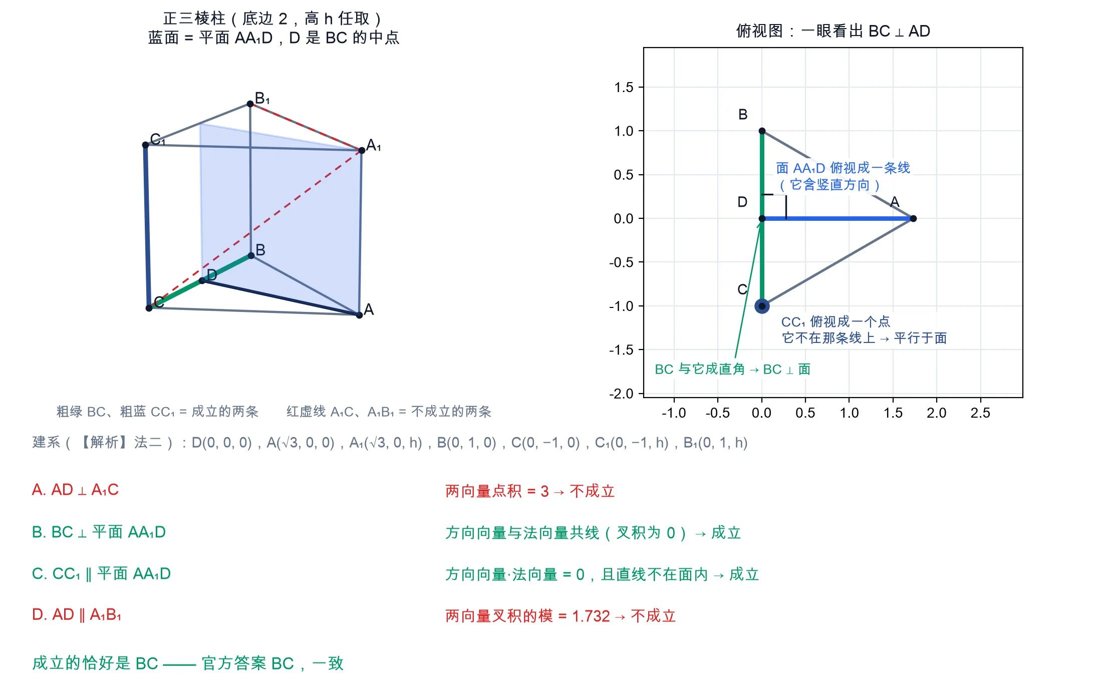 教学图：正三棱柱建系图，标出 D 为 BC 中点、AD⊥BC、平面 AA₁D 即 y=0，CC₁ 平行该平面