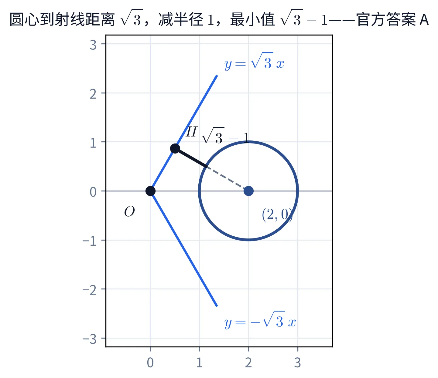 教学图:平面直角坐标系。圆心在 (2,0)、半径 1 的圆,两条射线 y=±√3 x(x>0)。从圆心向 y=√3 x 作垂线,垂足在射线上;圆心到射线的距离是 √3,再减半径 1,得到最小值 √3-1。官方答案 A