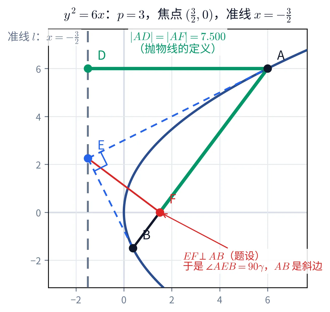 教学图：抛物线 y²=6x、焦点 F、准线 l 与一条一般的斜焦点弦 AB（m=3/4），标出垂足 D、点 E、|AD|=|AF|=7.500 与直角 ∠AEB
