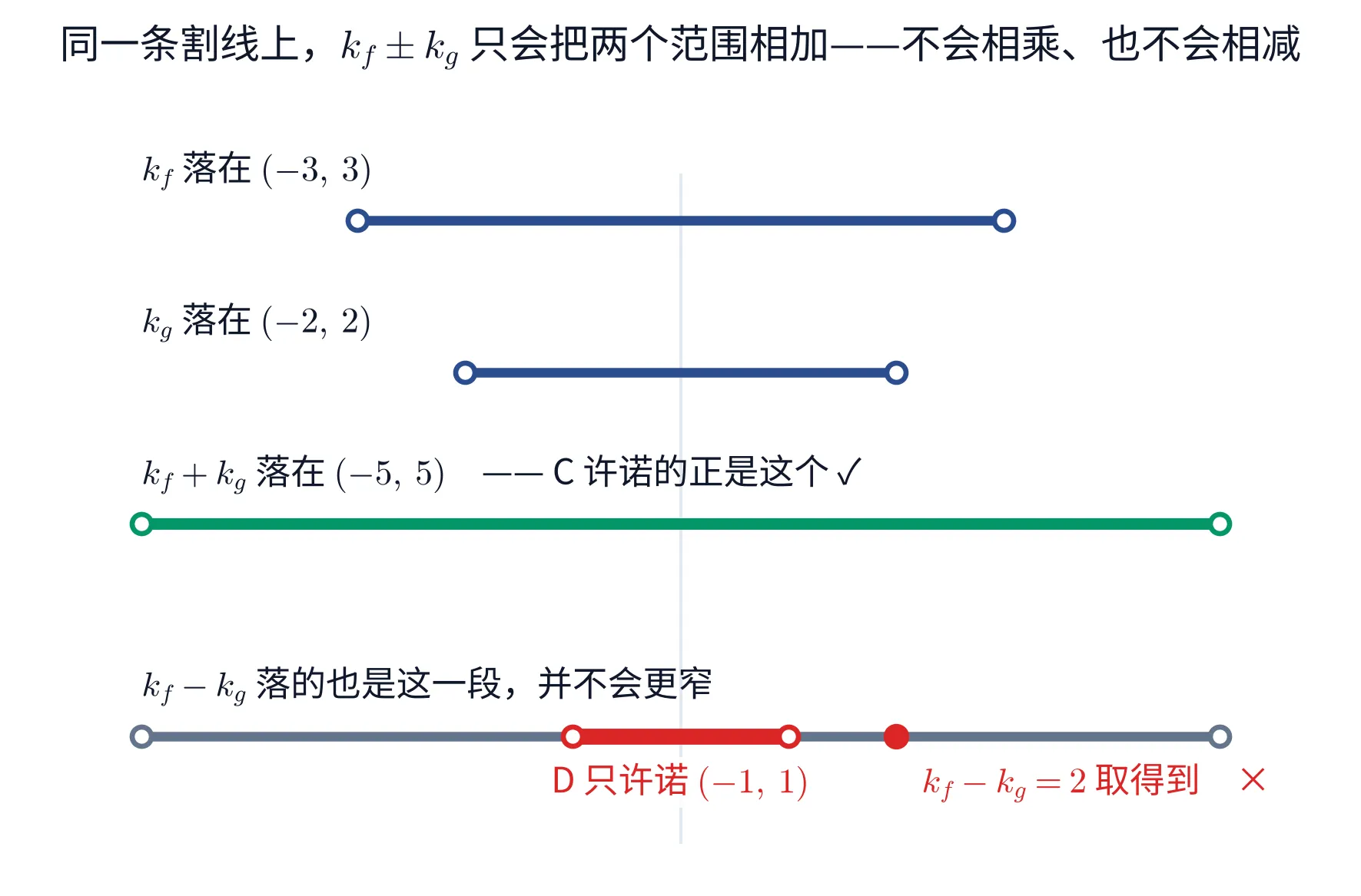 一幅单栏的教学图，画的是四条开区间带（两端都是空心圈，表示端点取不到），横向表示割线斜率、纵向只是「第几条带」，中间有一条淡灰竖线标出 0 的位置。标题：同一条割线上，k_{f}\pm k_{g} 只会把两个范围相加——不会相乘、也不会相减。第一条深蓝带的上方写「k_{f} 落在 (-3,\,3)」；第二条深蓝带上方写「k_{g} 落在 (-2,\,2)」，明显比第一条短；第三条绿色带上方写「k_{f}+k_{g} 落在 (-5,\,5)　—— C 许诺的正是这个 ✓」，它比前两条都长；第四条灰色带与绿色那条一样长，上方写「k_{f}-k_{g} 落的也是这一段，并不会更窄」，带的中段被一小截红色粗线覆盖，红线下方标「D 只许诺 (-1,\,1)」，红线右端外侧有一个红色实心点，旁注「k_{f}-k_{g}=2 取得到　×」。整幅图只有这四条区间带，不含任何算式清单。