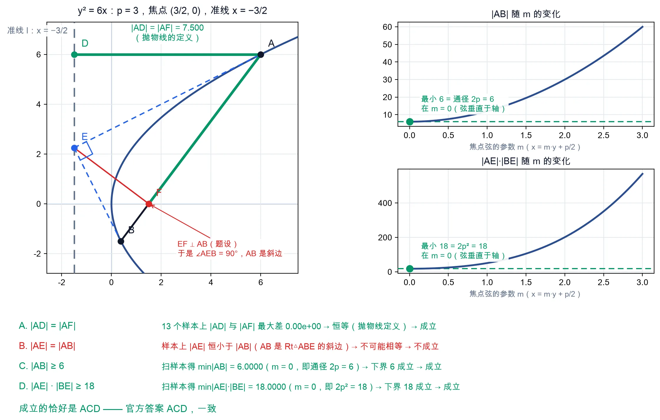 教学图：左幅画抛物线 y²=6x、焦点 F、准线 l 与一条一般的斜焦点弦 AB（m=3/4），标出垂足 D、点 E、|AD|=|AF|=7.500 与直角 ∠AEB；右上、右下两幅是 |AB| 与 |AE|·|BE| 随 m 变化的曲线（只画 m≥0 这一半）；下方逐条判 A、B、C、D 四个选项