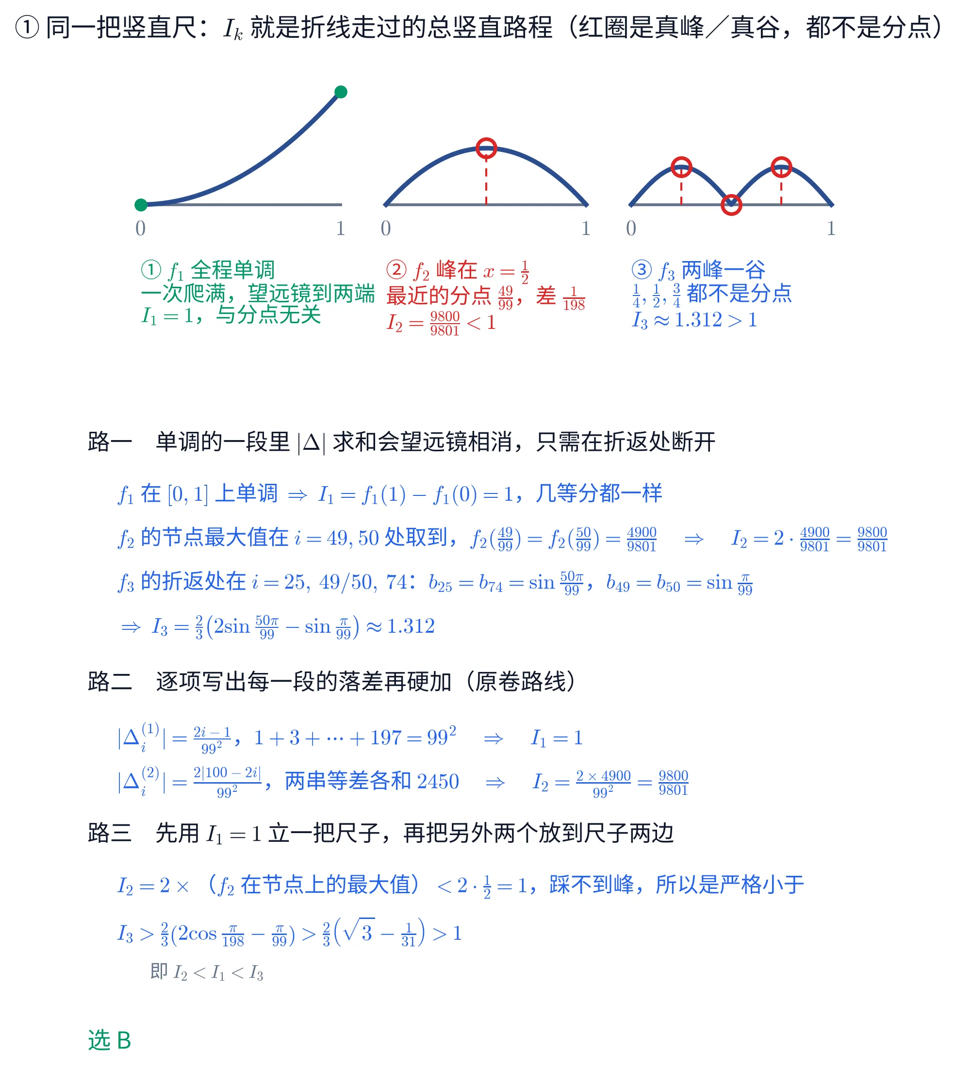 上下两块教学图。①上块并排画三条曲线，共用同一把竖直尺、都画在 [0,1] 上，横轴两端各标 0 与 1。左边一张是 f_1=x^{2} 的递增曲线，两个端点各有一个绿点；图下绿字三行「① f_1 全程单调」「一次爬满，望远镜到两端」「I_1=1，与分点无关」。中间一张是 f_2 的开口向下的拱形曲线，峰顶画一个红色空心圈并从它向横轴引一条红色虚线；图下红字三行「② f_2 峰在 x=\frac{1}{2}」「最近的分点 \frac{49}{99}，差 \frac{1}{198}」「I_2=\frac{9800}{9801}<1」。右边一张是 f_3=\frac13|\sin 2\pi x| 的两个拱，两个峰顶与中间的谷底各画一个红色空心圈、各引一条红色虚线；图下蓝字三行「③ f_3 两峰一谷」「\frac{1}{4},\frac{1}{2},\frac{3}{4} 都不是分点」「I_3\approx1.312>1」。三条曲线的高度比是 1:\frac12:\frac13。整块标题是「同一把竖直尺：I_k 就是折线走过的总竖直路程（红圈是真峰／真谷，都不是分点）」。②下块是文字：抬头「路一　单调的一段里 |\Delta| 求和会望远镜相消，只需在折返处断开」，蓝字四行「f_1 在 [0,1] 上单调 \Rightarrow I_1=f_1(1)-f_1(0)=1，几等分都一样」「f_2 的节点最大值在 i=49,50 处取到，f_2(\frac{49}{99})=f_2(\frac{50}{99})=\frac{4900}{9801} \Rightarrow I_2=2\cdot\frac{4900}{9801}=\frac{9800}{9801}」「f_3 的折返处在 i=25,\,49/50,\,74：b_{25}=b_{74}=\sin\frac{50\pi}{99}，b_{49}=b_{50}=\sin\frac{\pi}{99}」「\Rightarrow I_3=\frac{2}{3}\left(2\sin\frac{50\pi}{99}-\sin\frac{\pi}{99}\right)\approx1.312」；抬头「路二　逐项写出每一段的落差再硬加（原卷路线）」，蓝字两行「|\Delta_i^{(1)}|=\frac{2i-1}{99^{2}}，1+3+\cdots+197=99^{2} \Rightarrow I_1=1」「|\Delta_i^{(2)}|=\frac{2|100-2i|}{99^{2}}，两串等差各和 2450 \Rightarrow I_2=\frac{2\times 4900}{99^{2}}=\frac{9800}{9801}」；抬头「路三　先用 I_1=1 立一把尺子，再把另外两个放到尺子两边」，蓝字两行「I_2=2\times（f_2 在节点上的最大值）<2\cdot\frac{1}{2}=1，踩不到峰，所以是严格小于」「I_3>\frac{2}{3}(2\cos\frac{\pi}{198}-\frac{\pi}{99})>\frac{2}{3}(\sqrt{3}-\frac{1}{31})>1」，灰字一行「即 I_2<I_1<I_3」；末行绿字「选 B」