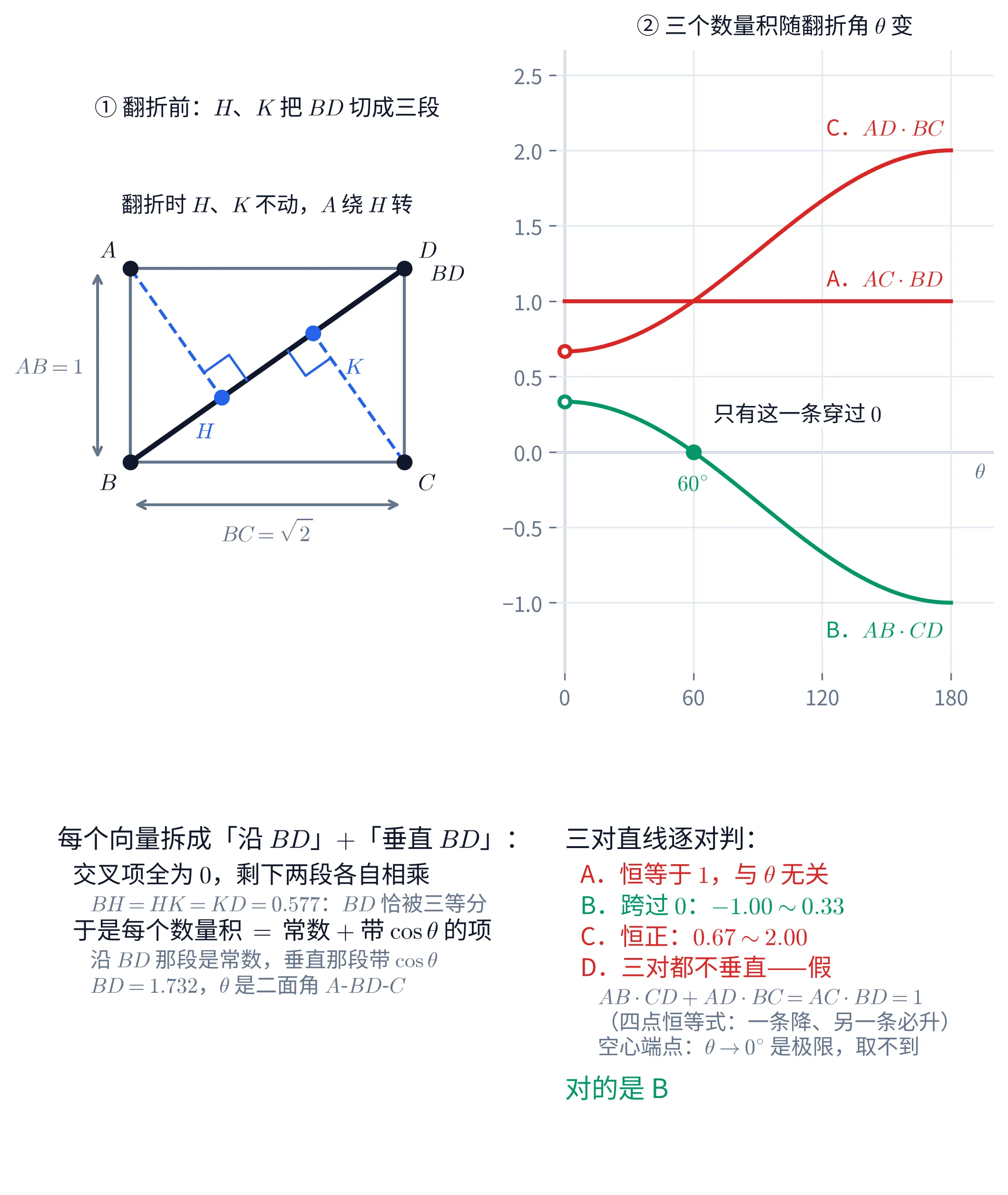 两幅图 + 两栏字的教学图。左上「① 翻折前：H、K 把 BD 切成三段」：矩形 ABCD 的四条边用灰线画出，B 在左下、A 在左上、C 在右下、D 在右上，四个顶点各一个黑点；左边一条灰色双箭头标 AB=1，下边一条灰色双箭头标 BC=\sqrt{2}；黑色粗实线是对角线 BD（从左下的 B 拉到右上的 D），末端标 BD；蓝色虚线从 A 垂到 BD 上的 H、又从 C 垂到 BD 上的 K，两个垂足各画一个直角记号、各点一个蓝色实心点；B、H、K、D 在对角线上依次排开，把它切成三段等长的部分；矩形上方一行注「翻折时 H、K 不动，A 绕 H 转」。右上「② 三个数量积随翻折角 \theta 变」：横轴是 \theta，刻度 0、60、120、180，纵轴刻度从 -1.0 到 2.5、每 0.5 一格，浅色网格。三条曲线只有一条是绿的（能垂直的那一对），另两条是红的（不能垂直的那两对）：红色水平线压在 y=1 上，标 A．AC\cdot BD；红色曲线从 \theta=0 处的约 0.67 一路升到 \theta=180 处的 2、全程在横轴上方，标 C．AD\cdot BC；绿色曲线从 \theta=0 处的约 0.33 一路降到 \theta=180 处的 -1，在 \theta=60^{\circ} 穿过横轴（穿越处一个绿色实心点标 60^{\circ}），标 B．AB\cdot CD，旁注「只有这一条穿过 0」；那两条会动的曲线在 \theta=0 处画成空心端点——折到贴合是取不到的极限位置。左下文字栏「每个向量拆成「沿 BD」+「垂直 BD」：」：交叉项全为 0，剩下两段各自相乘；BH=HK=KD=0.577：BD 恰被三等分；于是每个数量积 = 常数 + 带 \cos\theta 的项，沿 BD 那段是常数、垂直那段带 \cos\theta；BD=1.732，\theta 是二面角 A-BD-C。右下文字栏「三对直线逐对判：」四行逐条给判定——A．恒等于 1，与 \theta 无关（红）；B．跨过 0：-1.00\sim0.33（绿）；C．恒正：0.67\sim2.00（红）；D．三对都不垂直——假（红）；下面三行小字：AB\cdot CD+AD\cdot BC=AC\cdot BD=1、（四点恒等式：一条降、另一条必升）、空心端点：\theta\to0^{\circ} 是极限，取不到；末行绿字结论「对的是 B」。