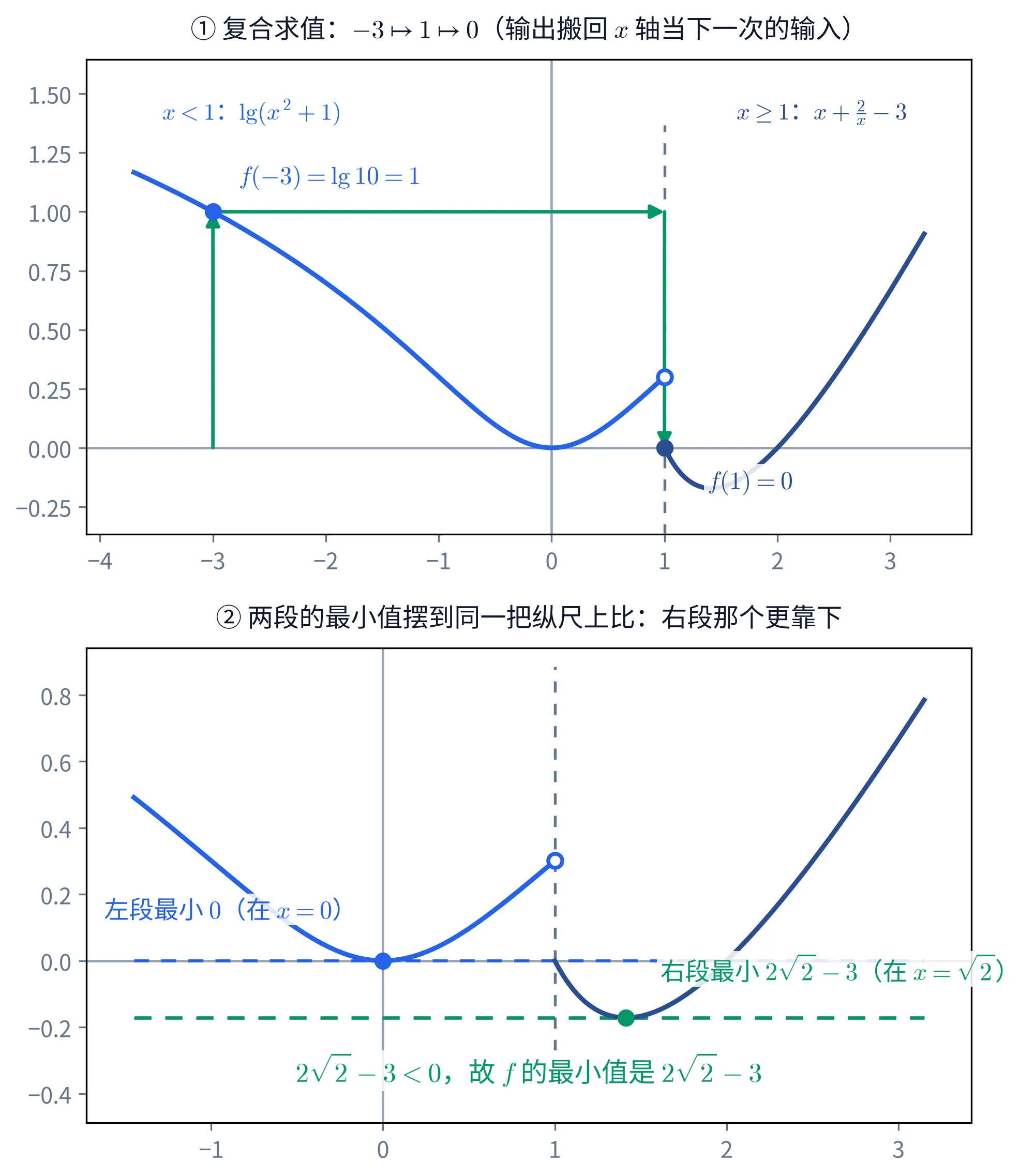 上下两块教学图。①上块是一张平面直角坐标系,横轴刻度从 -4 到 3、纵轴刻度从 -0.25 到 1.50。图上画着分段函数的两段:左边一段亮蓝色曲线是 y=\lg(x^{2}+1),画在 x<1 上,形状是一条从左上方下降、在 x=0 处触到 y=0 的最低点、再上升的对称曲线,在 x=1 处以一个空心圆点结束(高度约 0.30);右边一段深蓝色曲线是 y=x+\frac{2}{x}-3,画在 x\geq 1 上,从 (1,0) 起先下降到最低点再上升。x=1 处有一条灰色竖直虚线作分界。图上有一条绿色的折线路径:先从 x 轴上的 (-3,0) 竖直向上画一支箭头到左段曲线上的实心蓝点 (-3,1),该点旁标蓝字「f(-3)=\lg 10=1」;再从那里水平向右画一支箭头到 (1,1);再从 (1,1) 竖直向下画一支箭头落到右段起点的深蓝实心点 (1,0),该点旁标深蓝字「f(1)=0」。左上方标蓝字「x<1:\lg(x^{2}+1)」,右上方标深蓝字「x\geq 1:x+\frac{2}{x}-3」。这一块标题写「① 复合求值:-3\mapsto 1\mapsto 0(输出搬回 x 轴当下一次的输入)」。②下块是同样两段曲线的近景,横轴从 -1.5 到 3.1、纵轴从 -0.4 到 0.8。一条蓝色水平虚线画在 y=0 上,左段曲线在 x=0 处的蓝色实心点落在这条线上,旁标蓝字「左段最小 0(在 x=0)」;一条绿色水平虚线画在 y=2\sqrt{2}-3 上(明显低于 y=0 那条),右段曲线在 x=\sqrt{2} 处的绿色实心点落在这条线上,旁标绿字「右段最小 2\sqrt{2}-3(在 x=\sqrt{2})」。x=1 处仍有灰色竖直虚线,左段末端仍是空心圆点。图的下方居中写绿字「2\sqrt{2}-3<0,故 f 的最小值是 2\sqrt{2}-3」。这一块标题写「② 两段的最小值摆到同一把纵尺上比:右段那个更靠下」。两段各画到哪儿为止与配色都是示意