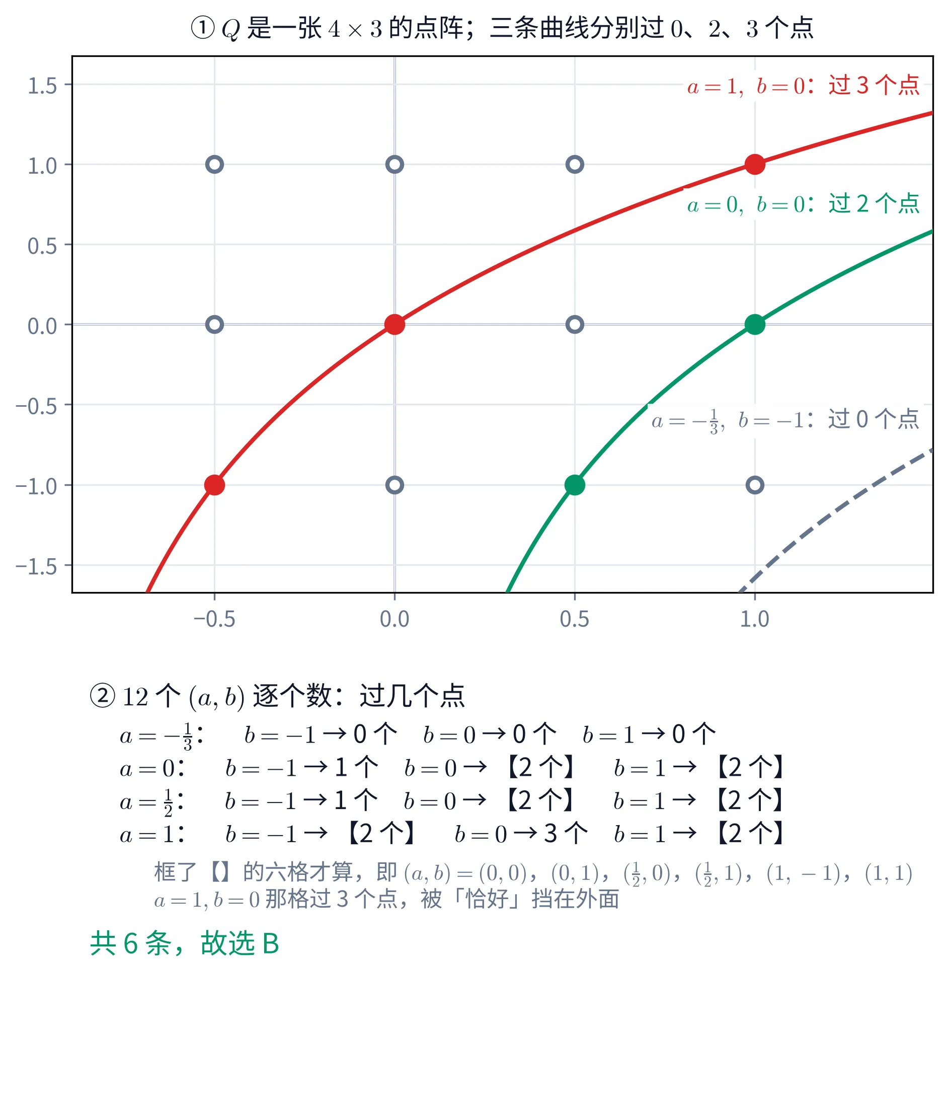 上半是一张直角坐标系,x 约从 -0.7 到 1.45、y 从 -1.7 到 1.6,淡蓝细网格打底。Q 的 12 个点画成灰色空心圈,排成 4 列(x=-\frac12,\ 0,\ \frac12,\ 1)乘 3 行(y=-1,\ 0,\ 1)的点阵。三条曲线压在点阵上:红色实线是 a=1,\ b=0 即 y=\log_2(x+1),它把 (-\frac12,-1)、(0,0)、(1,1) 三个圈填成红实心点,右上角红字标「a=1,\ b=0:过 3 个点」;绿色实线是 a=0,\ b=0 即 y=\log_2x,把 (\frac12,-1)、(1,0) 两个圈填成绿实心点,右侧绿字标「a=0,\ b=0:过 2 个点」;灰色虚线是 a=-\frac13,\ b=-1,从右下角斜穿出画面,一个圈都没碰到,灰字标「a=-\frac13,\ b=-1:过 0 个点」。上半的标题是「① Q 是一张 4\times3 的点阵;三条曲线分别过 0、2、3 个点」。下半是一块文字面板,标题「② 12 个 (a,b) 逐个数:过几个点」,四行按 a 排:a=-\frac13 行是 b=-1\to0 个、b=0\to0 个、b=1\to0 个;a=0 行是 b=-1\to1 个、b=0\to【2 个】、b=1\to【2 个】;a=\frac12 行与 a=0 行逐格相同;a=1 行是 b=-1\to【2 个】、b=0\to3 个、b=1\to【2 个】。面板末尾两行灰字:「框了【】的六格才算,即 (a,b)=(0,0),(0,1),(\frac12,0),(\frac12,1),(1,-1),(1,1)」与「a=1,\ b=0 那格过 3 个点,被「恰好」挡在外面」,最后一行绿字写「共 6 条,故选 B」。