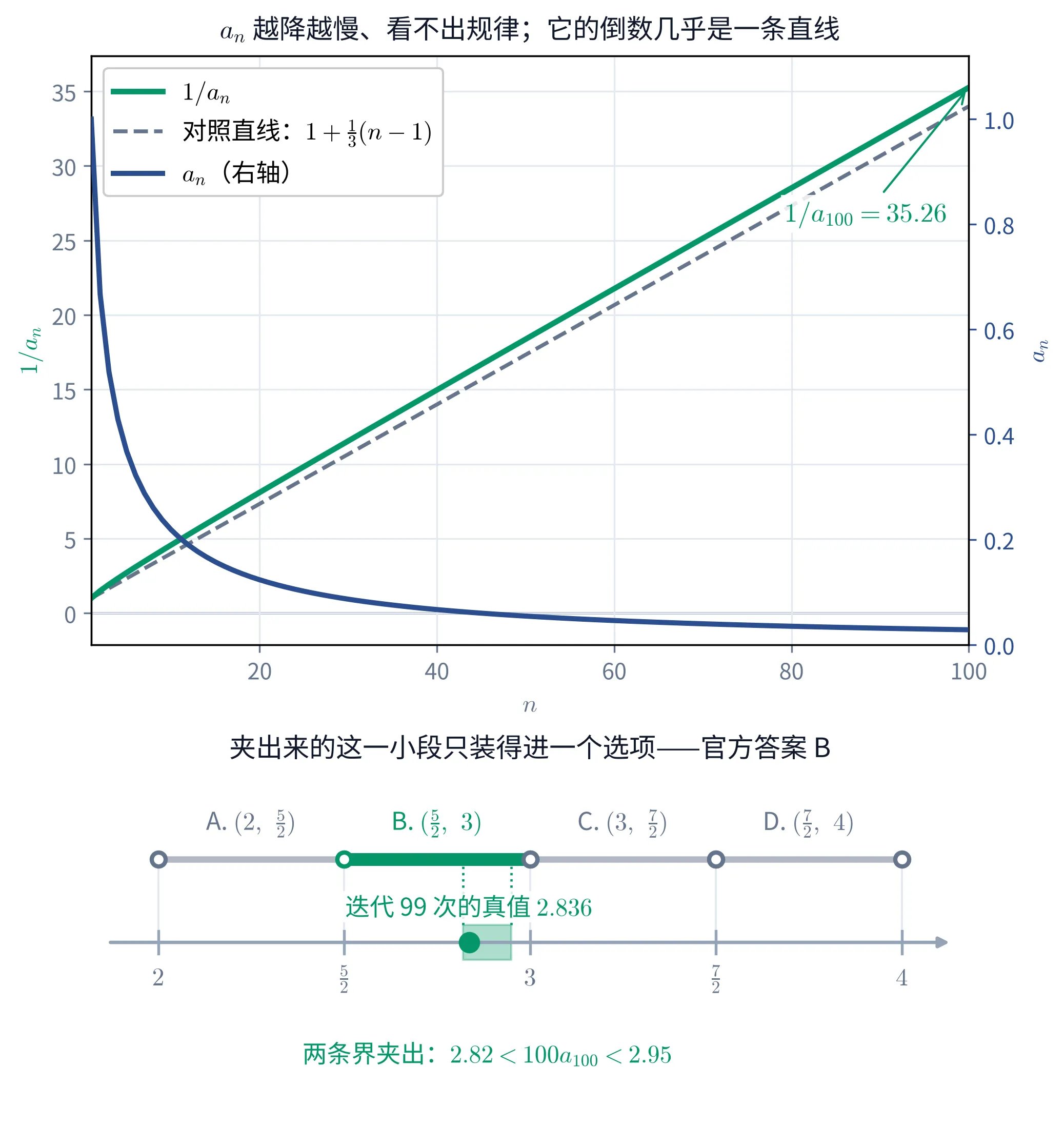 教学图：上下两块。上块是一张双轴折线图——深蓝那条是 a_n（右轴），从 1 单调减、越降越慢，到 n=100 时贴近 0；绿色那条是 1/a_n（左轴），从 1 起几乎笔直上升，终点上钉着读数「1/a_100 = 35.26」；旁边叠一条灰色虚线「对照直线 1 + (1/3)(n−1)」，绿线始终在它上方——这就是「增量恒 > 1/3」。上块标题写「a_n 越降越慢、看不出规律；它的倒数几乎是一条直线」。下块是一条数轴，被 2、5/2、3、7/2、4 五个分界点切成四段，每段上方对着一个选项：A (2, 5/2)、B (5/2, 3)、C (3, 7/2)、D (7/2, 4)，其中 B 那一段用绿色加粗、其余三段是浅灰；轴上骑着一小块绿色阴影，从 2.82 到 2.95，两条绿色竖虚线把它的两端投到上方 B 那一段里，看得出这一小段整个落在 B 内、碰不到 5/2 与 3；阴影里一个绿点是迭代 99 次算出的真值 2.836；轴下方写「两条界夹出：2.82 < 100a_100 < 2.95」。下块标题写「夹出来的这一小段只装得进一个选项——官方答案 B」