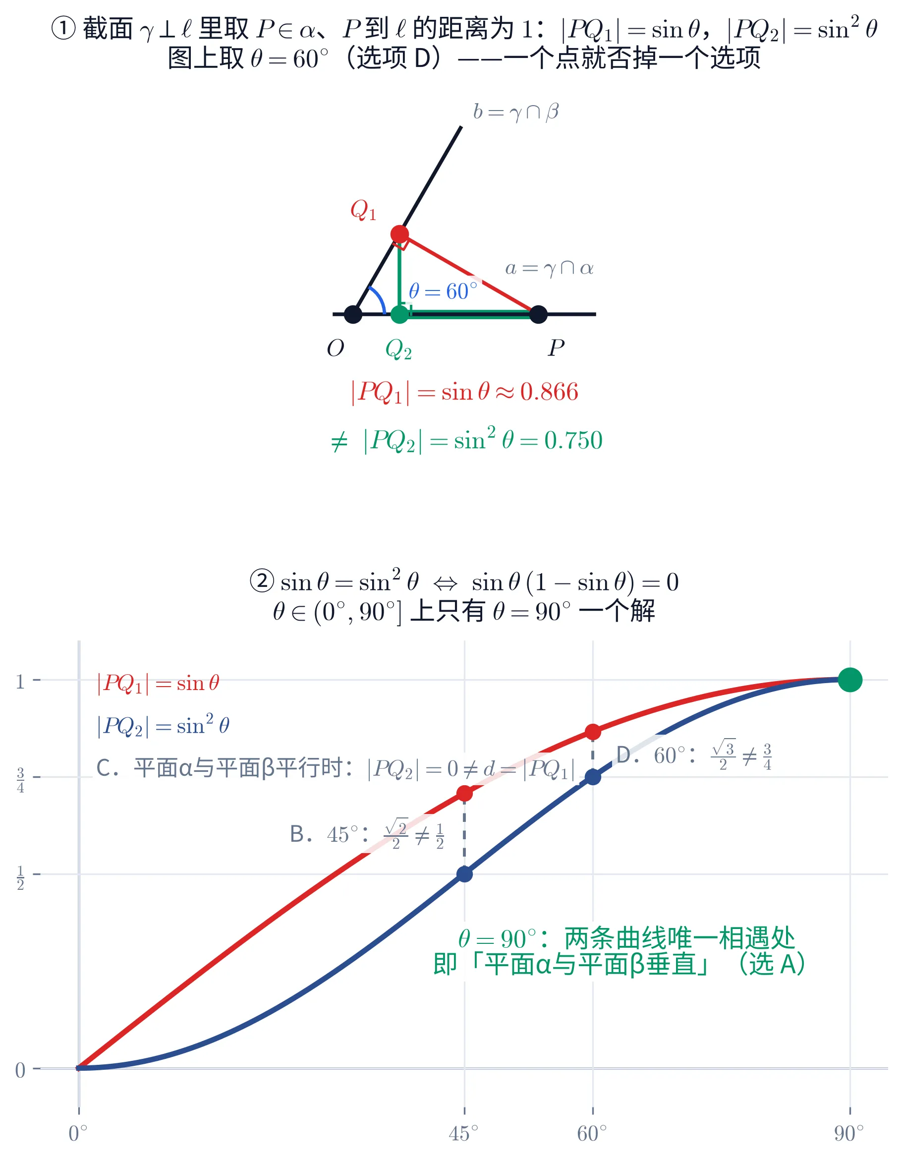 上下两块图。上块是一张没有网格的平面图：从中央偏左的黑色实心圆点 O 出发引出两条黑色实线——一条水平向右的直线 a，一条向右上方斜伸的直线 b。O 处画着一段蓝色圆弧，弧的右外侧有一小块带浅底的蓝字「\theta=60^{\circ}」。水平线右端上方是灰字「a=\gamma\cap\alpha」，斜线顶端右侧是灰字「b=\gamma\cap\beta」。水平线上靠右处有一个黑色实心圆点，下方标着黑字「P」。斜线 b 上有一个红色实心圆点，它的左上方标着红字「Q_{1}」；从 Q_{1} 到 P 有一条红色实线段，Q_{1} 处画着一个红色小直角方框（PQ_{1}\perp b）。从 Q_{1} 竖直向下到水平线，有一条绿色实线段，垂足是绿色实心圆点，下方标着绿字「Q_{2}」，那里也画着一个绿色小直角方框。Q_{2} 与 P 之间的那一段水平线被一条绿色粗线段盖住，Q_{2} 落在 O 与 P 之间。图形下方居中有两行大字：红字「|PQ_{1}|=\sin\theta\approx0.866」，绿字「\neq\ |PQ_{2}|=\sin^{2}\theta=0.750」。上块标题两行：「① 截面 \gamma\perp\ell 里取 P\in\alpha、P 到 \ell 的距离为 1：|PQ_{1}|=\sin\theta，|PQ_{2}|=\sin^{2}\theta」「图上取 \theta=60^{\circ}（选项 D）——一个点就否掉一个选项」。下块是一个直角坐标系，浅灰网格、无边框。横轴刻度为 0^{\circ}、45^{\circ}、60^{\circ}、90^{\circ}，纵轴刻度为 0、\frac{1}{2}、\frac{3}{4}、1。图上有两条从左下原点升到右上角的曲线：上面那条是红色粗线，下面那条是深蓝色粗线，两条只在 0^{\circ} 与 90^{\circ} 两处相遇，中间红线始终在蓝线上方。左上角自上而下有三行字：红字「|PQ_{1}|=\sin\theta」、深蓝字「|PQ_{2}|=\sin^{2}\theta」、灰字「C．平面α与平面β平行时：|PQ_{2}|=0\neq d=|PQ_{1}|」。45^{\circ} 与 60^{\circ} 两处各有一条灰色竖虚线，连着同一横坐标上的一个红点与一个蓝点，虚线中点旁各有一块带浅底的灰字：45^{\circ} 那条的标注在虚线左侧，写着「B．45^{\circ}：\frac{\sqrt{2}}{2}\neq\frac{1}{2}」；60^{\circ} 那条的标注在虚线右侧，写着「D．60^{\circ}：\frac{\sqrt{3}}{2}\neq\frac{3}{4}」。90^{\circ} 处两条曲线交于纵坐标 1 的一点，那里画着一个绿色实心大圆点。图的中下部有一块带浅底的绿色大字，两行：「\theta=90^{\circ}：两条曲线唯一相遇处」「即「平面α与平面β垂直」（选 A）」。下块标题两行：「② \sin\theta=\sin^{2}\theta\ \Leftrightarrow\ \sin\theta\,(1-\sin\theta)=0」「\theta\in(0^{\circ},90^{\circ}] 上只有 \theta=90^{\circ} 一个解」。