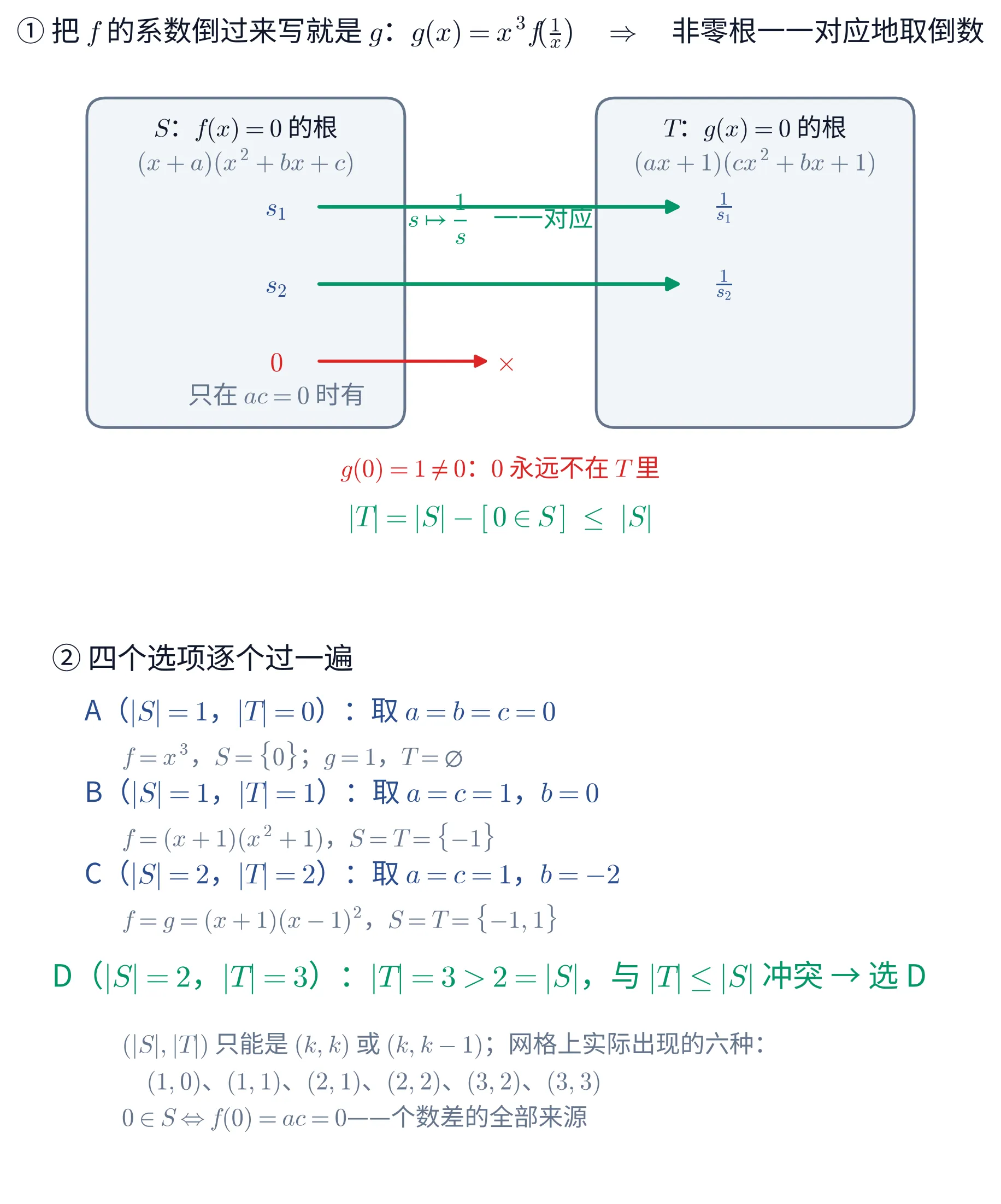 教学图：上下两块。① 上块块标题是黑字一行「① 把 f 的系数倒过来写就是 g：g(x)=x^{3}f\!\left(\frac{1}{x}\right)　\Rightarrow　非零根一一对应地取倒数」。块内左右并排两个浅灰蓝底、深灰细边的圆角方框。左框顶部黑字「S：f(x)=0 的根」，其下灰字「(x+a)(x^{2}+bx+c)」；右框顶部黑字「T：g(x)=0 的根」，其下灰字「(ax+1)(cx^{2}+bx+1)」。左框内靠右写着两个深蓝记号，上面一行 s_{1}、下面一行 s_{2}；右框内靠左对应地写着深蓝的 \frac{1}{s_{1}} 与 \frac{1}{s_{2}}；每一行都有一支深绿箭头从左框的记号横穿到右框的记号，两支箭头之间的空隙里是深绿字「s\mapsto\frac{1}{s}　一一对应」。左框下部另有一个红色的 0，紧挨着它下面是灰字「只在 ac=0 时有」；从这个 0 出发也有一支红色箭头向右，但它只走到两框之间的空隙就停住，箭头尽头是一个红色的「\times」，并没有到达右框。两个方框下方是红字一行「g(0)=1\neq 0：0 永远不在 T 里」，再下一行是深绿的结论式「|T|=|S|-[\,0\in S\,]\ \leq\ |S|」。② 下块是文字块，首行黑字「② 四个选项逐个过一遍」。其下依次是深蓝行「A（|S|=1，|T|=0）：取 a=b=c=0」与灰色小字「f=x^{3}，S=\{0\}；g=1，T=\varnothing」、深蓝行「B（|S|=1，|T|=1）：取 a=c=1，b=0」与灰色小字「f=(x+1)(x^{2}+1)，S=T=\{-1\}」、深蓝行「C（|S|=2，|T|=2）：取 a=c=1，b=-2」与灰色小字「f=g=(x+1)(x-1)^{2}，S=T=\{-1,1\}」，然后是深绿的答案行「D（|S|=2，|T|=3）：|T|=3>2=|S|，与 |T|\leq|S| 冲突 → 选 D」。末尾三行灰字：「(|S|,|T|) 只能是 (k,k) 或 (k,k-1)；网格上实际出现的六种：」「(1,0)、(1,1)、(2,1)、(2,2)、(3,2)、(3,3)」「0\in S\Leftrightarrow f(0)=ac=0——个数差的全部来源」。