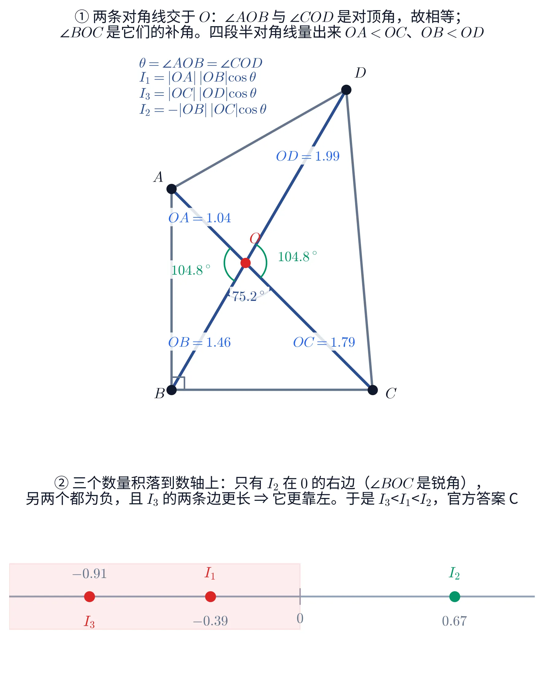 上下两块图。①平面四边形 ABCD:B 在左下角,直角标在 B 处,A 在 B 正上方、C 在 B 正右方,D 在右上方最高处;两条对角线 AC、BD 交于 O。左上角写着 θ=∠AOB=∠COD、I₁=|OA||OB|cosθ、I₃=|OC||OD|cosθ、I₂=−|OB||OC|cosθ。O 处两个对顶角都标 104.8°,夹在中间的 ∠BOC 标 75.2°。四段半对角线各写着长度:OA=1.04、OB=1.46、OC=1.79、OD=1.99,于是 OA<OC、OB<OD。②一条数轴:0 的左边是浅红色带,I₃≈−0.91 与 I₁≈−0.39 两个红点落在带内,I₂≈0.67 的绿点落在 0 的右边。于是 I₃<I₁<I₂,官方答案 C。
