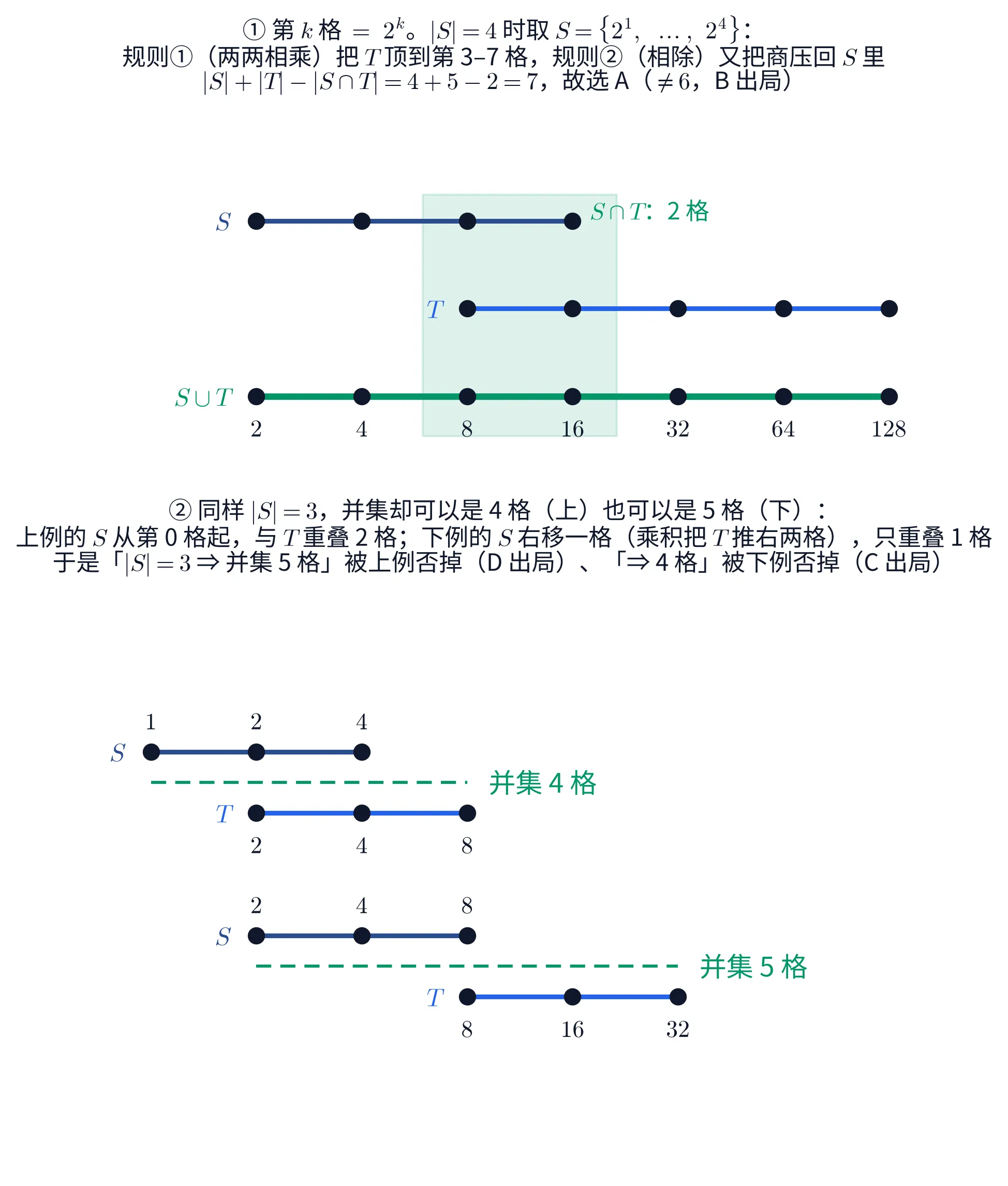 教学图：上下两块，都画在同一条「指数轴」上——第 k 格代表 2 的 k 次幂，两块共用同一个窗口，格子上下对齐。上块讲 |S|=4：三条横线自上而下分别是 S（深蓝，占第 1–4 格）、T（亮蓝，占第 3–7 格）、S∪T（绿色加粗，占第 1–7 格），每格一个黑实心点；第 3、4 两格连成一片淡绿色竖带，右上角绿字注「S∩T：2 格」；最下面那条绿线的每个点下方写出它的值，自左至右为 2、4、8、16、32、64、128。上块标题三行：「① 第 k 格 = 2^k。|S|=4 时取 S={2^1, …, 2^4}：」「规则①（两两相乘）把 T 顶到第 3–7 格，规则②（相除）又把商压回 S 里」「|S|+|T|−|S∩T|=4+5−2=7，故选 A（≠6，B 出局）」。下块讲 |S|=3 的两个见证，每个见证两行：上例的 S 占第 0–2 格、点上方写 1、2、4，T 占第 1–3 格、点下方写 2、4、8，两行之间一条绿色虚线横跨并集占的第 0–3 格、右端绿字「并集 4 格」；下例的 S 右移一格（乘积把 T 推右两格），S 占第 1–3 格、点上方写 2、4、8，T 占第 3–5 格、点下方写 8、16、32，两行之间的绿色虚线横跨第 1–5 格、右端注「并集 5 格」。每行行首用深蓝的 S 或亮蓝的 T 标出是哪个集合。下块标题三行：「② 同样 |S|=3，并集却可以是 4 格（上）也可以是 5 格（下）：」「上例的 S 从第 0 格起，与 T 重叠 2 格；下例的 S 右移一格（乘积把 T 推右两格），只重叠 1 格」「于是「|S|=3 ⇒ 并集 5 格」被上例否掉（D 出局）、「⇒ 4 格」被下例否掉（C 出局）」。