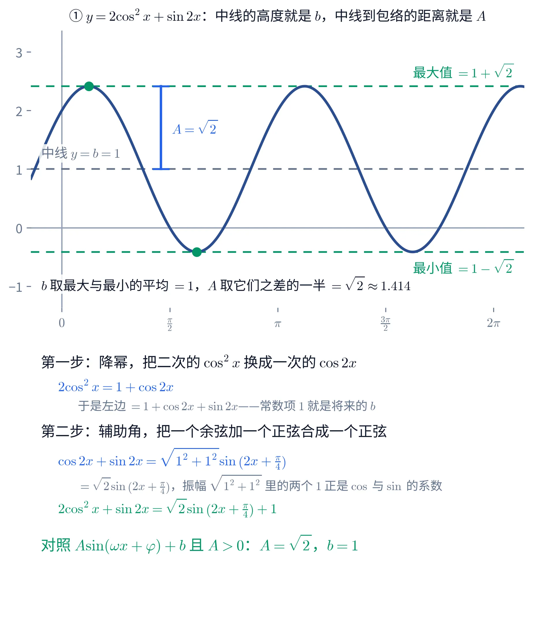上下两块教学图。①上块是一张平面直角坐标系里的图:一条深蓝色曲线 y=2\cos^{2}x+\sin 2x,在 x 从 -0.45 到 2\pi+0.45 之间画了两个完整的波,横轴刻度标着 0、\frac{\pi}{2}、\pi、\frac{3\pi}{2}、2\pi。三条水平虚线:最上面一条深绿色在 y=1+\sqrt{2}(右端绿字标「最大值 =1+\sqrt{2}」),中间一条灰色在 y=1(左端灰字标「中线 y=b=1」),最下面一条深绿色在 y=1-\sqrt{2}(右端绿字标「最小值 =1-\sqrt{2}」)。曲线的第一个波峰与第一个波谷上各有一个绿色实心点。在第一个波峰右侧画了一条亮蓝色竖直线段,从中线一直量到最大值那条线,两端各有一小段横杠,右边亮蓝字标「A=\sqrt{2}」。图的左下方一行黑字写「b 取最大与最小的平均 =1,A 取它们之差的一半 =\sqrt{2}\approx1.414」。这一块的标题写「① y=2\cos^{2}x+\sin 2x:中线的高度就是 b,中线到包络的距离就是 A」。②下块是一段文字:抬头「第一步:降幂,把二次的 \cos^{2}x 换成一次的 \cos 2x」,蓝字一行「2\cos^{2}x=1+\cos 2x」,灰字一行「于是左边 =1+\cos 2x+\sin 2x——常数项 1 就是将来的 b」;再一个抬头「第二步:辅助角,把一个余弦加一个正弦合成一个正弦」,蓝字一行「\cos 2x+\sin 2x=\sqrt{1^{2}+1^{2}}\sin\left(2x+\frac{\pi}{4}\right)」,灰字一行「=\sqrt{2}\sin\left(2x+\frac{\pi}{4}\right),振幅 \sqrt{1^{2}+1^{2}} 里的两个 1 正是 \cos 与 \sin 的系数」,绿字一行「2\cos^{2}x+\sin 2x=\sqrt{2}\sin\left(2x+\frac{\pi}{4}\right)+1」,最后一行绿字写「对照 A\sin(\omega x+\varphi)+b 且 A>0:A=\sqrt{2},b=1」