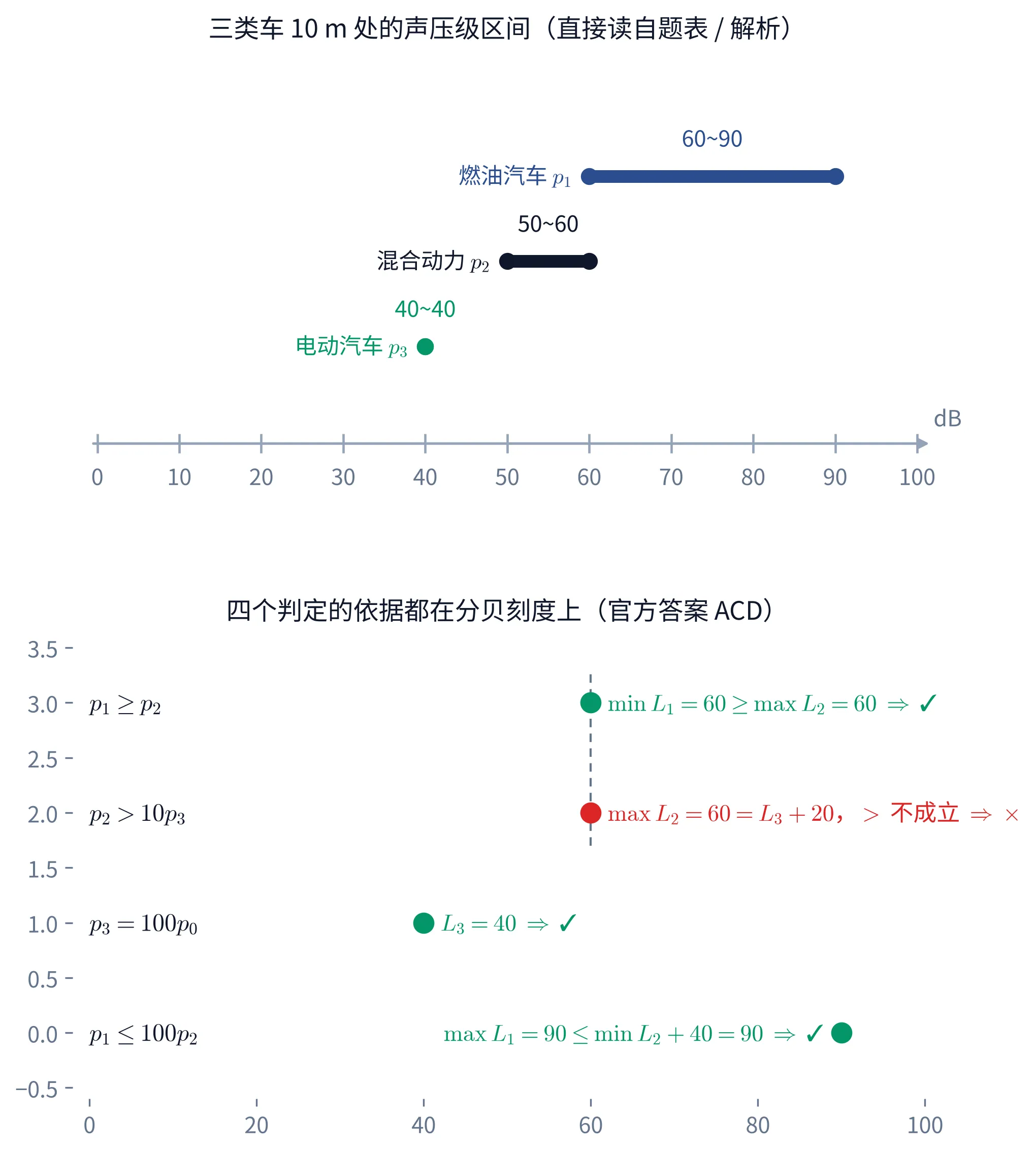 教学图：上下两块。上块：一条 0–100 的 dB 刻度尺（每 10 一格带数字，右端箭头标 dB），三类车的声压级各画一条区间条——燃油汽车 p₁ 从 60 到 90、混合动力 p₂ 从 50 到 60、电动汽车 p₃ 只在 40 处一个点（条上各注 6090、5060、40~40，名字挂在各自条的左端）；标题「三类车 10 m 处的声压级区间（直接读自题表 / 解析）」。下块：四个判定各画成 dB 刻度上的一颗点，点的位置就是该选项比的那个端点值——A「p₁ ≥ p₂」的点钉在 60（✓，注 min L₁ = 60 ≥ max L₂ = 60 ⇒ ✓）、B「p₂ > 10p₃」的点也钉在 60（✗，注 max L₂ = 60 = L₃ + 20，> 不成立 ⇒ ✗）、C「p₃ = 100p₀」的点钉在 40（✓，注 L₃ = 40 ⇒ ✓）、D「p₁ ≤ 100p₂」的点钉在 90（✓，注 max L₁ = 90 ≤ min L₂ + 40 = 90 ⇒ ✓）；A、B 两点同在 60，一条竖直虚线把两行串起来——「共用同一条边界」正是这道题的题眼；横轴刻度 0–100 每 20 一格；标题「四个判定的依据都在分贝刻度上（官方答案 ACD）」