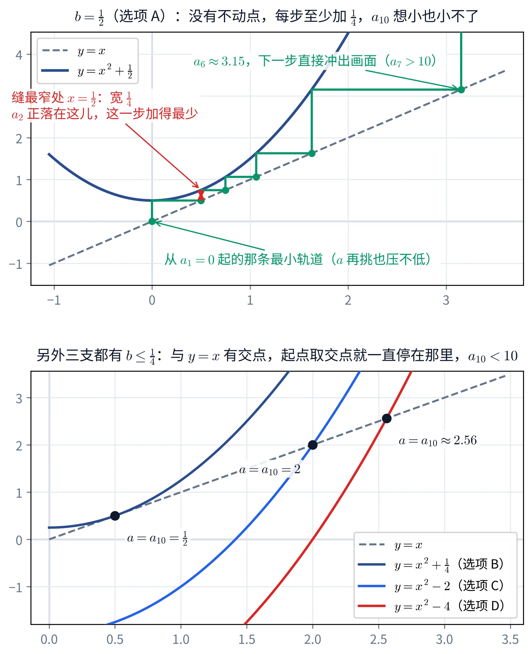 教学图：上下两块。上块的坐标系 x 从 −1 到 3.6、y 从 −1.3 到 4.5：灰色虚线是 y=x；深蓝粗线是抛物线 y=x²+1/2，顶点在 (0, 1/2)，整条落在虚线上方。绿色蛛网折线从原点起（原点一个绿色实心点），竖到抛物线、横到虚线，反复六次，六个绿点依次落在虚线上的 (0,0)、(0.5,0.5)、(0.75,0.75)、(1.06,1.06)、(1.63,1.63)、(3.15,3.15)，最后一段竖线从 (3.15,3.15) 一直冲出画面上边。原点右下方一行绿字用箭头指回原点：从 a₁=0 起的那条最小轨道（a 再挑也压不低）。画面上方一行绿字用引线指向 (3.15,3.15)：a₆≈3.15，下一步直接冲出画面（a₇>10）。x=1/2 处有一段红色双向箭头，从虚线上的 (0.5,0.5) 指到抛物线上的 (0.5,0.75)；画面左上方（抛物线左臂之上的空白处）两行红字，用一条红色引线斜向下指着这段双箭头：缝最窄处 x=1/2：宽 1/4；a₂ 正落在这儿，这一步加得最少。左上角图例两行：y=x（灰虚线）、y=x²+1/2（深蓝）。抬头写着 b=1/2（选项 A）：没有不动点，每步至少加 1/4，a₁₀ 想小也小不了。下块的坐标系 x 从 0 到 3.5、y 从 −1.8 到 3.6：灰色虚线仍是 y=x；三条抛物线 y=x²+1/4（深蓝，选项 B）、y=x²−2（亮蓝，选项 C）、y=x²−4（红色，选项 D）自左向右依次出现，各自的顶点都落在画面下边之外（亮蓝从 x≈0.45 处、红色从 x≈1.5 处进入画面），上端都被画面上边截断。深蓝那条与虚线相切于 (0.5,0.5)；亮蓝那条在画面内与虚线交于 (2,2)（另一个交点 x=−1 在画面左外）；红色那条在画面内与虚线交于 (2.56,2.56)。三个交点各有一个黑色实心点，旁边黑字分别是 a=a₁₀=1/2、a=a₁₀=2、a=a₁₀≈2.56。右下角图例四行。抬头写着 另外三支都有 b≤1/4：与 y=x 有交点，起点取交点就一直停在那里，a₁₀<10