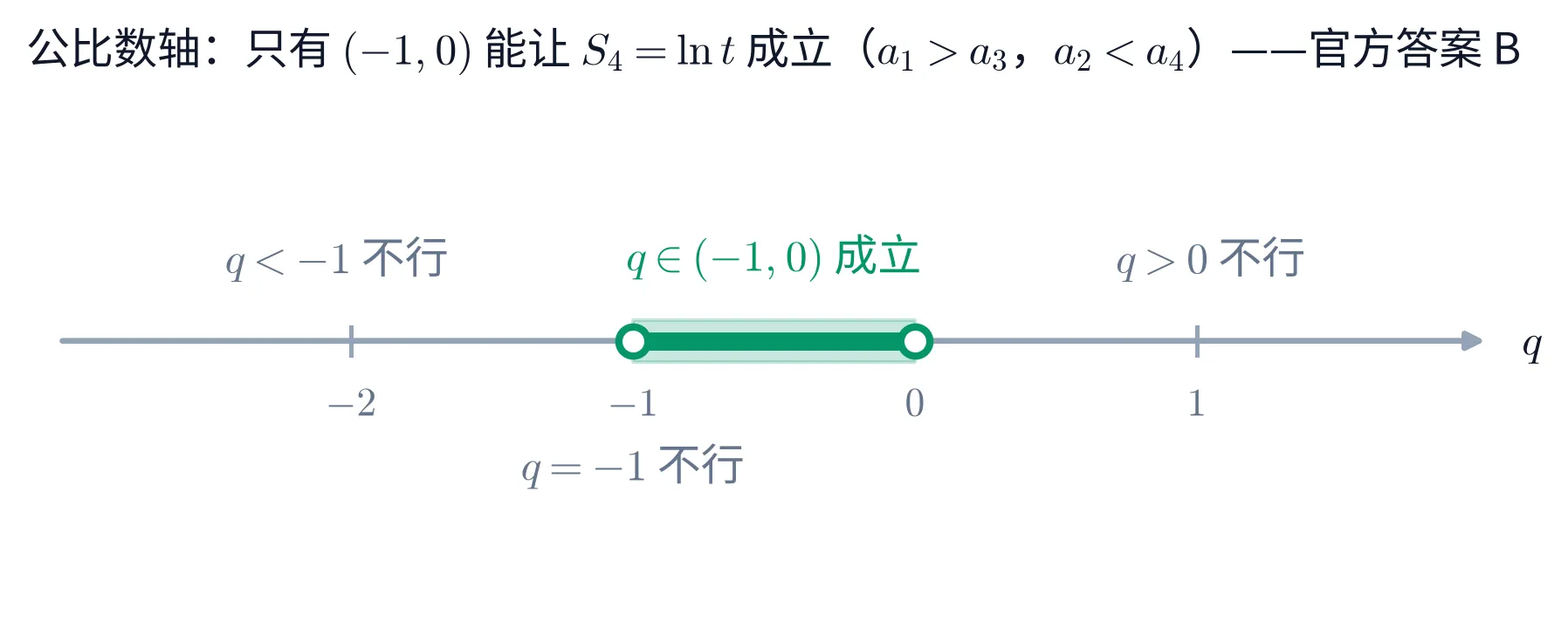 教学图:公比 q 的数轴。q<-1 不行,q=−1 不行,q>0 不行;只有开区间 (−1,0) 能让等式成立,对应 a1>a3 且 a2<a4。官方答案 B