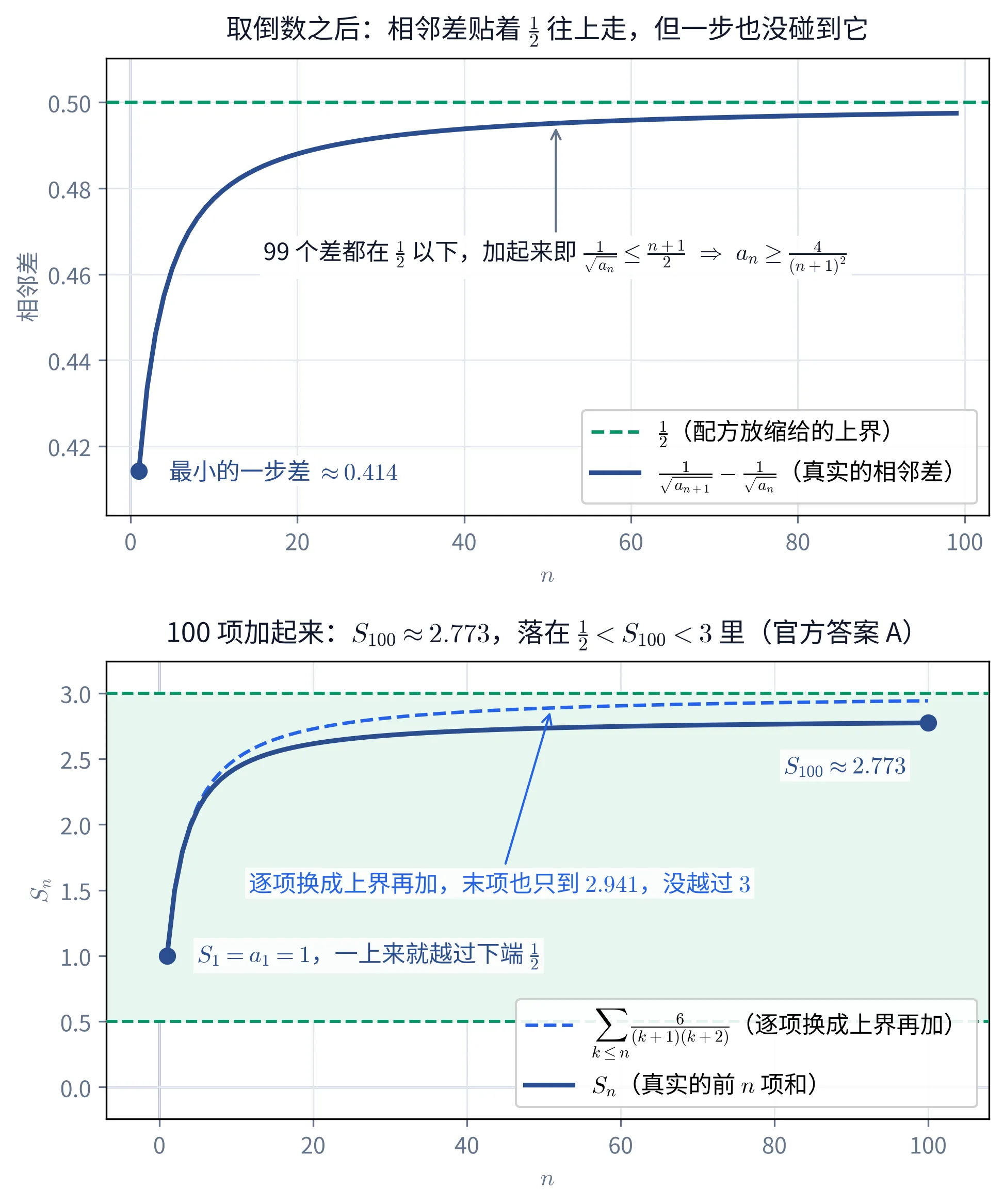 教学图：上下两幅。上幅画取倒数之后相邻两项的差——横轴 n（1 到 99），纵轴是 1/√a_{n+1} − 1/√a_n 的真实值（蓝实线），从 n=1 的最小值 ≈ 0.414 一路抬高、越来越贴近那条绿色虚线 1/2，却一步也没碰到它；左下角那个实心点旁标「最小的一步差 ≈ 0.414」，曲线中段有一支箭头指上来、下面写着「99 个差都在 1/2 以下，加起来即 1/√a_n ≤ (n+1)/2 ⇒ a_n ≥ 4/(n+1)²」。标题写「取倒数之后：相邻差贴着 1/2 往上走，但一步也没碰到它」。下幅画前 n 项和——横轴 n（1 到 100），纵轴 S_n；淡绿色那条带子就是选项 A 的区间，上下两条绿虚线是它的端点 3 与 1/2。蓝实线是真实的 S_n，蓝虚线是把每一项都换成上界 6/((k+1)(k+2)) 之后再加起来的和，两条全程都留在带子里：左端实心点标「S_1 = a_1 = 1，一上来就越过下端 1/2」，中间一支箭头指着蓝虚线、旁边写「逐项换成上界再加，末项也只到 2.941，没越过 3」，右端实心点标「S_100 ≈ 2.773」。标题写「100 项加起来：S_100 ≈ 2.773，落在 1/2 < S_100 < 3 里（官方答案 A）」