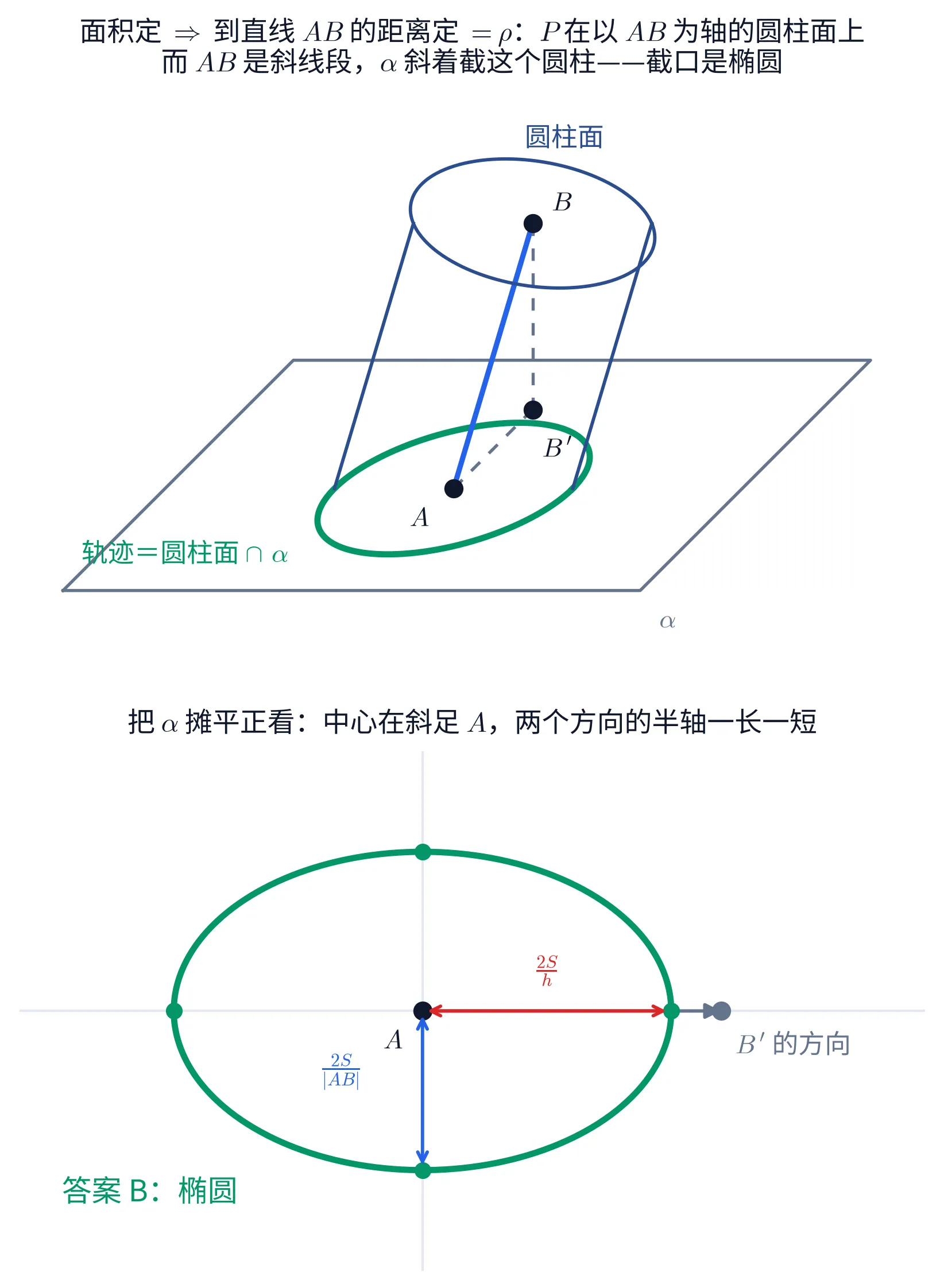 上下两块。① 斜二测视图：平面 \alpha 画成一块平行四边形（右下角标着 \alpha），蓝色斜线段从斜足 A 伸出平面到 B，虚线 BB' 是 B 到平面的垂线、B' 是射影；以直线 AB 为轴的圆柱面画成两条母线加一个垂直于轴的正截口圆，标着「圆柱面」；它与 \alpha 的交线是一条绿色椭圆，中心在 A，标着「轨迹＝圆柱面 \cap\ \alpha」。② 把 \alpha 摊平正看：同一条椭圆，中心 A，一条红色双箭头量出沿 B' 方向的半轴 \frac{2S}{h}、一条蓝色双箭头量出垂直方向的半轴 \frac{2S}{|AB|}，两条半轴的四个端点各标一个点；左下角写着「答案 B：椭圆」