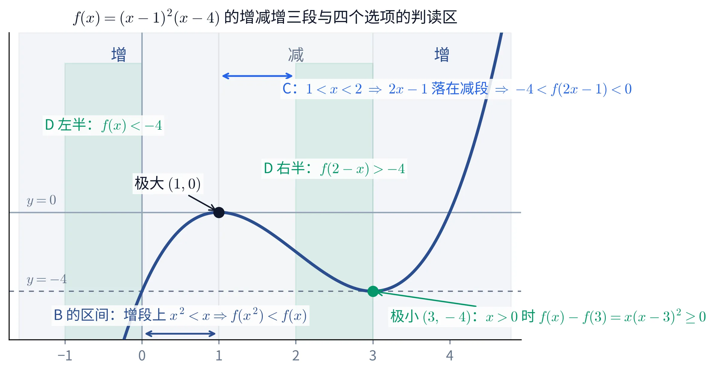 教学图:f(x)=(x−1)²(x−4) 的曲线,以 x=1、x=3 为界分成增-减-增三段并各标「增」「减」;(1, 0) 极大、(3, −4) 极小两点标出,y=0 与 y=−4 两条水平参考线给出 C 的上下界;三个判读区各自贴在自己那段自变量区间旁——B 的 (0,1) 段标「增段上 x²<x ⇒ f(x²)<f(x)」,C 的 (1,2) 段标「2x−1 落在减段 ⇒ −4<f(2x−1)<0」,D 的 (−1,0) 与 (2,3) 两段用绿色底色对照并各标 f(x)<−4、f(2−x)>−4