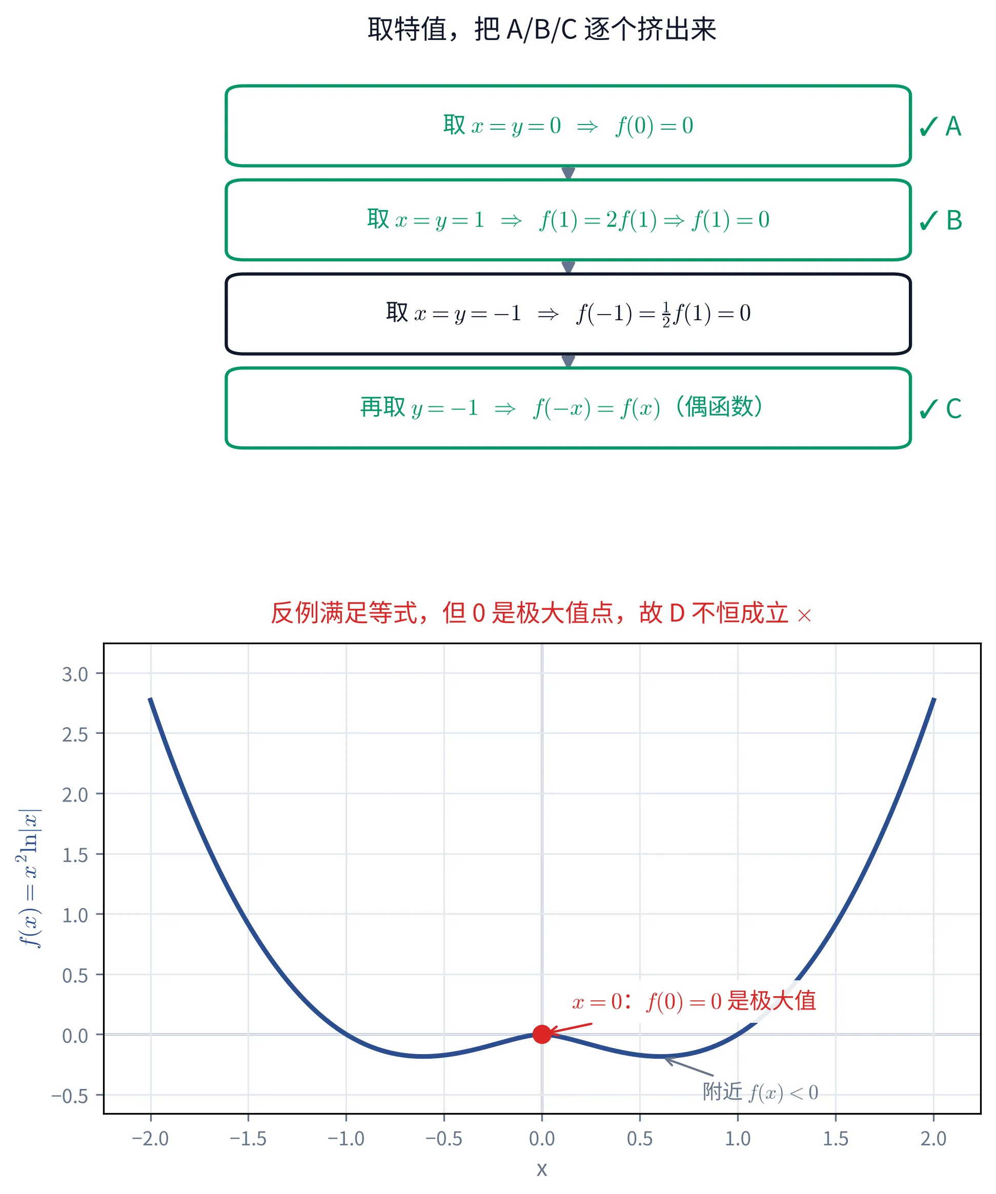 教学图:上为取特值的推导链(x=y=0、x=y=1、x=y=-1、y=-1 依次定出 A、B、C),下为反例 f=x²ln|x| 在 0 处取极大值,说明 D 不恒成立