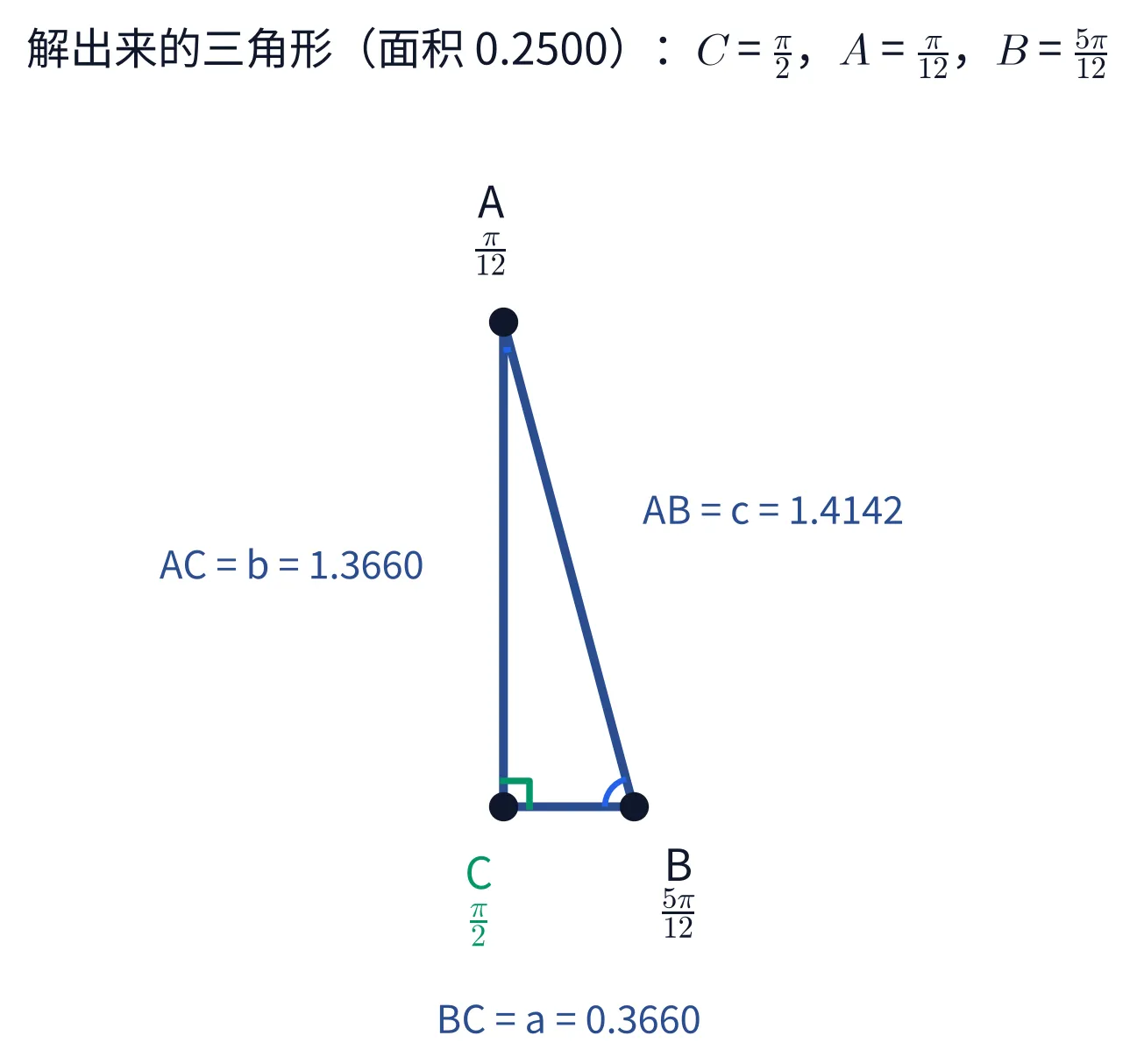 教学图:解出来的直角三角形,C 处画直角记号,三个角标 A=π/12、B=5π/12、C=π/2,三边按算出的长度画到比例并标 a=BC、b=AC、c=AB