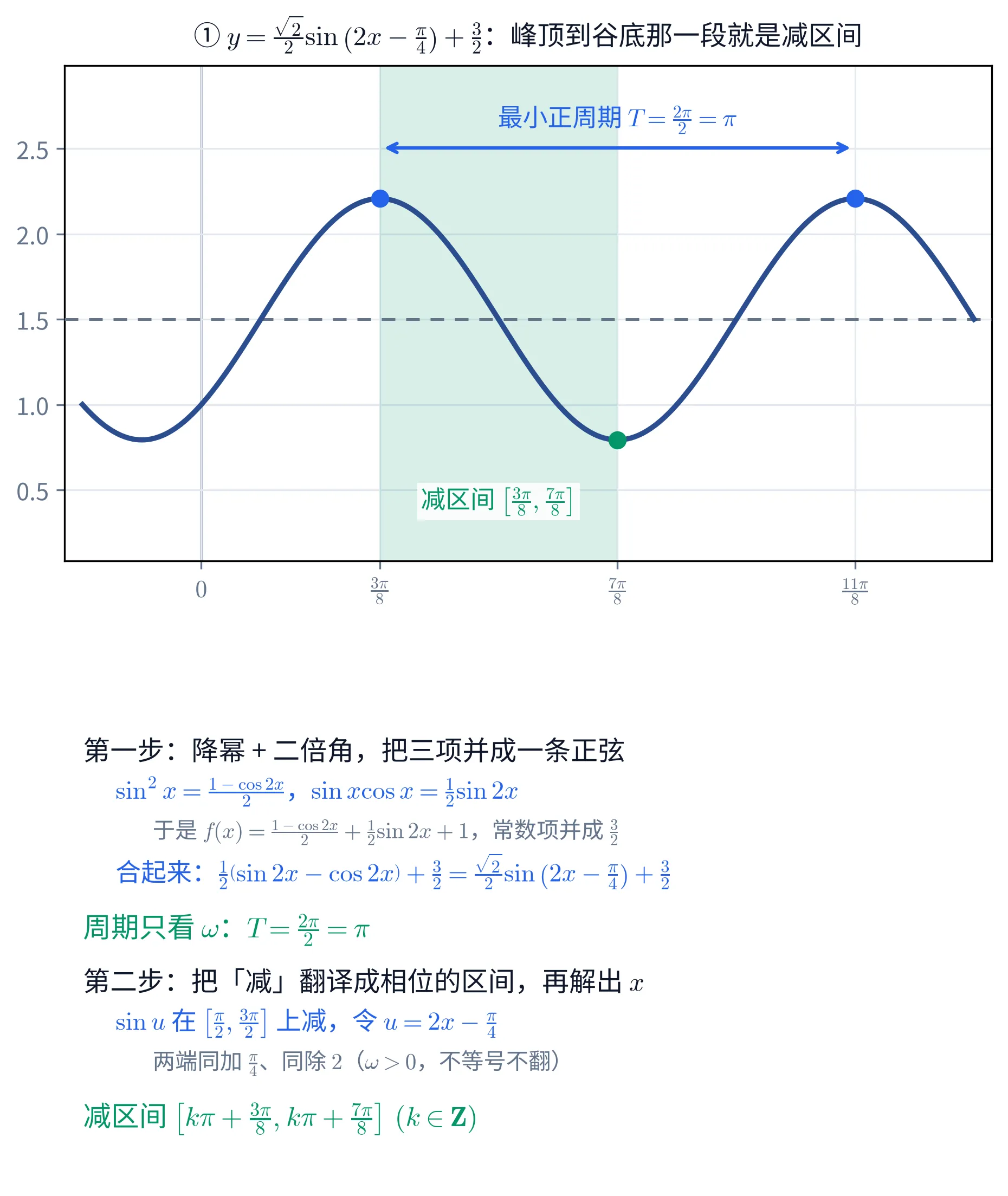 上下两块教学图。①上块是一条直角坐标系里的曲线，画的是 y=\frac{\sqrt{2}}{2}\sin\left(2x-\frac{\pi}{4}\right)+\frac{3}{2}，横轴刻度只标 0、\frac{3\pi}{8}、\frac{7\pi}{8}、\frac{11\pi}{8} 四处，纵轴从 0.5 到 2.5。深蓝色的曲线起伏两个来回；一条深灰虚线横穿在 y=1.5 处，那是中线。x=\frac{3\pi}{8} 与 x=\frac{11\pi}{8} 两个峰顶各有一个亮蓝色实心圆点，x=\frac{7\pi}{8} 的谷底有一个绿色实心圆点。两个峰顶之间上方有一条亮蓝色的双向箭头横贯，箭头上方标「最小正周期 T=\frac{2\pi}{2}=\pi」。从峰顶 \frac{3\pi}{8} 到谷底 \frac{7\pi}{8} 之间整段涂成浅绿底色，色带下部有绿字标「减区间 \left[\frac{3\pi}{8},\frac{7\pi}{8}\right]」。这一块的标题写「① y=\frac{\sqrt{2}}{2}\sin\left(2x-\frac{\pi}{4}\right)+\frac{3}{2}：峰顶到谷底那一段就是减区间」。②下块是一段文字：抬头「第一步：降幂 + 二倍角，把三项并成一条正弦」，蓝字一行「\sin^{2}x=\frac{1-\cos 2x}{2}，\sin x\cos x=\frac{1}{2}\sin 2x」，灰字一行「于是 f(x)=\frac{1-\cos 2x}{2}+\frac{1}{2}\sin 2x+1，常数项并成 \frac{3}{2}」，蓝字一行「合起来：\frac{1}{2}(\sin 2x-\cos 2x)+\frac{3}{2}=\frac{\sqrt{2}}{2}\sin\left(2x-\frac{\pi}{4}\right)+\frac{3}{2}」，绿字一行「周期只看 \omega：T=\frac{2\pi}{2}=\pi」；抬头「第二步：把「减」翻译成相位的区间，再解出 x」，蓝字一行「\sin u 在 \left[\frac{\pi}{2},\frac{3\pi}{2}\right] 上减，令 u=2x-\frac{\pi}{4}」，灰字一行「两端同加 \frac{\pi}{4}、同除 2（\omega>0，不等号不翻）」，末行绿字「减区间 \left[k\pi+\frac{3\pi}{8},k\pi+\frac{7\pi}{8}\right]\ (k\in\mathbf{Z})」