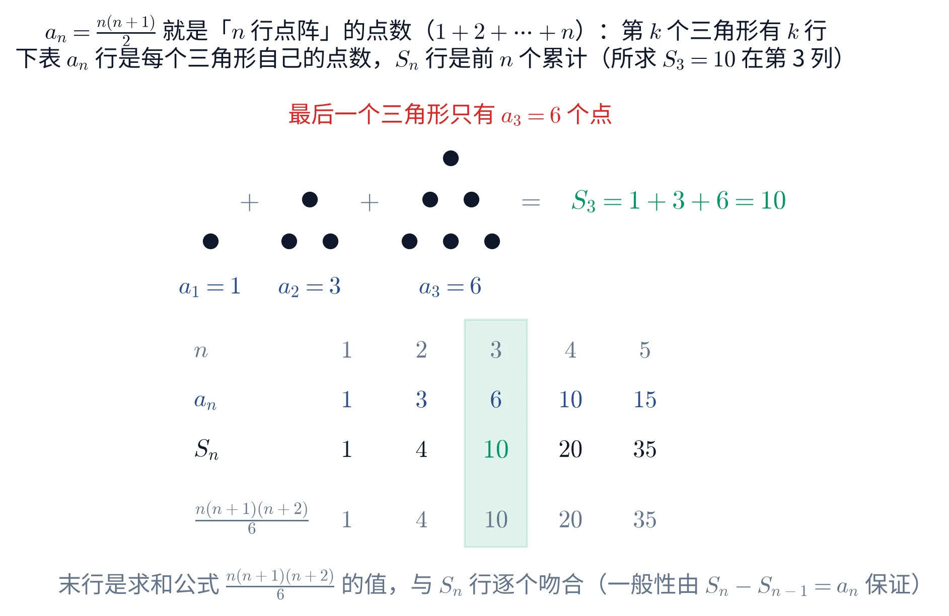 教学图：上半张把前三项画成一层一层的点阵——第 k 项是 k 行点，共 1+2+…+k 个点，
三块点阵合起来 1+3+6=10 就是所求的 S₃，最大那一块单独只有 a₃=6 个点（红字标出这个陷阱）；
下半张是 n、aₙ、Sₙ 与求和公式 n(n+1)(n+2)/6 在 n=1..5 上的四行数值表，第 3 列铺了底色：
aₙ 行是 6、Sₙ 行是 10，末行与 Sₙ 行逐个吻合