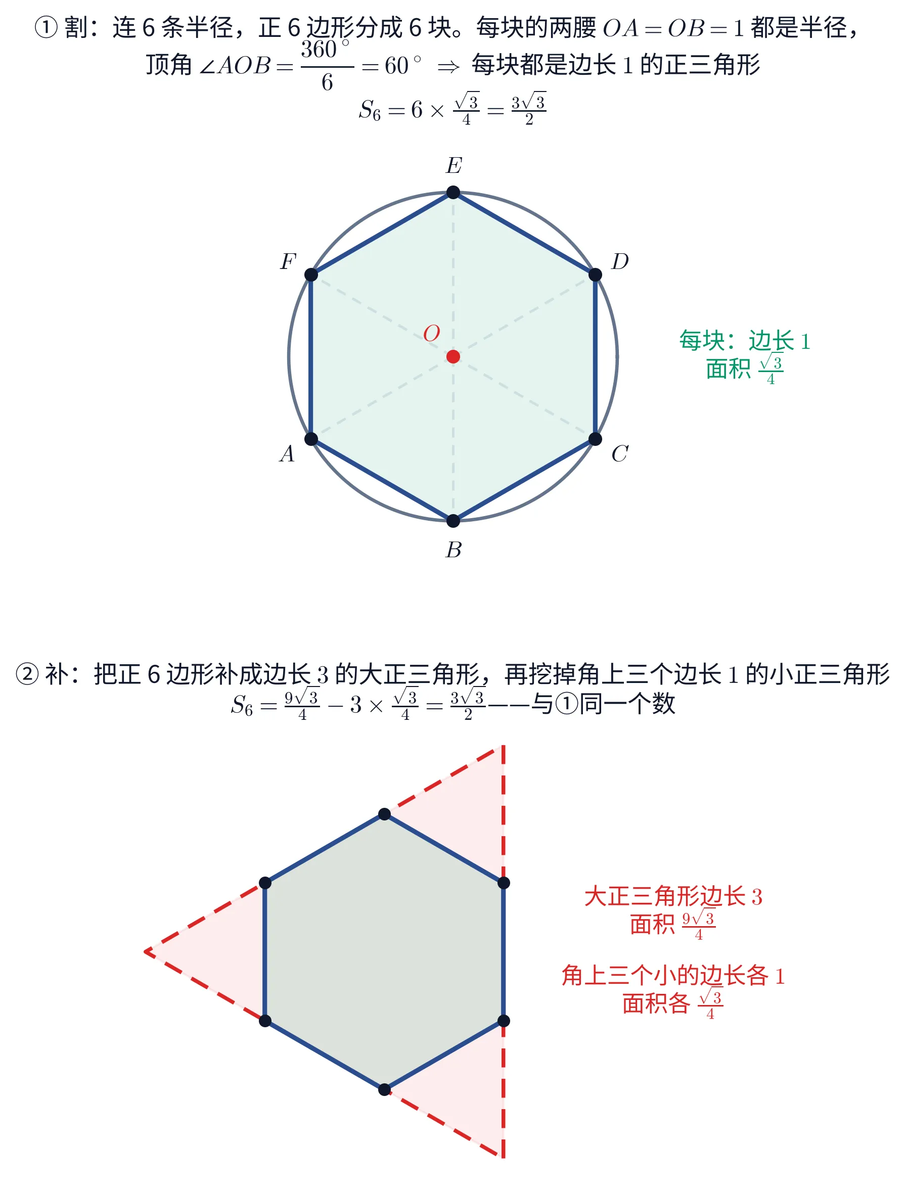 上下两块图:①单位圆里内接一个正六边形,从圆心 O 向六个顶点连出六条虚线半径,把它分成六个全等的正三角形,每块边长 1、面积 √3/4,故 S₆=6×√3/4=3√3/2;②同一个正六边形被补成一个边长为 3 的大正三角形(虚线),角上多出三个边长为 1 的小正三角形,大三角形面积 9√3/4、每个小的 √3/4,故 S₆=9√3/4−3×√3/4=3√3/2,与①同一个数