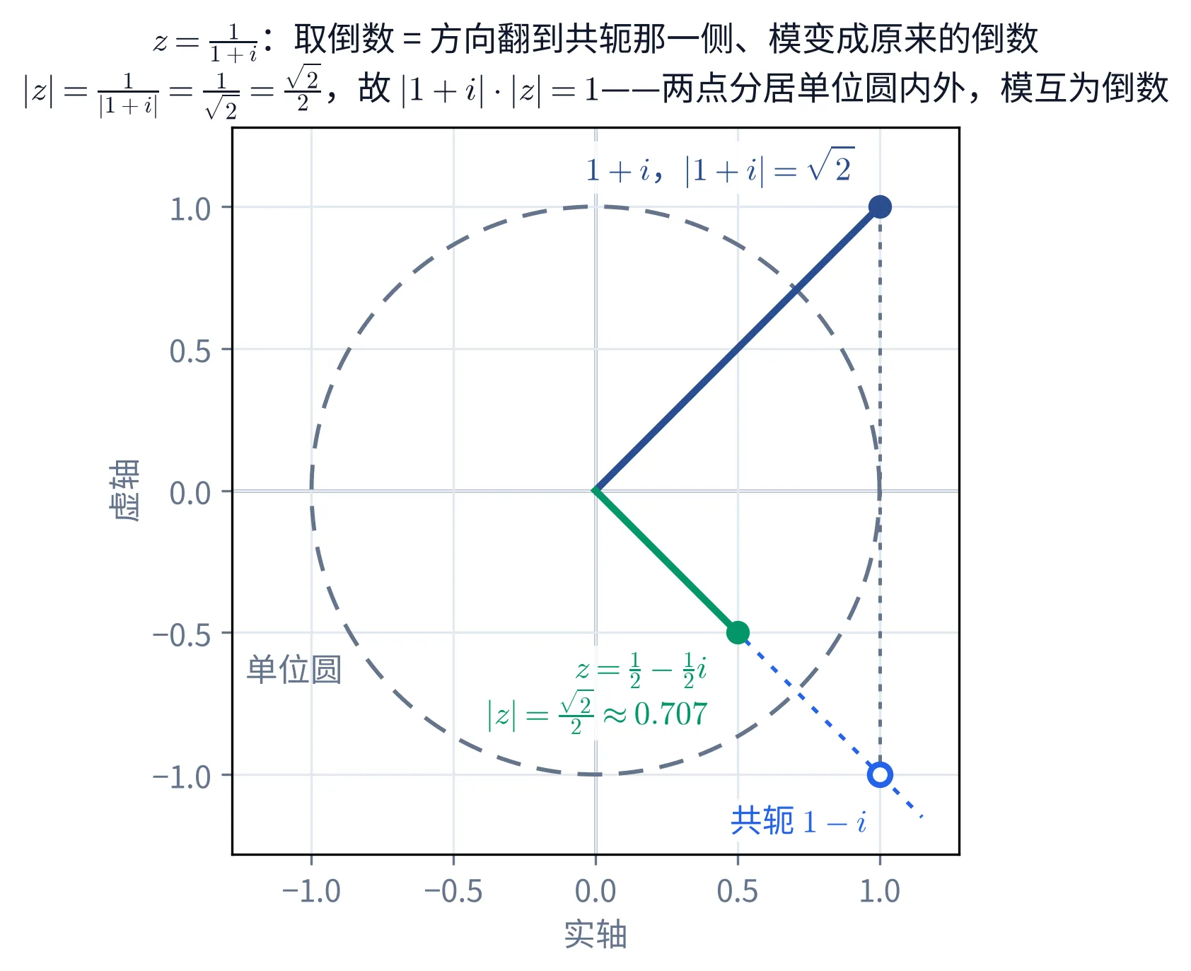 教学图：一个复平面坐标系，横轴标「实轴」、纵轴标「虚轴」，两轴都从 −1.28 到 1.28，画着浅色网格。灰色长虚线画出以原点为心、半径 1 的单位圆，圆的左下方有灰字「单位圆」。深蓝色粗线段从原点连到点 (1,1)，端点是深蓝实心圆点，线段上方一行深蓝字：1+i，|1+i|=√2。从 (1,1) 往下有一条灰色短虚线竖直连到 (1,−1)，(1,−1) 处是一个蓝色空心圆圈，它下方一行蓝字：共轭 1−i。一条蓝色点线从原点沿着 y=−x 的方向穿过 (0.5,−0.5)，一直画到 (1.15,−1.15)。绿色粗线段从原点连到 (0.5,−0.5)，端点是绿色实心圆点；它的左下方两行绿字：z=1/2−1/2 i；|z|=√2/2≈0.707。抬头两行标题：z=1/(1+i)：取倒数 = 方向翻到共轭那一侧、模变成原来的倒数；|z|=1/|1+i|=1/√2=√2/2，故 |1+i|·|z|=1——两点分居单位圆内外，模互为倒数。