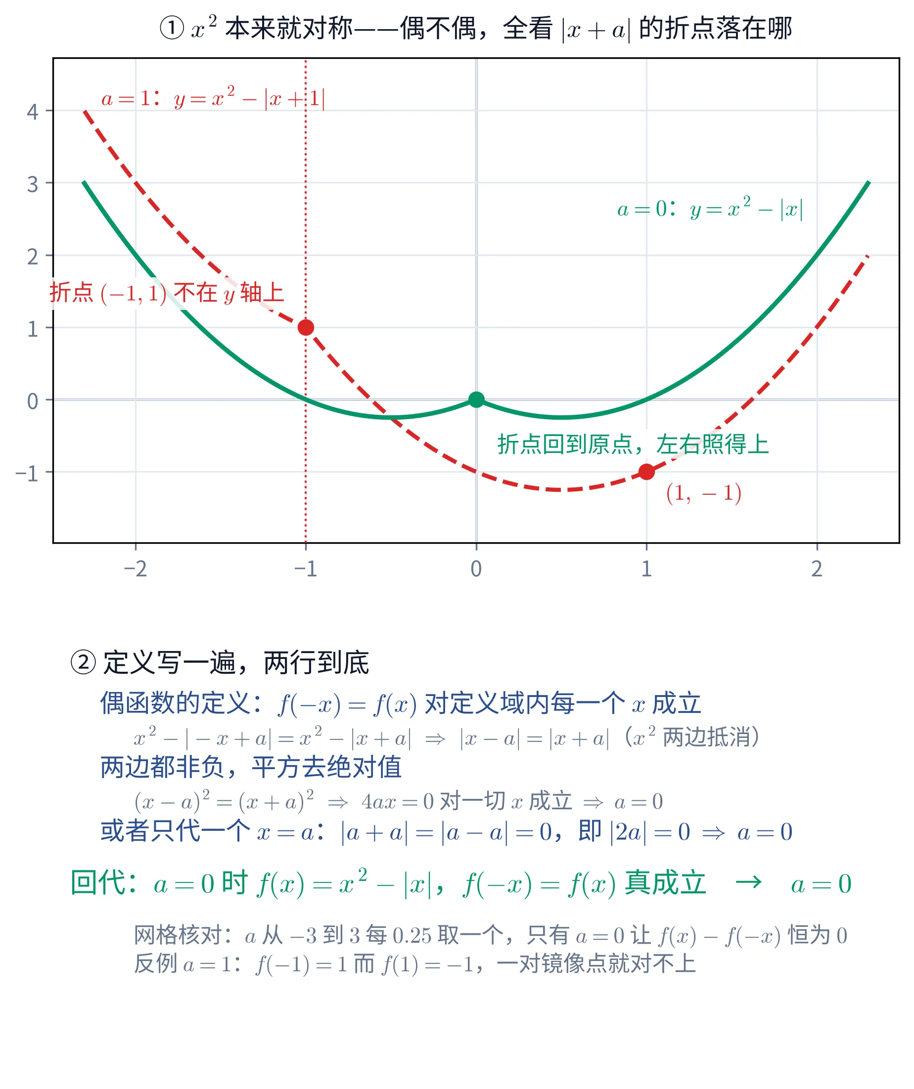 教学图:上下两块。① 上块是一张带浅蓝网格的直角坐标图,块标题黑字「① x^{2} 本来就对称——偶不偶,全看 |x+a| 的折点落在哪」。图上画了两条曲线:一条深绿实线是 a=0 时的 y=x^{2}-|x|,它在 x=0 处有一个向上的尖折点(图上用深绿实心圆点标出原点,旁边深绿字「折点回到原点,左右照得上」),左右两侧各有一个最低点,整条曲线关于 y 轴左右对称;右上方深绿字标注「a=0:y=x^{2}-|x|」。另一条红色虚线是反例 a=1 时的 y=x^{2}-|x+1|,它的折点被推到了 x=-1,图上用红色实心圆点标出 (-1,1),旁边红字「折点 (-1,1) 不在 y 轴上」,并有一条红色点线沿 x=-1 竖直画出,说明这条折线的对称轴离开了 y 轴;红曲线上另有一个红色实心圆点标在 (1,-1),旁注红字「(1,-1)」;左上方红字标注「a=1:y=x^{2}-|x+1|」。两个红点横坐标互为相反数而纵坐标一个是 1、一个是 -1,一眼看出不对称。② 下块是文字块,首行黑字「② 定义写一遍,两行到底」。其下依次是深蓝行「偶函数的定义:f(-x)=f(x) 对定义域内每一个 x 成立」与灰色小字「x^{2}-|-x+a|=x^{2}-|x+a|\ \Rightarrow\ |x-a|=|x+a|(x^{2} 两边抵消)」、深蓝行「两边都非负,平方去绝对值」与灰色小字「(x-a)^{2}=(x+a)^{2}\ \Rightarrow\ 4ax=0 对一切 x 成立 \Rightarrow a=0」、深蓝行「或者只代一个 x=a:|a+a|=|a-a|=0,即 |2a|=0 \Rightarrow a=0」,然后是深绿答案行「回代:a=0 时 f(x)=x^{2}-|x|,f(-x)=f(x) 真成立 → a=0」。末尾两行灰字:「网格核对:a 从 -3 到 3 每 0.25 取一个,只有 a=0 让 f(x)-f(-x) 恒为 0」「反例 a=1:f(-1)=1 而 f(1)=-1,一对镜像点就对不上」。