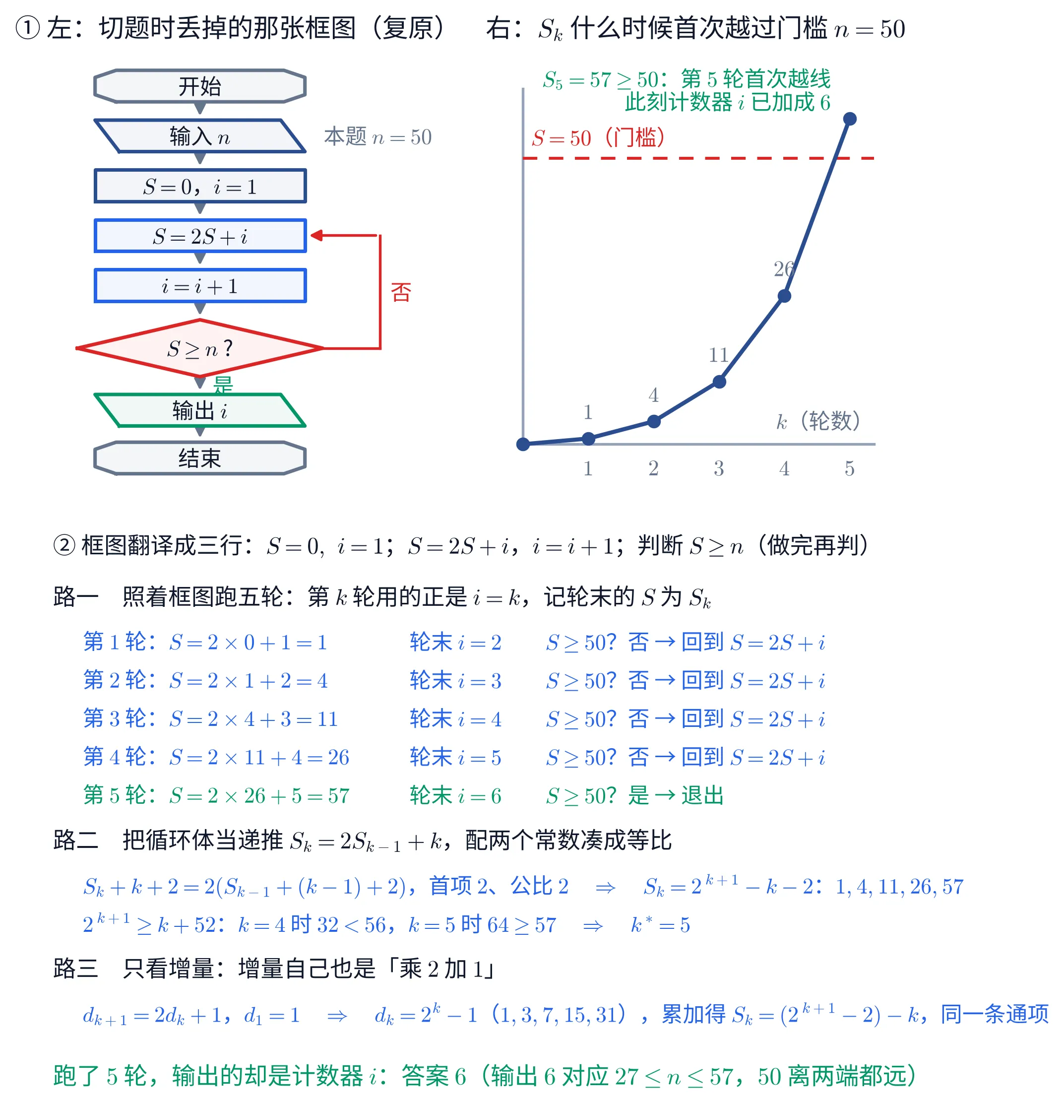 上下两块教学图。①上块左边把原卷丢失的那张程序框图复原画出:自上而下八个框,「开始」(切角矩形)、「输入 n」(平行四边形,右侧灰字注「本题 n=50」)、「S=0,i=1」(矩形)、「S=2S+i」(蓝色矩形)、「i=i+1」(蓝色矩形)、「S\ge n ?」(红色菱形)、「输出 i」(绿色平行四边形)、「结束」(切角矩形),相邻两框之间用灰色向下箭头连接;菱形右顶点引出一条红线向右、再向上,折回到 S=2S+i 框的右边,旁边红字「否」;菱形正下方那段箭头旁绿字「是」。①上块右边是一张折线图:横轴标「k(轮数)」、刻度 1 到 5,蓝色折线自原点起依次经过五个圆点,前四个点旁灰字依次标 1、4、11、26;一条红色水平虚线标「S=50(门槛)」;折线在第五个点冲到虚线上方,旁边绿字两行「S_{5}=57\ge 50:第 5 轮首次越线」「此刻计数器 i 已加成 6」。整块标题是「左:切题时丢掉的那张框图(复原) 右:S_k 什么时候首次越过门槛 n=50」。②下块是文字:抬头「② 框图翻译成三行:S=0,\ i=1;S=2S+i,i=i+1;判断 S\ge n(做完再判)」;抬头「路一 照着框图跑五轮:第 k 轮用的正是 i=k,记轮末的 S 为 S_k」,下面是五行两列的表,左列依次「第 1 轮:S=2\times 0+1=1」「第 2 轮:S=2\times 1+2=4」「第 3 轮:S=2\times 4+3=11」「第 4 轮:S=2\times 11+4=26」「第 5 轮:S=2\times 26+5=57」,右列依次「轮末 i=2 S\ge 50?否 → 回到 S=2S+i」「轮末 i=3 S\ge 50?否 → 回到 S=2S+i」「轮末 i=4 S\ge 50?否 → 回到 S=2S+i」「轮末 i=5 S\ge 50?否 → 回到 S=2S+i」「轮末 i=6 S\ge 50?是 → 退出」,前四行蓝字、第五行绿字;抬头「路二 把循环体当递推 S_k=2S_{k-1}+k,配两个常数凑成等比」,蓝字两行「S_k+k+2=2(S_{k-1}+(k-1)+2),首项 2、公比 2 \Rightarrow S_k=2^{k+1}-k-2:1,4,11,26,57」「2^{k+1}\ge k+52:k=4 时 32<56,k=5 时 64\ge 57 \Rightarrow k^{*}=5」;抬头「路三 只看增量:增量自己也是「乘 2 加 1」」,蓝字一行「d_{k+1}=2d_k+1,d_1=1 \Rightarrow d_k=2^{k}-1(1,3,7,15,31),累加得 S_k=(2^{k+1}-2)-k,同一条通项」;末行绿字「跑了 5 轮,输出的却是计数器 i:答案 6(输出 6 对应 27\le n\le 57,50 离两端都远)」