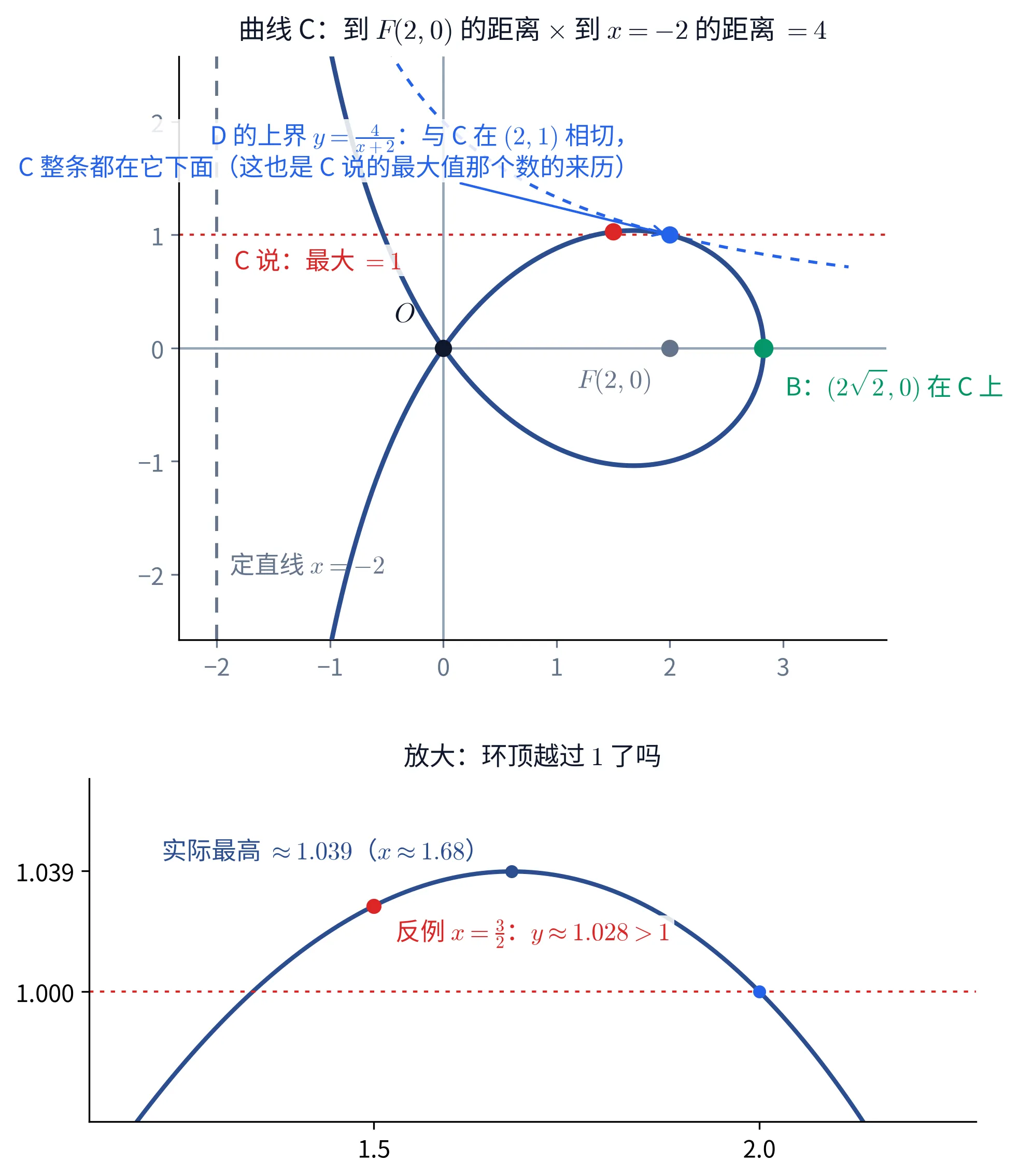 教学图：上下两幅。上幅是曲线 C（到 F(2,0) 的距离 × 到 x=−2 的距离 = 4）的丝带形状——右侧一个从原点 O 到 (2√2, 0) 的闭合环、左侧两支沿定直线 x=−2 向上下伸出；F(2,0)、O 与 B 的验证点 (2√2, 0) 都标在自己位置上；虚线 y=4/(x+2) 是 D 的上界，在 (2,1) 处与曲线相切，标注就写在切点旁；水平线 y=1 标着「C 说：最大 = 1」。下幅把环顶放大：曲线在 x≈1.68 处升到约 1.039、越过 y=1，反例 x=3/2 处 y≈1.028，故 C 错
