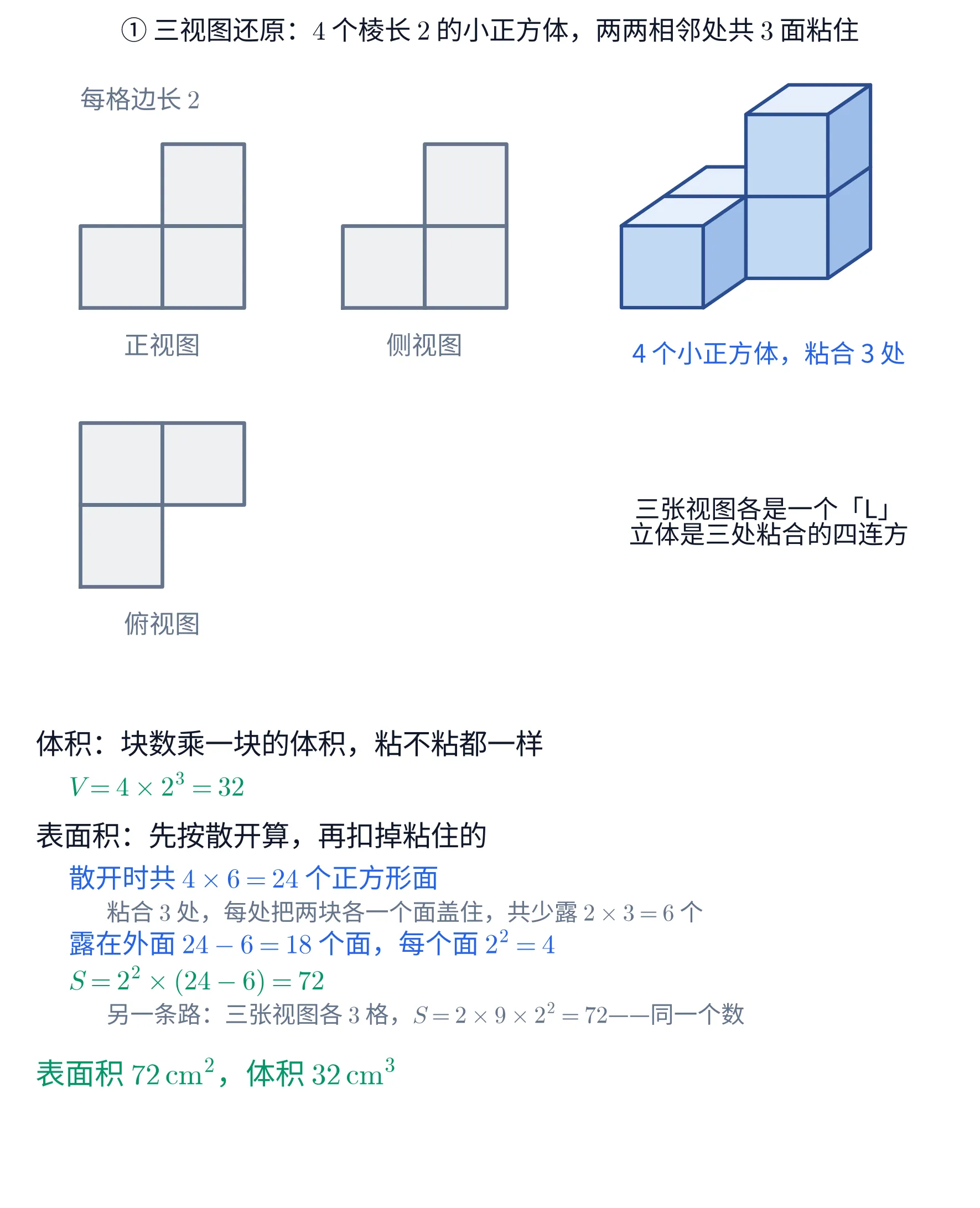 上下两块教学图。①上块分左右两部分。左边把卷面那三张视图按格子重画:左上是「正视图」,由三个灰色方格拼成——下面一排两格,右上再叠一格;它右边是「侧视图」,形状相同;左下是「俯视图」,也是三个方格拼成的 L(左边一列两格,右上再挂一格)。三张图的左上方灰字写「每格边长 2」,每张图下方灰字标着它的名字。右边是还原出来的立体,用斜二测画成四个小正方体:底层三块摆成一个 L,右后那一块的正上方再叠一块,顶面最浅、正面较深、右侧面最深,棱线深蓝。立体下方蓝字写「4 个小正方体,粘合 3 处」,再往下黑字两行写「三张视图各是一个「L」」「立体是三处粘合的四连方」。这一块的标题写「① 三视图还原:4 个棱长 2 的小正方体,两两相邻处共 3 面粘住」。②下块是一段文字:抬头「体积:块数乘一块的体积,粘不粘都一样」,绿字一行「V=4\times 2^{3}=32」;再一个抬头「表面积:先按散开算,再扣掉粘住的」,蓝字一行「散开时共 4\times 6=24 个正方形面」,灰字一行「粘合 3 处,每处把两块各一个面盖住,共少露 2\times 3=6 个」,蓝字一行「露在外面 24-6=18 个面,每个面 2^{2}=4」,绿字一行「S=2^{2}\times(24-6)=72」,灰字一行「另一条路:三张视图各 3 格,S=2\times 9\times 2^{2}=72——同一个数」,最后一行绿字写「表面积 72\,\mathrm{cm}^{2},体积 32\,\mathrm{cm}^{3}」