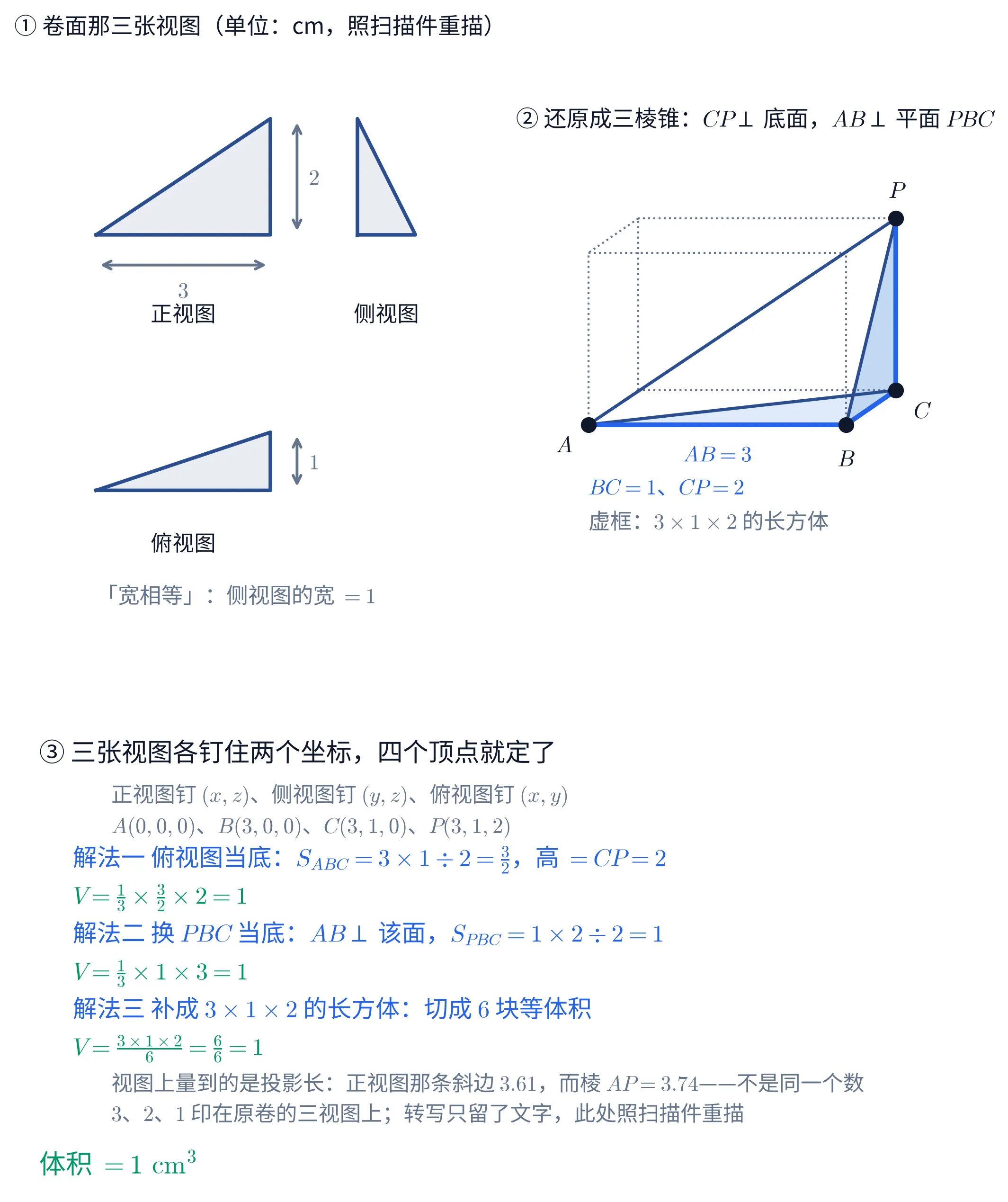 左上、右上两幅图 + 下面一栏字的教学图。左上「① 卷面那三张视图（单位：cm，照扫描件重描）」：三个深蓝描边、浅蓝填充的直角三角形。左上那个是正视图——水平底边下方一条灰色双箭头标 3，右侧一条灰色双箭头标 2，斜边从左下拉到右上，直角在右下；它右边那个是侧视图——竖边在左、高与正视图齐平，斜边从左上落到右下，直角在左下，宽没标数；左下那个是俯视图——水平底边与正视图对正，右侧一条灰色双箭头标 1，斜边从左下拉到右上，直角在右下。三个三角形下方各写着「正视图」「侧视图」「俯视图」，最下面一行灰字写「「宽相等」：侧视图的宽 =1」。右上「② 还原成三棱锥：CP\perp 底面，AB\perp 平面 PBC」：一个 3\times1\times2 的长方体用灰色点线画成虚框，里面画着还原出来的三棱锥——A 在左下、B 在右下、C 在 B 的右后方、P 在 C 的正上方，四个顶点各一个黑点并标了字母；AB、BC、CP 三条棱用较粗的亮蓝画出（它们首尾相接、两两垂直），AC、AP、BP 三条用深蓝细线；底面 ABC 与侧面 PBC 各有一层浅蓝底色。AB 下方蓝字标 AB=3，图下两行分别写蓝字「BC=1、CP=2」与灰字「虚框：3\times1\times2 的长方体」。下面那一栏字「③ 三张视图各钉住两个坐标，四个顶点就定了」：灰字两行写「正视图钉 (x,z)、侧视图钉 (y,z)、俯视图钉 (x,y)」与「A(0,0,0)、B(3,0,0)、C(3,1,0)、P(3,1,2)」；随后三组算式，每组一行蓝字、一行绿字——「解法一 俯视图当底：S_{ABC}=3\times1\div2=\frac{3}{2}，高 =CP=2」与「V=\frac{1}{3}\times\frac{3}{2}\times2=1」；「解法二 换 PBC 当底：AB\perp 该面，S_{PBC}=1\times2\div2=1」与「V=\frac{1}{3}\times1\times3=1」；「解法三 补成 3\times1\times2 的长方体：切成 6 块等体积」与「V=\frac{3\times1\times2}{6}=\frac{6}{6}=1」；再两行灰字「视图上量到的是投影长：正视图那条斜边 3.61，而棱 AP=3.74——不是同一个数」与「3、2、1 印在原卷的三视图上；转写只留了文字，此处照扫描件重描」；末行绿字「体积 =1\ \mathrm{cm}^{3}」。
