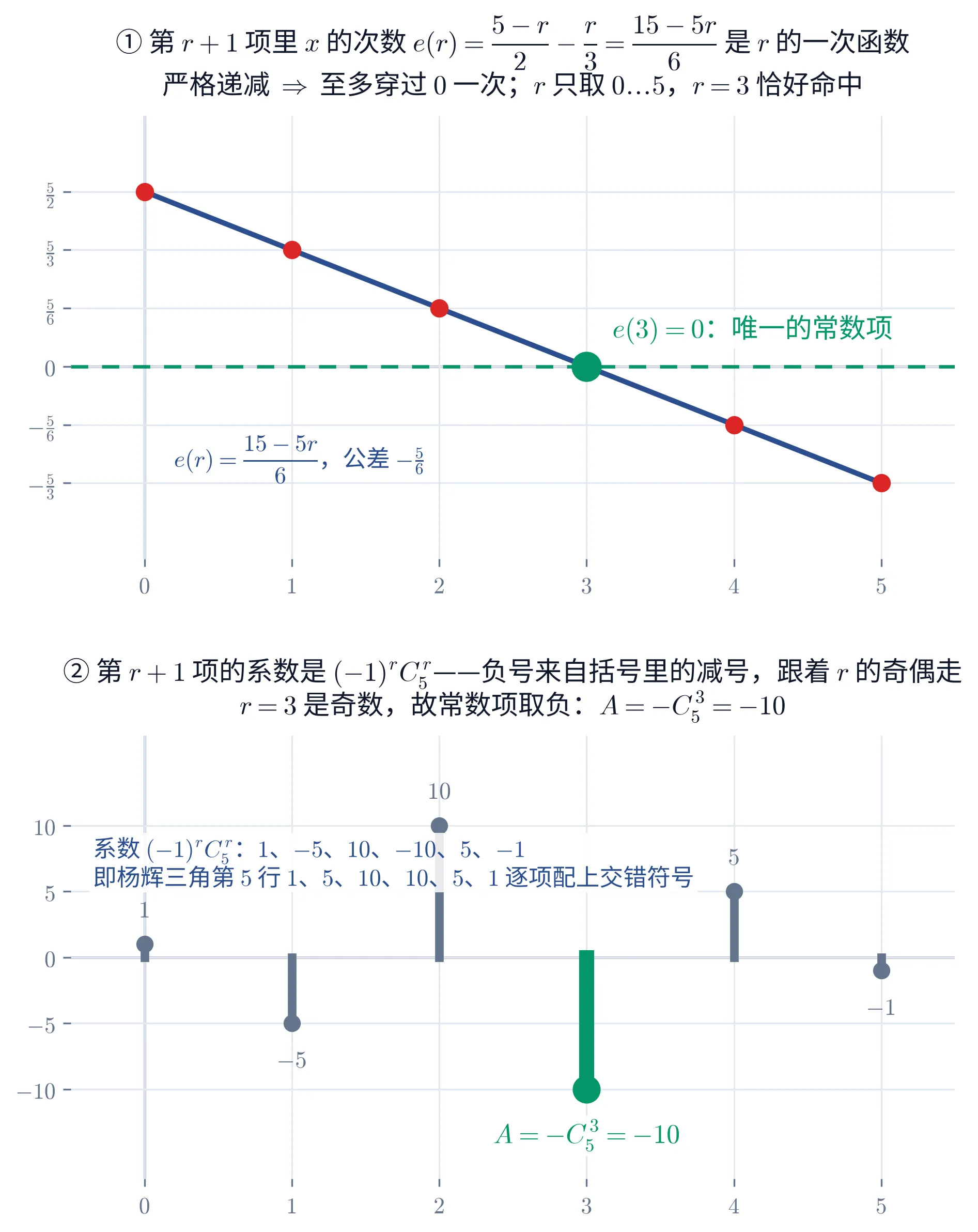 上下两块图。上块是一个直角坐标系，浅灰网格、无边框。横轴是 r，刻度为 0,1,2,3,4,5；纵轴是「x 的次数」，自下而上六个刻度依次为 -\frac{5}{3}、-\frac{5}{6}、0、\frac{5}{6}、\frac{5}{3}、\frac{5}{2}。一条深蓝色直线从左上斜向右下，线上有六个实心圆点，横坐标依次是 0 到 5，每个点都正落在对应的那条网格线交点上。其中五个是红点，只有 r=3 那一个是绿色实心大圆点，它正落在纵坐标 0 的那条横线上。纵坐标 0 处有一条绿色水平虚线贯穿全图。直线下方偏左有一块带浅底的深蓝字「e(r)=\frac{15-5r}{6}，公差 -\frac{5}{6}」，绿点的右上方是带浅底的绿字「e(3)=0：唯一的常数项」。上块标题两行：「① 第 r+1 项里 x 的次数 e(r)=\frac{5-r}{2}-\frac{r}{3}=\frac{15-5r}{6} 是 r 的一次函数」「严格递减 \Rightarrow 至多穿过 0 一次；r 只取 0\ldots5，r=3 恰好命中」。下块是另一个直角坐标系，浅灰网格、无边框。横轴是 r，刻度 0,1,2,3,4,5；纵轴刻度为 -10、-5、0、5、10。图上有六根从横轴 y=0 出发的竖直柱子，柱端各有一个实心圆点，高度依次是 1、-5、10、-10、5、-1，正负交替：r=0,2,4 三根朝上，r=1,3,5 三根朝下。其中五根是灰色细柱，端点旁标着灰字「1」「-5」「10」「5」「-1」；r=3 那一根是绿色粗柱，向下伸到 -10，是六根里最长的一根，端点下方标着带浅底的绿色大字「A=-C_{5}^{3}=-10」。图的左上部有一块带浅底的深蓝字，两行：「系数 (-1)^{r}C_{5}^{r}：1、-5、10、-10、5、-1」「即杨辉三角第 5 行 1、5、10、10、5、1 逐项配上交错符号」。下块标题两行：「② 第 r+1 项的系数是 (-1)^{r}C_{5}^{r}——负号来自括号里的减号，跟着 r 的奇偶走」「r=3 是奇数，故常数项取负：A=-C_{5}^{3}=-10」。