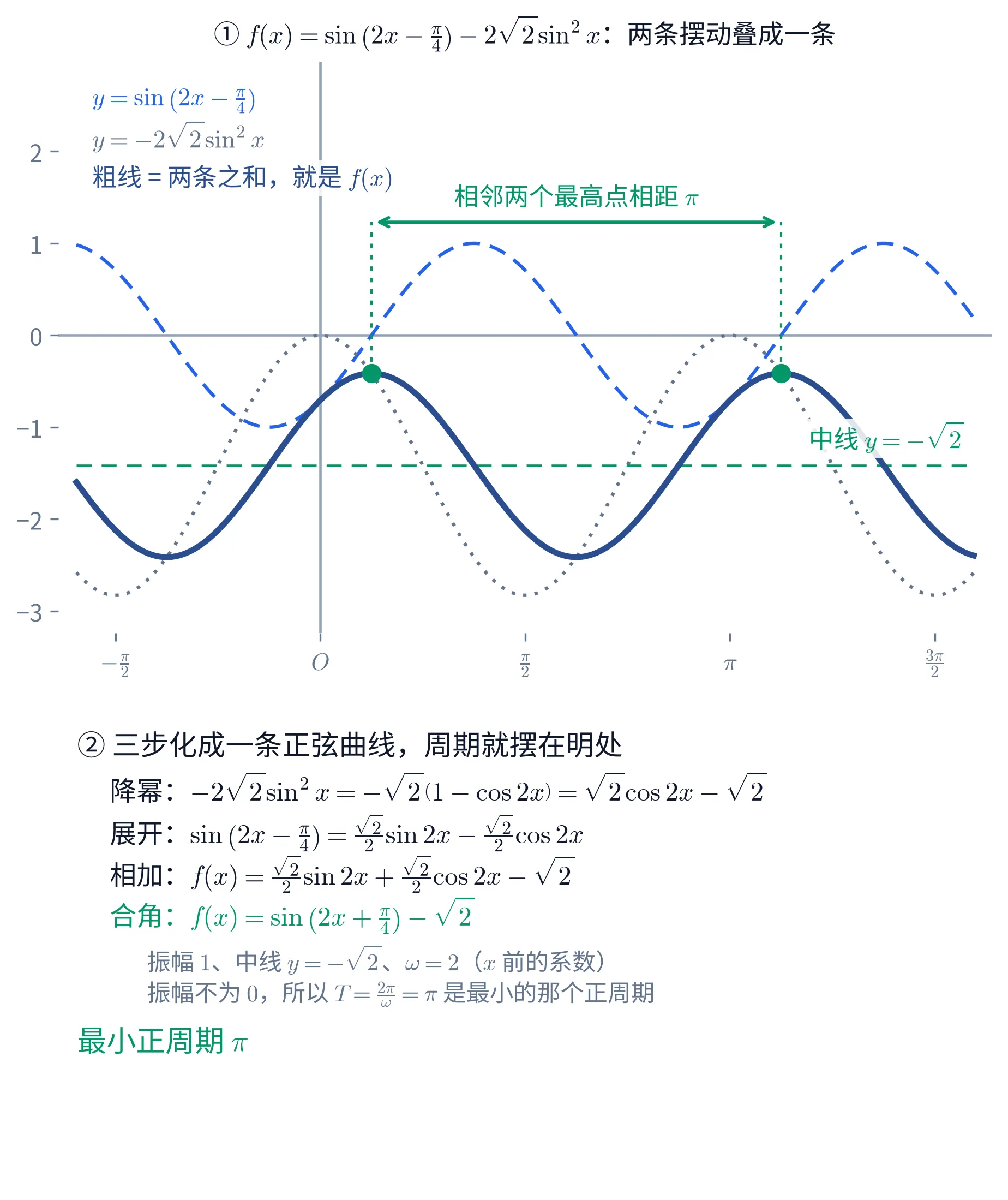 上半是一个直角坐标系,横轴刻度依次标 -\frac{\pi}{2}、O、\frac{\pi}{2}、\pi、\frac{3\pi}{2},纵轴刻度从 -3 到 2。图上有三条曲线:蓝色虚线是 y=\sin(2x-\frac{\pi}{4}),在 -1 与 1 之间起伏;灰色点线是 y=-2\sqrt{2}\sin^{2}x,在 -2\sqrt{2} 与 0 之间起伏、每隔 \pi 重复一次;深蓝色粗实线是二者之和 f(x),形状是一条标准的正弦曲线,上下摆动的中心是一条绿色水平虚线 y=-\sqrt{2},该虚线右端标注「中线 y=-\sqrt{2}」。左上角三行图例:蓝字「y=\sin(2x-\frac{\pi}{4})」、灰字「y=-2\sqrt{2}\sin^{2}x」、深蓝字「粗线 = 两条之和,就是 f(x)」。粗实线相邻的两个最高点各画一个绿色实心圆点,位置是 x=\frac{\pi}{8} 与 x=\frac{\pi}{8}+\pi、高度都是 1-\sqrt{2};两点各向上引一条绿色竖点线,顶端由一条绿色双向箭头连起来,箭头上方标「相邻两个最高点相距 \pi」。上半的标题是「① f(x)=\sin(2x-\frac{\pi}{4})-2\sqrt{2}\sin^{2}x:两条摆动叠成一条」。下半是一块文字面板,标题「② 三步化成一条正弦曲线,周期就摆在明处」,四行算式依次是「降幂:-2\sqrt{2}\sin^{2}x=-\sqrt{2}(1-\cos 2x)=\sqrt{2}\cos 2x-\sqrt{2}」「展开:\sin(2x-\frac{\pi}{4})=\frac{\sqrt{2}}{2}\sin 2x-\frac{\sqrt{2}}{2}\cos 2x」「相加:f(x)=\frac{\sqrt{2}}{2}\sin 2x+\frac{\sqrt{2}}{2}\cos 2x-\sqrt{2}」,以及绿字的「合角:f(x)=\sin(2x+\frac{\pi}{4})-\sqrt{2}」;其下两行灰字写「振幅 1、中线 y=-\sqrt{2}、\omega=2(x 前的系数)」与「振幅不为 0,所以 T=\frac{2\pi}{\omega}=\pi 是最小的那个正周期」,最后一行绿字写「最小正周期 \pi」。