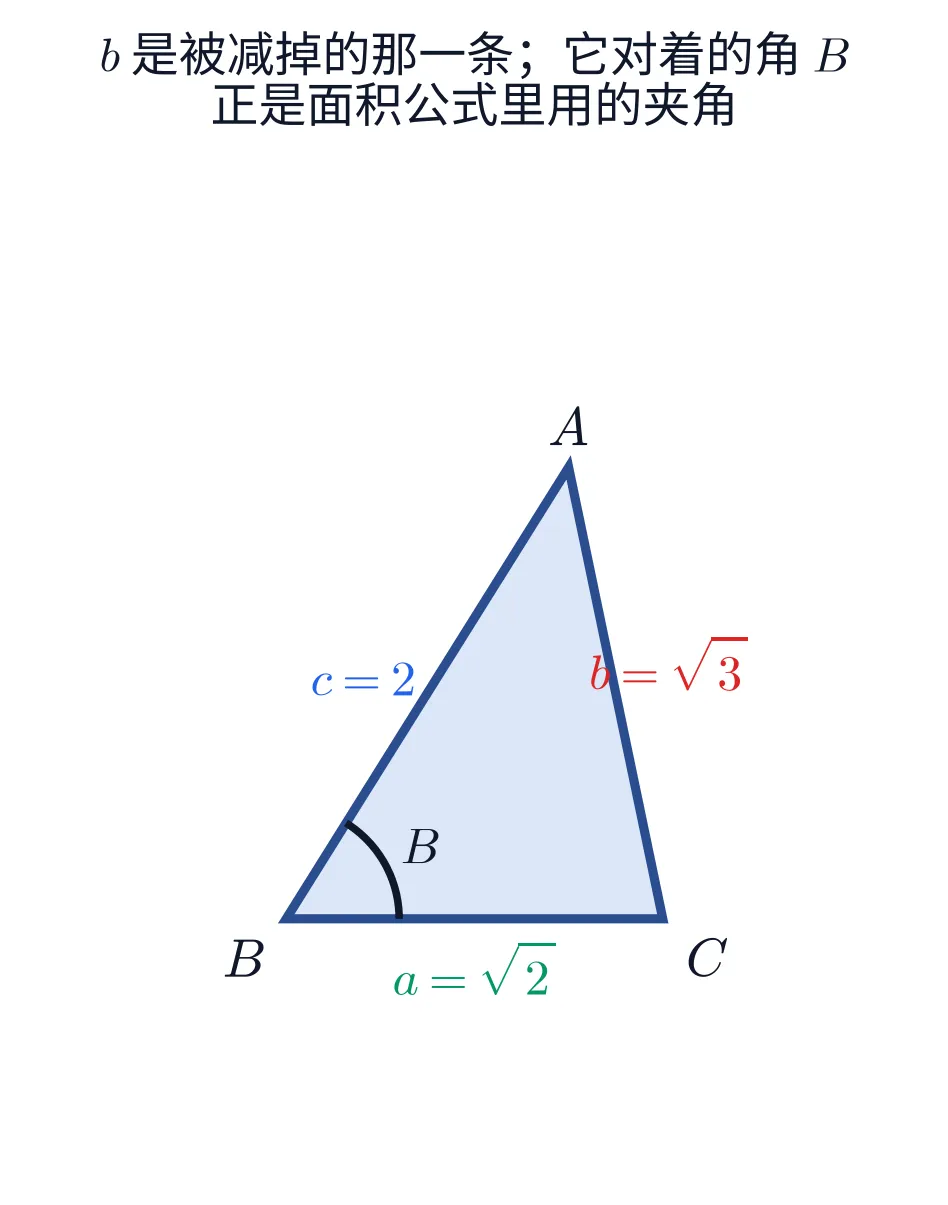 教学图：按三条边的真实长度作出三角形 ABC（B 在左下、C 在右下、A 在上），三边分别标 a = √2（BC）、b = √3（CA）、c = 2（AB），角 B 用弧线标出；上方的标题写「b 是被减掉的那一条；它对着的角 B 正是面积公式里用的夹角」。解法一与解法二的代数流水线见正文两节