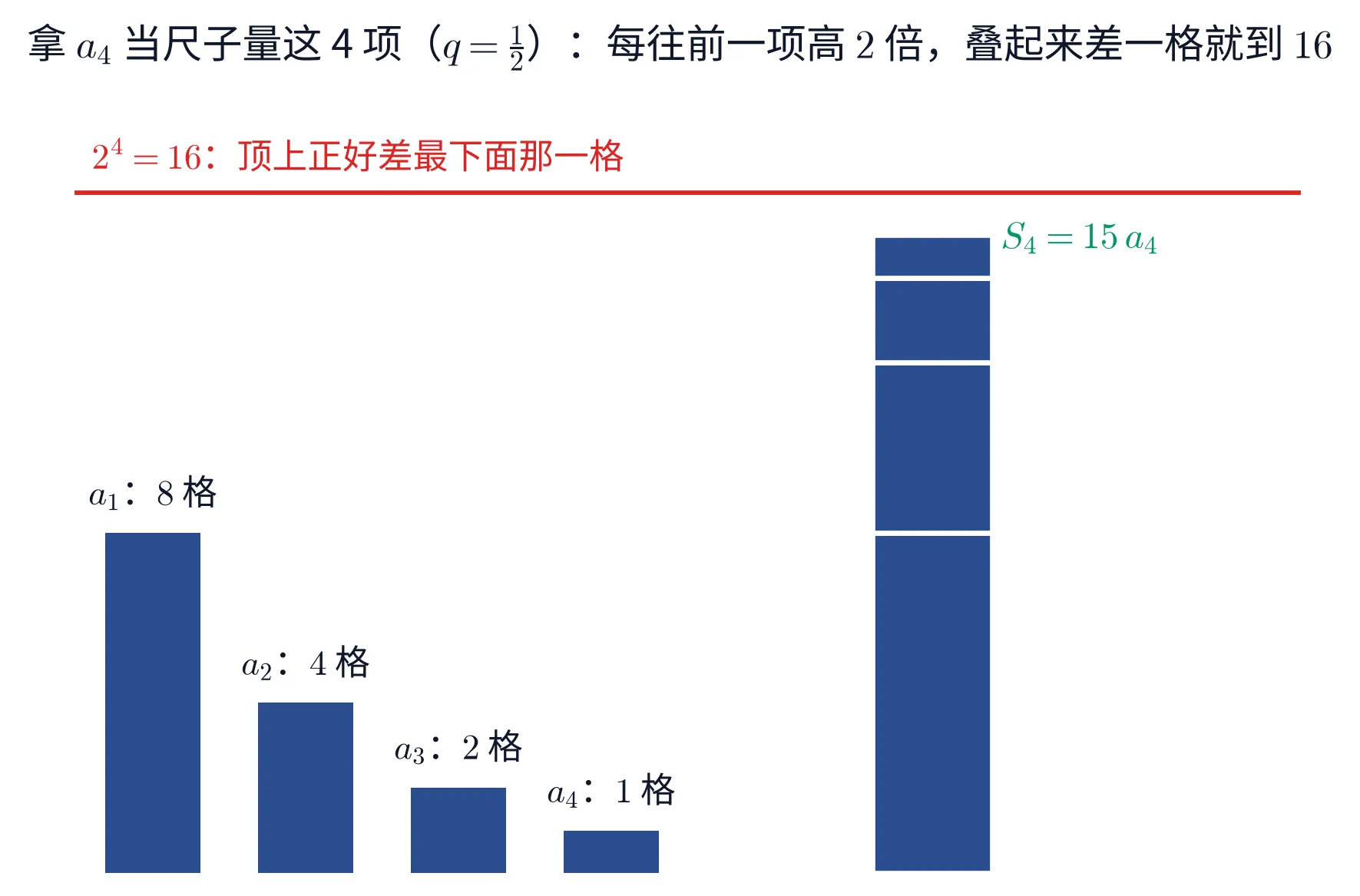 一幅单栏的教学图，画的是一张柱状图，标题：拿 a_{4} 当尺子量这 4 项（q=\frac{1}{2}）：每往前一项高 2 倍，叠起来差一格就到 16。左边四根深蓝色竖条自左向右一根比一根矮一半，柱顶分别标「a_{1}：8 格」「a_{2}：4 格」「a_{3}：2 格」「a_{4}：1 格」。右边另有一根堆叠柱，由这四段自下而上叠成（最下面一段最高、最上面一段最矮，段与段之间有白色分隔线），柱顶右侧用绿色标「S_{4}=15\,a_{4}」。图的上方有一条横贯的红线，红线上方标「2^{4}=16：顶上正好差最下面那一格」——堆叠柱的顶端恰好比红线低一格。整幅图只有这张柱状图，不含任何算式清单。